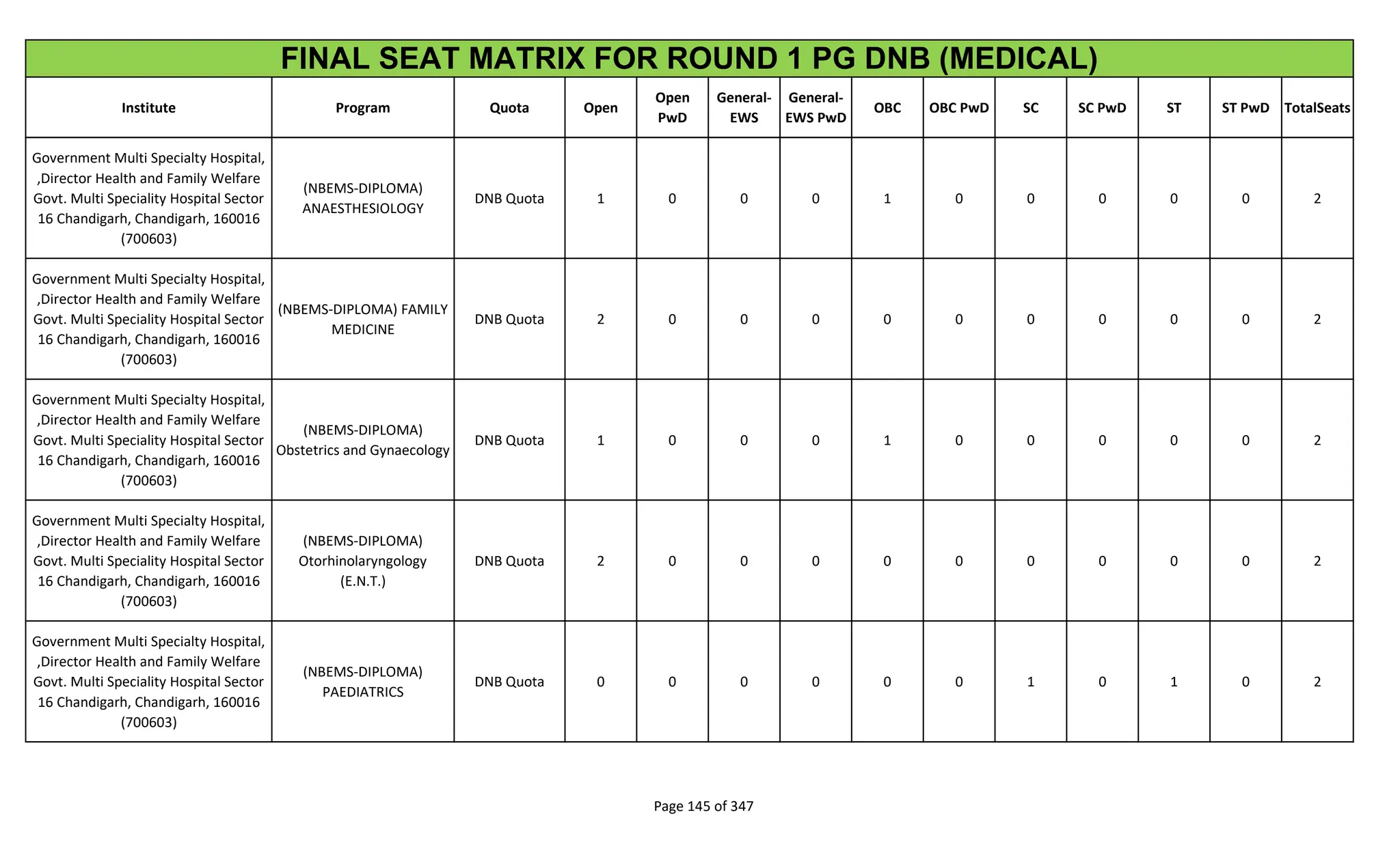 Institute Program Quota Open
Open
PwD
General-
EWS
General-
EWS PwD
OBC OBC PwD SC SC PwD ST ST PwD TotalSeats
FINAL SEAT MATRIX FOR ROUND 1 PG DNB (MEDICAL)
Government Multi Specialty Hospital,
,Director Health and Family Welfare
Govt. Multi Speciality Hospital Sector
16 Chandigarh, Chandigarh, 160016
(700603)
(NBEMS-DIPLOMA)
ANAESTHESIOLOGY
DNB Quota 1 0 0 0 1 0 0 0 0 0 2
Government Multi Specialty Hospital,
,Director Health and Family Welfare
Govt. Multi Speciality Hospital Sector
16 Chandigarh, Chandigarh, 160016
(700603)
(NBEMS-DIPLOMA) FAMILY
MEDICINE
DNB Quota 2 0 0 0 0 0 0 0 0 0 2
Government Multi Specialty Hospital,
,Director Health and Family Welfare
Govt. Multi Speciality Hospital Sector
16 Chandigarh, Chandigarh, 160016
(700603)
(NBEMS-DIPLOMA)
Obstetrics and Gynaecology
DNB Quota 1 0 0 0 1 0 0 0 0 0 2
Government Multi Specialty Hospital,
,Director Health and Family Welfare
Govt. Multi Speciality Hospital Sector
16 Chandigarh, Chandigarh, 160016
(700603)
(NBEMS-DIPLOMA)
Otorhinolaryngology
(E.N.T.)
DNB Quota 2 0 0 0 0 0 0 0 0 0 2
Government Multi Specialty Hospital,
,Director Health and Family Welfare
Govt. Multi Speciality Hospital Sector
16 Chandigarh, Chandigarh, 160016
(700603)
(NBEMS-DIPLOMA)
PAEDIATRICS
DNB Quota 0 0 0 0 0 0 1 0 1 0 2
Page 145 of 347
 
