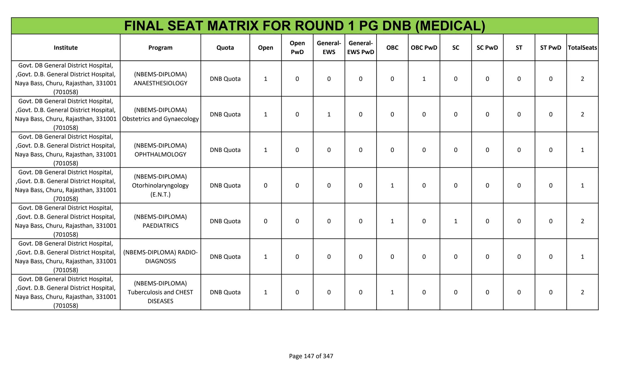 Institute Program Quota Open
Open
PwD
General-
EWS
General-
EWS PwD
OBC OBC PwD SC SC PwD ST ST PwD TotalSeats
FINAL SEAT MATRIX FOR ROUND 1 PG DNB (MEDICAL)
Govt. DB General District Hospital,
,Govt. D.B. General District Hospital,
Naya Bass, Churu, Rajasthan, 331001
(701058)
(NBEMS-DIPLOMA)
ANAESTHESIOLOGY
DNB Quota 1 0 0 0 0 1 0 0 0 0 2
Govt. DB General District Hospital,
,Govt. D.B. General District Hospital,
Naya Bass, Churu, Rajasthan, 331001
(701058)
(NBEMS-DIPLOMA)
Obstetrics and Gynaecology
DNB Quota 1 0 1 0 0 0 0 0 0 0 2
Govt. DB General District Hospital,
,Govt. D.B. General District Hospital,
Naya Bass, Churu, Rajasthan, 331001
(701058)
(NBEMS-DIPLOMA)
OPHTHALMOLOGY
DNB Quota 1 0 0 0 0 0 0 0 0 0 1
Govt. DB General District Hospital,
,Govt. D.B. General District Hospital,
Naya Bass, Churu, Rajasthan, 331001
(701058)
(NBEMS-DIPLOMA)
Otorhinolaryngology
(E.N.T.)
DNB Quota 0 0 0 0 1 0 0 0 0 0 1
Govt. DB General District Hospital,
,Govt. D.B. General District Hospital,
Naya Bass, Churu, Rajasthan, 331001
(701058)
(NBEMS-DIPLOMA)
PAEDIATRICS
DNB Quota 0 0 0 0 1 0 1 0 0 0 2
Govt. DB General District Hospital,
,Govt. D.B. General District Hospital,
Naya Bass, Churu, Rajasthan, 331001
(701058)
(NBEMS-DIPLOMA) RADIO-
DIAGNOSIS
DNB Quota 1 0 0 0 0 0 0 0 0 0 1
Govt. DB General District Hospital,
,Govt. D.B. General District Hospital,
Naya Bass, Churu, Rajasthan, 331001
(701058)
(NBEMS-DIPLOMA)
Tuberculosis and CHEST
DISEASES
DNB Quota 1 0 0 0 1 0 0 0 0 0 2
Page 147 of 347
 