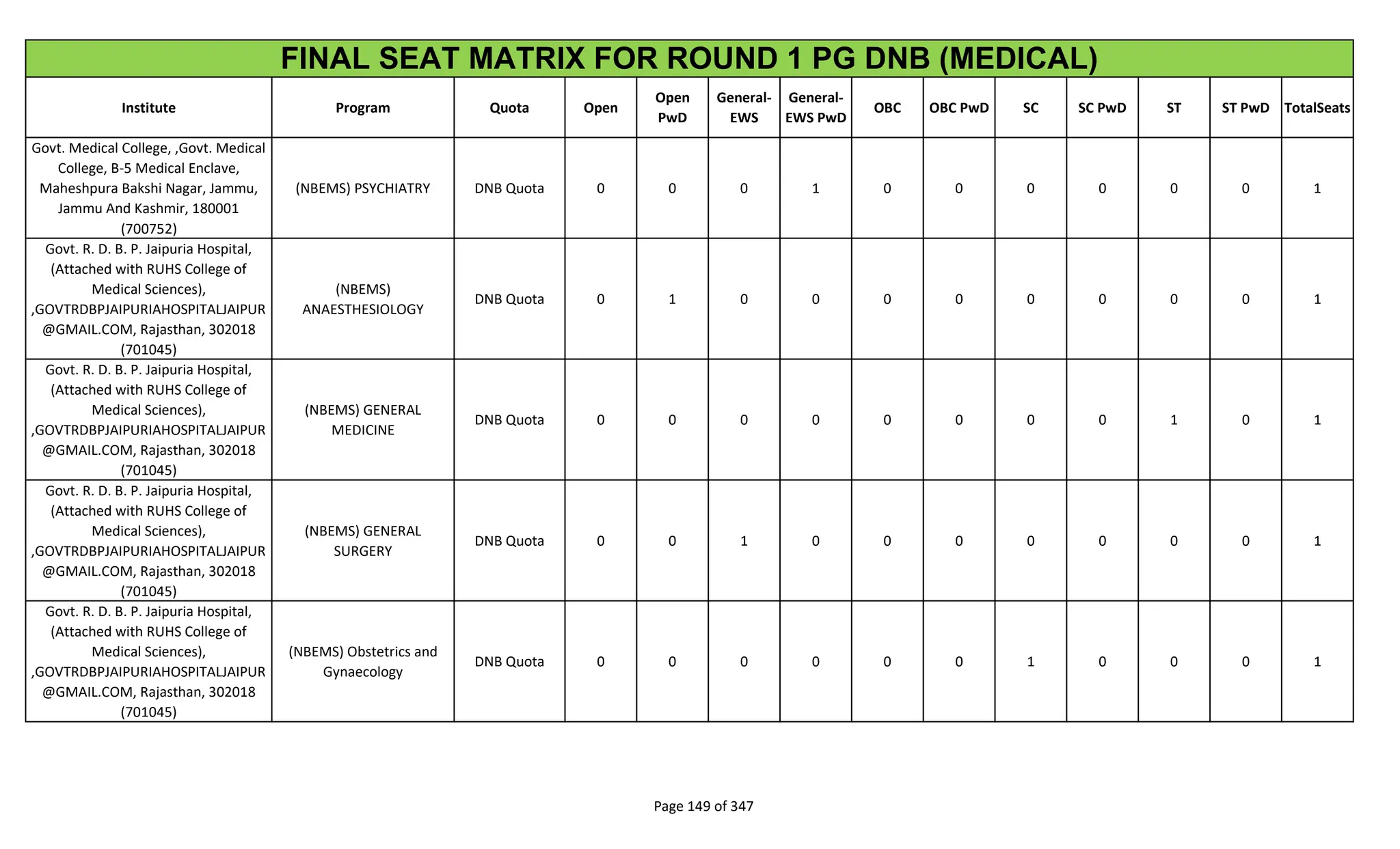 Institute Program Quota Open
Open
PwD
General-
EWS
General-
EWS PwD
OBC OBC PwD SC SC PwD ST ST PwD TotalSeats
FINAL SEAT MATRIX FOR ROUND 1 PG DNB (MEDICAL)
Govt. Medical College, ,Govt. Medical
College, B-5 Medical Enclave,
Maheshpura Bakshi Nagar, Jammu,
Jammu And Kashmir, 180001
(700752)
(NBEMS) PSYCHIATRY DNB Quota 0 0 0 1 0 0 0 0 0 0 1
Govt. R. D. B. P. Jaipuria Hospital,
(Attached with RUHS College of
Medical Sciences),
,GOVTRDBPJAIPURIAHOSPITALJAIPUR
@GMAIL.COM, Rajasthan, 302018
(701045)
(NBEMS)
ANAESTHESIOLOGY
DNB Quota 0 1 0 0 0 0 0 0 0 0 1
Govt. R. D. B. P. Jaipuria Hospital,
(Attached with RUHS College of
Medical Sciences),
,GOVTRDBPJAIPURIAHOSPITALJAIPUR
@GMAIL.COM, Rajasthan, 302018
(701045)
(NBEMS) GENERAL
MEDICINE
DNB Quota 0 0 0 0 0 0 0 0 1 0 1
Govt. R. D. B. P. Jaipuria Hospital,
(Attached with RUHS College of
Medical Sciences),
,GOVTRDBPJAIPURIAHOSPITALJAIPUR
@GMAIL.COM, Rajasthan, 302018
(701045)
(NBEMS) GENERAL
SURGERY
DNB Quota 0 0 1 0 0 0 0 0 0 0 1
Govt. R. D. B. P. Jaipuria Hospital,
(Attached with RUHS College of
Medical Sciences),
,GOVTRDBPJAIPURIAHOSPITALJAIPUR
@GMAIL.COM, Rajasthan, 302018
(701045)
(NBEMS) Obstetrics and
Gynaecology
DNB Quota 0 0 0 0 0 0 1 0 0 0 1
Page 149 of 347
 
