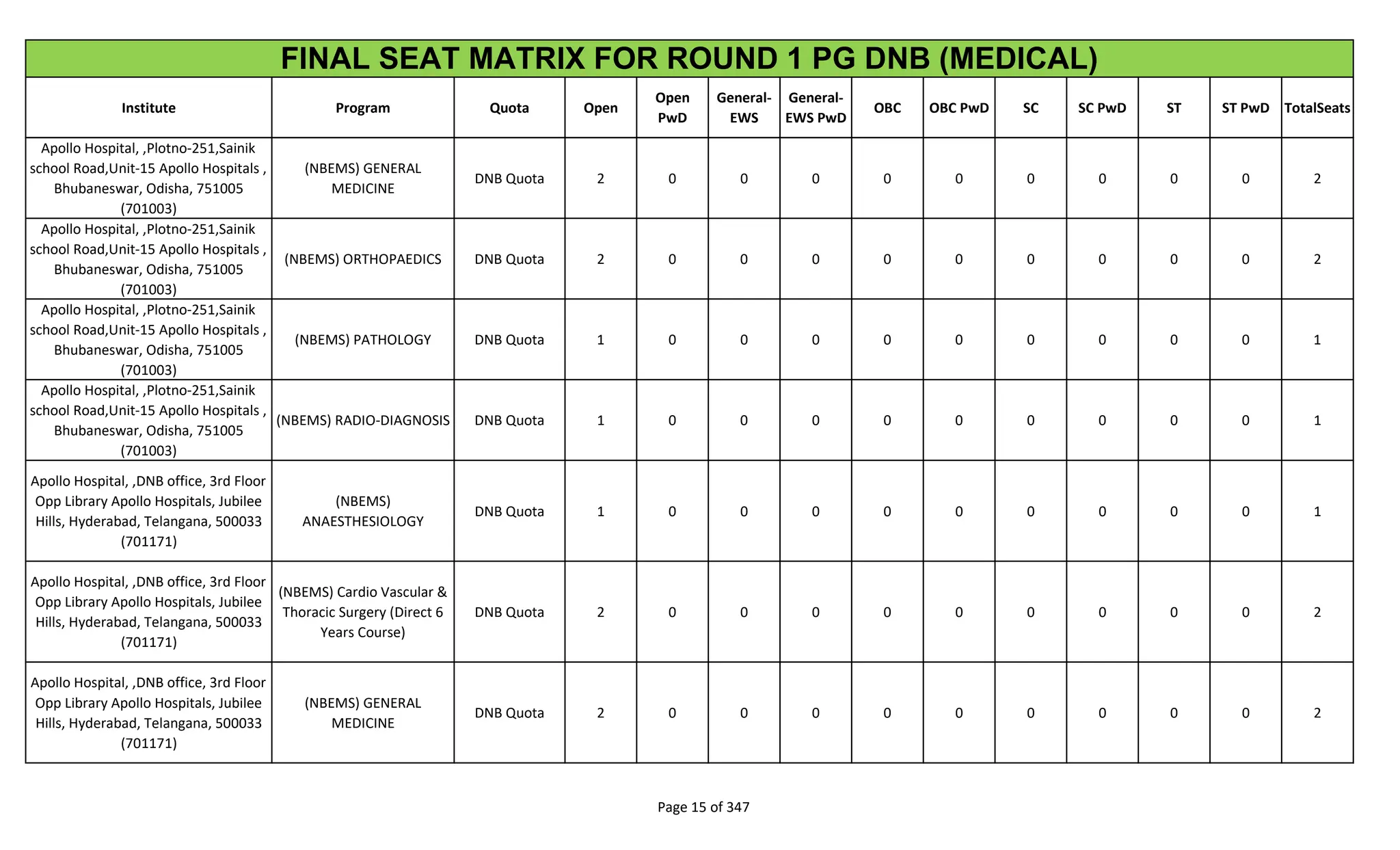 Institute Program Quota Open
Open
PwD
General-
EWS
General-
EWS PwD
OBC OBC PwD SC SC PwD ST ST PwD TotalSeats
FINAL SEAT MATRIX FOR ROUND 1 PG DNB (MEDICAL)
Apollo Hospital, ,Plotno-251,Sainik
school Road,Unit-15 Apollo Hospitals ,
Bhubaneswar, Odisha, 751005
(701003)
(NBEMS) GENERAL
MEDICINE
DNB Quota 2 0 0 0 0 0 0 0 0 0 2
Apollo Hospital, ,Plotno-251,Sainik
school Road,Unit-15 Apollo Hospitals ,
Bhubaneswar, Odisha, 751005
(701003)
(NBEMS) ORTHOPAEDICS DNB Quota 2 0 0 0 0 0 0 0 0 0 2
Apollo Hospital, ,Plotno-251,Sainik
school Road,Unit-15 Apollo Hospitals ,
Bhubaneswar, Odisha, 751005
(701003)
(NBEMS) PATHOLOGY DNB Quota 1 0 0 0 0 0 0 0 0 0 1
Apollo Hospital, ,Plotno-251,Sainik
school Road,Unit-15 Apollo Hospitals ,
Bhubaneswar, Odisha, 751005
(701003)
(NBEMS) RADIO-DIAGNOSIS DNB Quota 1 0 0 0 0 0 0 0 0 0 1
Apollo Hospital, ,DNB office, 3rd Floor
Opp Library Apollo Hospitals, Jubilee
Hills, Hyderabad, Telangana, 500033
(701171)
(NBEMS)
ANAESTHESIOLOGY
DNB Quota 1 0 0 0 0 0 0 0 0 0 1
Apollo Hospital, ,DNB office, 3rd Floor
Opp Library Apollo Hospitals, Jubilee
Hills, Hyderabad, Telangana, 500033
(701171)
(NBEMS) Cardio Vascular &
Thoracic Surgery (Direct 6
Years Course)
DNB Quota 2 0 0 0 0 0 0 0 0 0 2
Apollo Hospital, ,DNB office, 3rd Floor
Opp Library Apollo Hospitals, Jubilee
Hills, Hyderabad, Telangana, 500033
(701171)
(NBEMS) GENERAL
MEDICINE
DNB Quota 2 0 0 0 0 0 0 0 0 0 2
Page 15 of 347
 