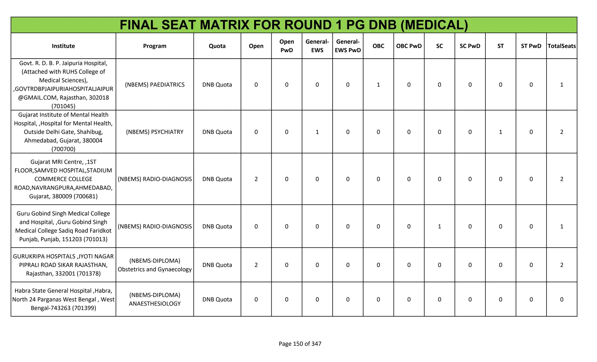 Institute Program Quota Open
Open
PwD
General-
EWS
General-
EWS PwD
OBC OBC PwD SC SC PwD ST ST PwD TotalSeats
FINAL SEAT MATRIX FOR ROUND 1 PG DNB (MEDICAL)
Govt. R. D. B. P. Jaipuria Hospital,
(Attached with RUHS College of
Medical Sciences),
,GOVTRDBPJAIPURIAHOSPITALJAIPUR
@GMAIL.COM, Rajasthan, 302018
(701045)
(NBEMS) PAEDIATRICS DNB Quota 0 0 0 0 1 0 0 0 0 0 1
Gujarat Institute of Mental Health
Hospital, ,Hospital for Mental Health,
Outside Delhi Gate, Shahibug,
Ahmedabad, Gujarat, 380004
(700700)
(NBEMS) PSYCHIATRY DNB Quota 0 0 1 0 0 0 0 0 1 0 2
Gujarat MRI Centre, ,1ST
FLOOR,SAMVED HOSPITAL,STADIUM
COMMERCE COLLEGE
ROAD,NAVRANGPURA,AHMEDABAD,
Gujarat, 380009 (700681)
(NBEMS) RADIO-DIAGNOSIS DNB Quota 2 0 0 0 0 0 0 0 0 0 2
Guru Gobind Singh Medical College
and Hospital, ,Guru Gobind Singh
Medical College Sadiq Road Faridkot
Punjab, Punjab, 151203 (701013)
(NBEMS) RADIO-DIAGNOSIS DNB Quota 0 0 0 0 0 0 1 0 0 0 1
GURUKRIPA HOSPITALS ,JYOTI NAGAR
PIPRALI ROAD SIKAR RAJASTHAN,
Rajasthan, 332001 (701378)
(NBEMS-DIPLOMA)
Obstetrics and Gynaecology
DNB Quota 2 0 0 0 0 0 0 0 0 0 2
Habra State General Hospital ,Habra,
North 24 Parganas West Bengal , West
Bengal-743263 (701399)
(NBEMS-DIPLOMA)
ANAESTHESIOLOGY
DNB Quota 0 0 0 0 0 0 0 0 0 0 0
Page 150 of 347
 