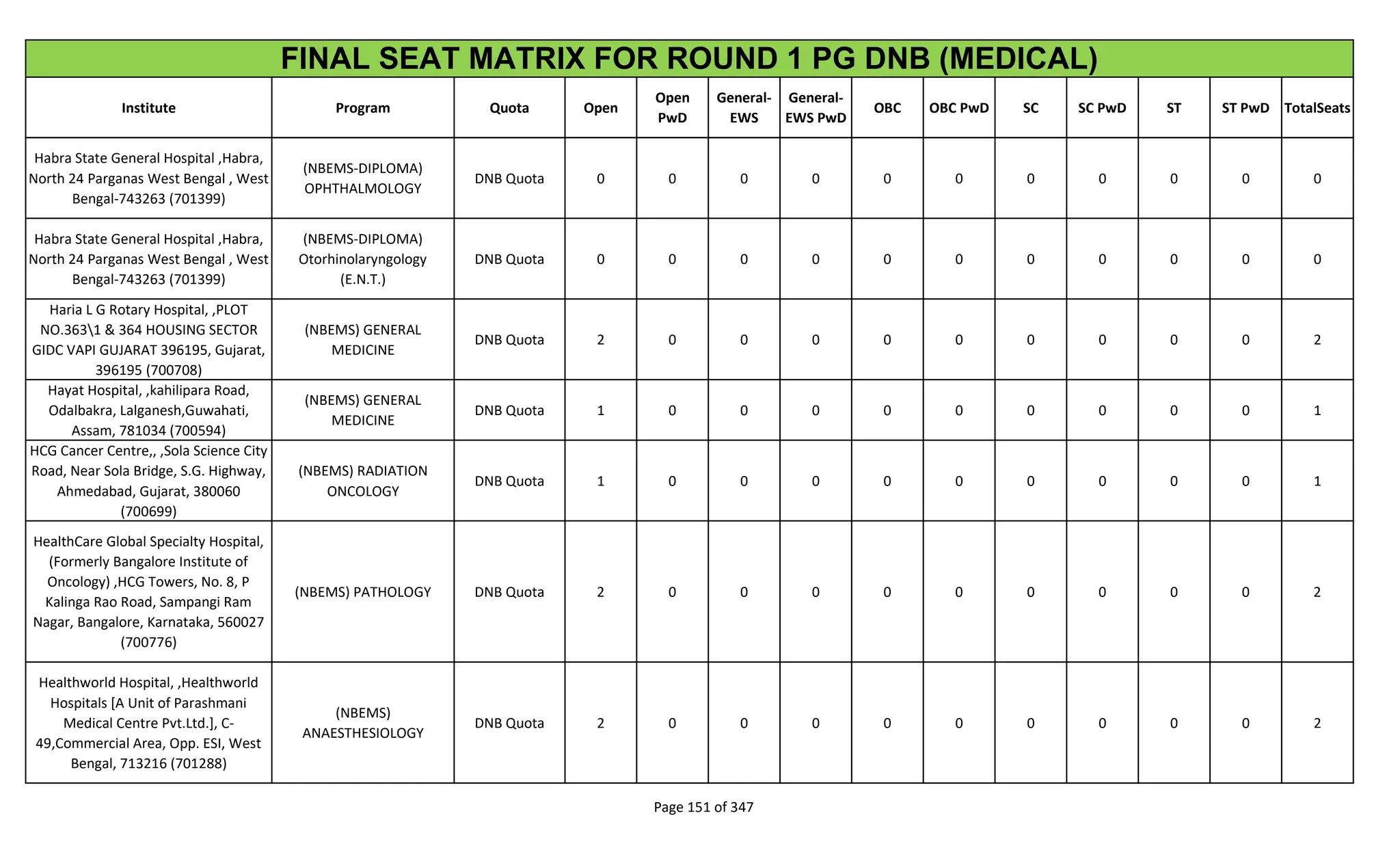Institute Program Quota Open
Open
PwD
General-
EWS
General-
EWS PwD
OBC OBC PwD SC SC PwD ST ST PwD TotalSeats
FINAL SEAT MATRIX FOR ROUND 1 PG DNB (MEDICAL)
Habra State General Hospital ,Habra,
North 24 Parganas West Bengal , West
Bengal-743263 (701399)
(NBEMS-DIPLOMA)
OPHTHALMOLOGY
DNB Quota 0 0 0 0 0 0 0 0 0 0 0
Habra State General Hospital ,Habra,
North 24 Parganas West Bengal , West
Bengal-743263 (701399)
(NBEMS-DIPLOMA)
Otorhinolaryngology
(E.N.T.)
DNB Quota 0 0 0 0 0 0 0 0 0 0 0
Haria L G Rotary Hospital, ,PLOT
NO.3631 & 364 HOUSING SECTOR
GIDC VAPI GUJARAT 396195, Gujarat,
396195 (700708)
(NBEMS) GENERAL
MEDICINE
DNB Quota 2 0 0 0 0 0 0 0 0 0 2
Hayat Hospital, ,kahilipara Road,
Odalbakra, Lalganesh,Guwahati,
Assam, 781034 (700594)
(NBEMS) GENERAL
MEDICINE
DNB Quota 1 0 0 0 0 0 0 0 0 0 1
HCG Cancer Centre,, ,Sola Science City
Road, Near Sola Bridge, S.G. Highway,
Ahmedabad, Gujarat, 380060
(700699)
(NBEMS) RADIATION
ONCOLOGY
DNB Quota 1 0 0 0 0 0 0 0 0 0 1
HealthCare Global Specialty Hospital,
(Formerly Bangalore Institute of
Oncology) ,HCG Towers, No. 8, P
Kalinga Rao Road, Sampangi Ram
Nagar, Bangalore, Karnataka, 560027
(700776)
(NBEMS) PATHOLOGY DNB Quota 2 0 0 0 0 0 0 0 0 0 2
Healthworld Hospital, ,Healthworld
Hospitals [A Unit of Parashmani
Medical Centre Pvt.Ltd.], C-
49,Commercial Area, Opp. ESI, West
Bengal, 713216 (701288)
(NBEMS)
ANAESTHESIOLOGY
DNB Quota 2 0 0 0 0 0 0 0 0 0 2
Page 151 of 347
 