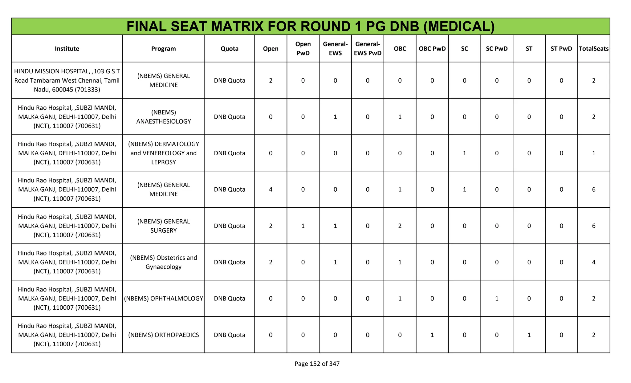 Institute Program Quota Open
Open
PwD
General-
EWS
General-
EWS PwD
OBC OBC PwD SC SC PwD ST ST PwD TotalSeats
FINAL SEAT MATRIX FOR ROUND 1 PG DNB (MEDICAL)
HINDU MISSION HOSPITAL, ,103 G S T
Road Tambaram West Chennai, Tamil
Nadu, 600045 (701333)
(NBEMS) GENERAL
MEDICINE
DNB Quota 2 0 0 0 0 0 0 0 0 0 2
Hindu Rao Hospital, ,SUBZI MANDI,
MALKA GANJ, DELHI-110007, Delhi
(NCT), 110007 (700631)
(NBEMS)
ANAESTHESIOLOGY
DNB Quota 0 0 1 0 1 0 0 0 0 0 2
Hindu Rao Hospital, ,SUBZI MANDI,
MALKA GANJ, DELHI-110007, Delhi
(NCT), 110007 (700631)
(NBEMS) DERMATOLOGY
and VENEREOLOGY and
LEPROSY
DNB Quota 0 0 0 0 0 0 1 0 0 0 1
Hindu Rao Hospital, ,SUBZI MANDI,
MALKA GANJ, DELHI-110007, Delhi
(NCT), 110007 (700631)
(NBEMS) GENERAL
MEDICINE
DNB Quota 4 0 0 0 1 0 1 0 0 0 6
Hindu Rao Hospital, ,SUBZI MANDI,
MALKA GANJ, DELHI-110007, Delhi
(NCT), 110007 (700631)
(NBEMS) GENERAL
SURGERY
DNB Quota 2 1 1 0 2 0 0 0 0 0 6
Hindu Rao Hospital, ,SUBZI MANDI,
MALKA GANJ, DELHI-110007, Delhi
(NCT), 110007 (700631)
(NBEMS) Obstetrics and
Gynaecology
DNB Quota 2 0 1 0 1 0 0 0 0 0 4
Hindu Rao Hospital, ,SUBZI MANDI,
MALKA GANJ, DELHI-110007, Delhi
(NCT), 110007 (700631)
(NBEMS) OPHTHALMOLOGY DNB Quota 0 0 0 0 1 0 0 1 0 0 2
Hindu Rao Hospital, ,SUBZI MANDI,
MALKA GANJ, DELHI-110007, Delhi
(NCT), 110007 (700631)
(NBEMS) ORTHOPAEDICS DNB Quota 0 0 0 0 0 1 0 0 1 0 2
Page 152 of 347
 