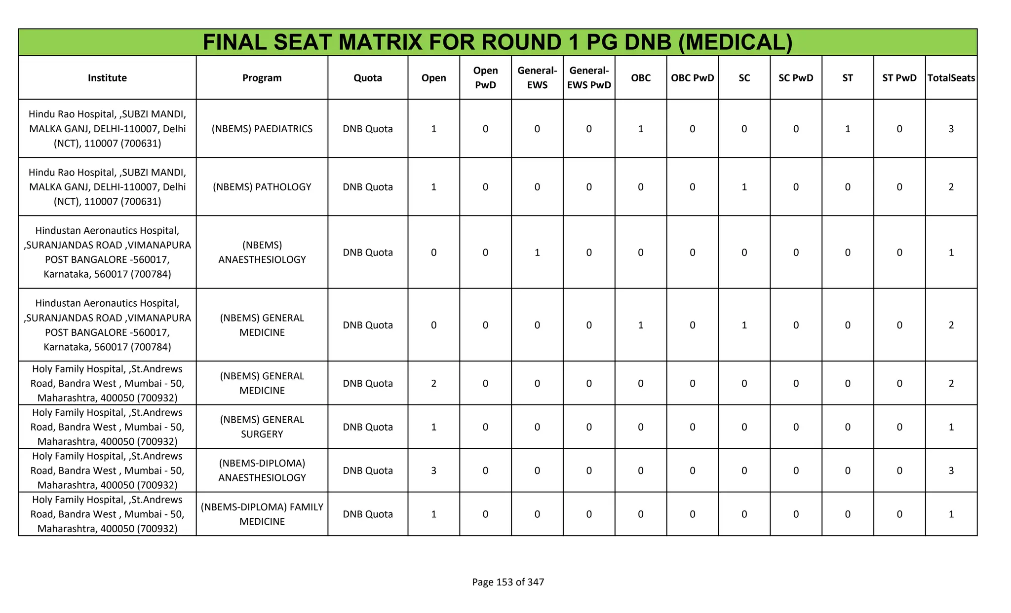 Institute Program Quota Open
Open
PwD
General-
EWS
General-
EWS PwD
OBC OBC PwD SC SC PwD ST ST PwD TotalSeats
FINAL SEAT MATRIX FOR ROUND 1 PG DNB (MEDICAL)
Hindu Rao Hospital, ,SUBZI MANDI,
MALKA GANJ, DELHI-110007, Delhi
(NCT), 110007 (700631)
(NBEMS) PAEDIATRICS DNB Quota 1 0 0 0 1 0 0 0 1 0 3
Hindu Rao Hospital, ,SUBZI MANDI,
MALKA GANJ, DELHI-110007, Delhi
(NCT), 110007 (700631)
(NBEMS) PATHOLOGY DNB Quota 1 0 0 0 0 0 1 0 0 0 2
Hindustan Aeronautics Hospital,
,SURANJANDAS ROAD ,VIMANAPURA
POST BANGALORE -560017,
Karnataka, 560017 (700784)
(NBEMS)
ANAESTHESIOLOGY
DNB Quota 0 0 1 0 0 0 0 0 0 0 1
Hindustan Aeronautics Hospital,
,SURANJANDAS ROAD ,VIMANAPURA
POST BANGALORE -560017,
Karnataka, 560017 (700784)
(NBEMS) GENERAL
MEDICINE
DNB Quota 0 0 0 0 1 0 1 0 0 0 2
Holy Family Hospital, ,St.Andrews
Road, Bandra West , Mumbai - 50,
Maharashtra, 400050 (700932)
(NBEMS) GENERAL
MEDICINE
DNB Quota 2 0 0 0 0 0 0 0 0 0 2
Holy Family Hospital, ,St.Andrews
Road, Bandra West , Mumbai - 50,
Maharashtra, 400050 (700932)
(NBEMS) GENERAL
SURGERY
DNB Quota 1 0 0 0 0 0 0 0 0 0 1
Holy Family Hospital, ,St.Andrews
Road, Bandra West , Mumbai - 50,
Maharashtra, 400050 (700932)
(NBEMS-DIPLOMA)
ANAESTHESIOLOGY
DNB Quota 3 0 0 0 0 0 0 0 0 0 3
Holy Family Hospital, ,St.Andrews
Road, Bandra West , Mumbai - 50,
Maharashtra, 400050 (700932)
(NBEMS-DIPLOMA) FAMILY
MEDICINE
DNB Quota 1 0 0 0 0 0 0 0 0 0 1
Page 153 of 347
 
