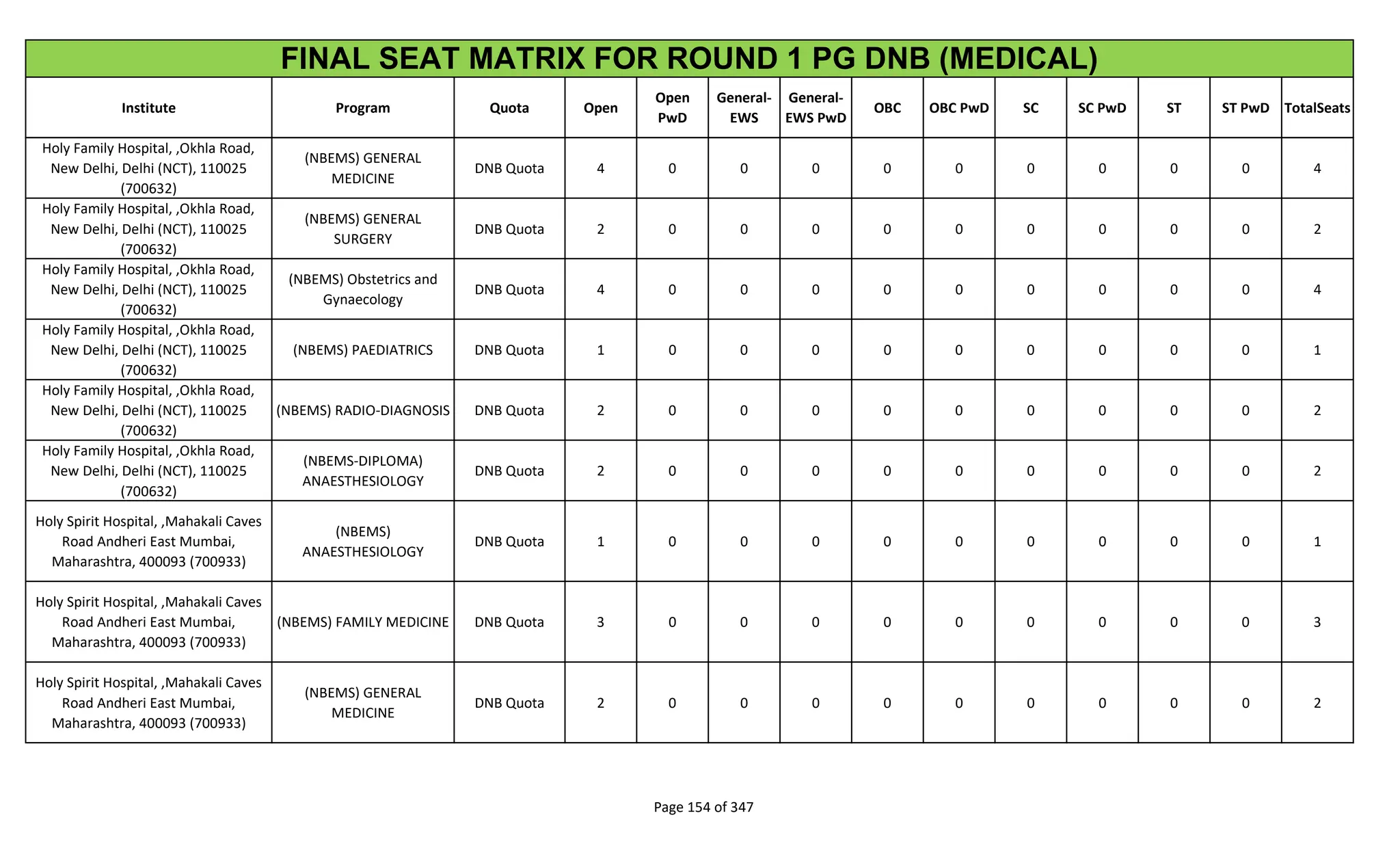 Institute Program Quota Open
Open
PwD
General-
EWS
General-
EWS PwD
OBC OBC PwD SC SC PwD ST ST PwD TotalSeats
FINAL SEAT MATRIX FOR ROUND 1 PG DNB (MEDICAL)
Holy Family Hospital, ,Okhla Road,
New Delhi, Delhi (NCT), 110025
(700632)
(NBEMS) GENERAL
MEDICINE
DNB Quota 4 0 0 0 0 0 0 0 0 0 4
Holy Family Hospital, ,Okhla Road,
New Delhi, Delhi (NCT), 110025
(700632)
(NBEMS) GENERAL
SURGERY
DNB Quota 2 0 0 0 0 0 0 0 0 0 2
Holy Family Hospital, ,Okhla Road,
New Delhi, Delhi (NCT), 110025
(700632)
(NBEMS) Obstetrics and
Gynaecology
DNB Quota 4 0 0 0 0 0 0 0 0 0 4
Holy Family Hospital, ,Okhla Road,
New Delhi, Delhi (NCT), 110025
(700632)
(NBEMS) PAEDIATRICS DNB Quota 1 0 0 0 0 0 0 0 0 0 1
Holy Family Hospital, ,Okhla Road,
New Delhi, Delhi (NCT), 110025
(700632)
(NBEMS) RADIO-DIAGNOSIS DNB Quota 2 0 0 0 0 0 0 0 0 0 2
Holy Family Hospital, ,Okhla Road,
New Delhi, Delhi (NCT), 110025
(700632)
(NBEMS-DIPLOMA)
ANAESTHESIOLOGY
DNB Quota 2 0 0 0 0 0 0 0 0 0 2
Holy Spirit Hospital, ,Mahakali Caves
Road Andheri East Mumbai,
Maharashtra, 400093 (700933)
(NBEMS)
ANAESTHESIOLOGY
DNB Quota 1 0 0 0 0 0 0 0 0 0 1
Holy Spirit Hospital, ,Mahakali Caves
Road Andheri East Mumbai,
Maharashtra, 400093 (700933)
(NBEMS) FAMILY MEDICINE DNB Quota 3 0 0 0 0 0 0 0 0 0 3
Holy Spirit Hospital, ,Mahakali Caves
Road Andheri East Mumbai,
Maharashtra, 400093 (700933)
(NBEMS) GENERAL
MEDICINE
DNB Quota 2 0 0 0 0 0 0 0 0 0 2
Page 154 of 347
 