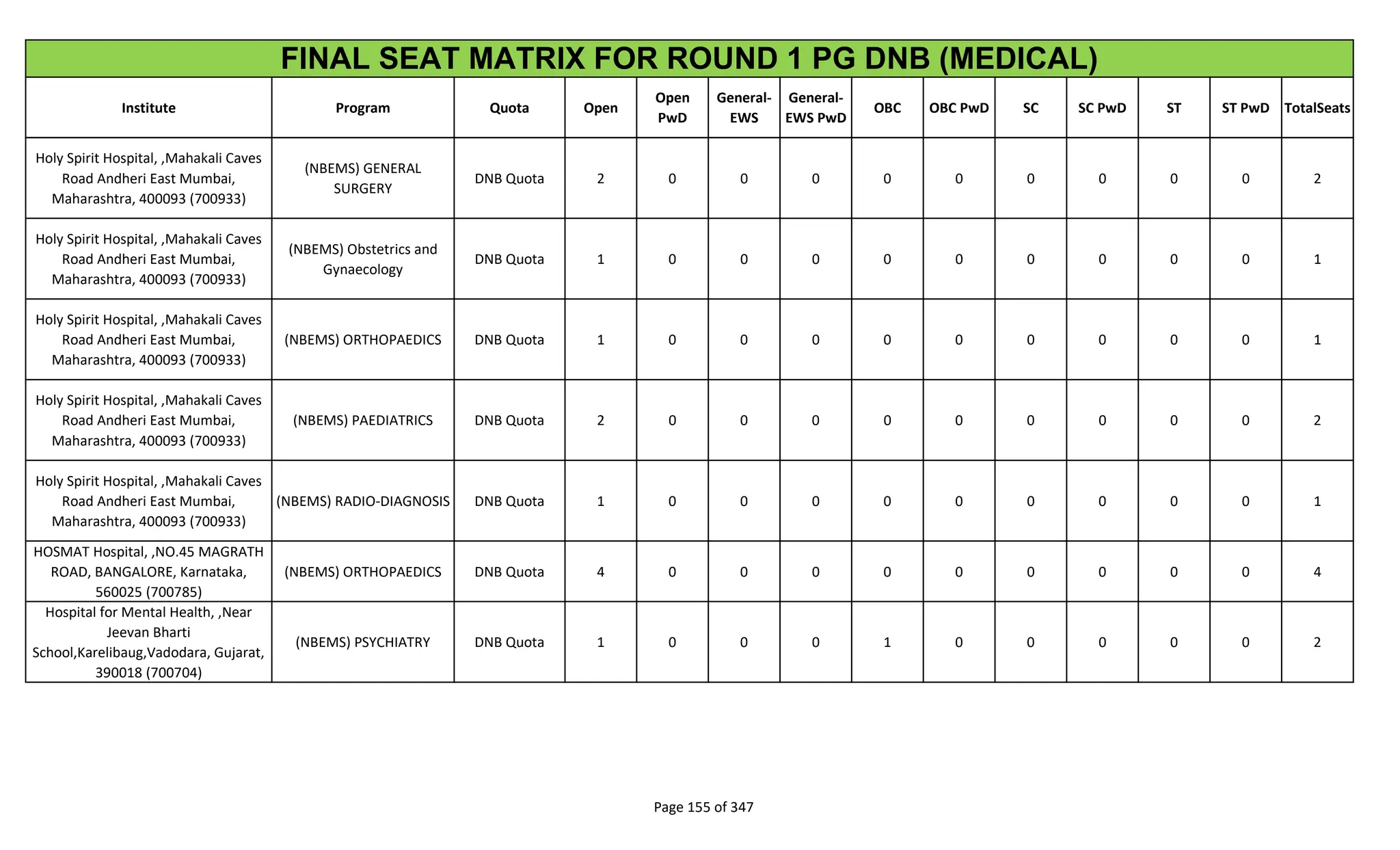 Institute Program Quota Open
Open
PwD
General-
EWS
General-
EWS PwD
OBC OBC PwD SC SC PwD ST ST PwD TotalSeats
FINAL SEAT MATRIX FOR ROUND 1 PG DNB (MEDICAL)
Holy Spirit Hospital, ,Mahakali Caves
Road Andheri East Mumbai,
Maharashtra, 400093 (700933)
(NBEMS) GENERAL
SURGERY
DNB Quota 2 0 0 0 0 0 0 0 0 0 2
Holy Spirit Hospital, ,Mahakali Caves
Road Andheri East Mumbai,
Maharashtra, 400093 (700933)
(NBEMS) Obstetrics and
Gynaecology
DNB Quota 1 0 0 0 0 0 0 0 0 0 1
Holy Spirit Hospital, ,Mahakali Caves
Road Andheri East Mumbai,
Maharashtra, 400093 (700933)
(NBEMS) ORTHOPAEDICS DNB Quota 1 0 0 0 0 0 0 0 0 0 1
Holy Spirit Hospital, ,Mahakali Caves
Road Andheri East Mumbai,
Maharashtra, 400093 (700933)
(NBEMS) PAEDIATRICS DNB Quota 2 0 0 0 0 0 0 0 0 0 2
Holy Spirit Hospital, ,Mahakali Caves
Road Andheri East Mumbai,
Maharashtra, 400093 (700933)
(NBEMS) RADIO-DIAGNOSIS DNB Quota 1 0 0 0 0 0 0 0 0 0 1
HOSMAT Hospital, ,NO.45 MAGRATH
ROAD, BANGALORE, Karnataka,
560025 (700785)
(NBEMS) ORTHOPAEDICS DNB Quota 4 0 0 0 0 0 0 0 0 0 4
Hospital for Mental Health, ,Near
Jeevan Bharti
School,Karelibaug,Vadodara, Gujarat,
390018 (700704)
(NBEMS) PSYCHIATRY DNB Quota 1 0 0 0 1 0 0 0 0 0 2
Page 155 of 347
 