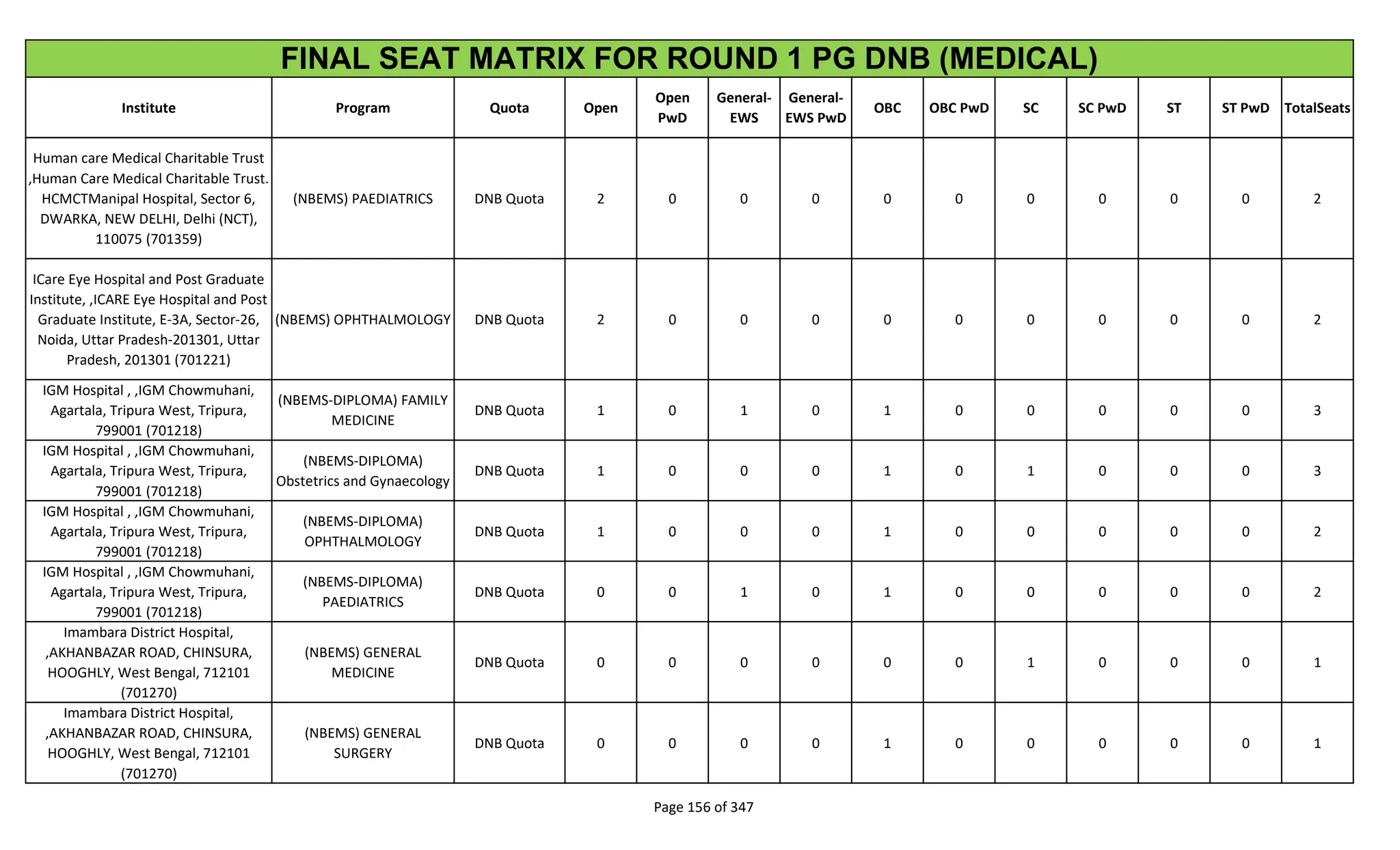 Institute Program Quota Open
Open
PwD
General-
EWS
General-
EWS PwD
OBC OBC PwD SC SC PwD ST ST PwD TotalSeats
FINAL SEAT MATRIX FOR ROUND 1 PG DNB (MEDICAL)
Human care Medical Charitable Trust
,Human Care Medical Charitable Trust.
HCMCTManipal Hospital, Sector 6,
DWARKA, NEW DELHI, Delhi (NCT),
110075 (701359)
(NBEMS) PAEDIATRICS DNB Quota 2 0 0 0 0 0 0 0 0 0 2
ICare Eye Hospital and Post Graduate
Institute, ,ICARE Eye Hospital and Post
Graduate Institute, E-3A, Sector-26,
Noida, Uttar Pradesh-201301, Uttar
Pradesh, 201301 (701221)
(NBEMS) OPHTHALMOLOGY DNB Quota 2 0 0 0 0 0 0 0 0 0 2
IGM Hospital , ,IGM Chowmuhani,
Agartala, Tripura West, Tripura,
799001 (701218)
(NBEMS-DIPLOMA) FAMILY
MEDICINE
DNB Quota 1 0 1 0 1 0 0 0 0 0 3
IGM Hospital , ,IGM Chowmuhani,
Agartala, Tripura West, Tripura,
799001 (701218)
(NBEMS-DIPLOMA)
Obstetrics and Gynaecology
DNB Quota 1 0 0 0 1 0 1 0 0 0 3
IGM Hospital , ,IGM Chowmuhani,
Agartala, Tripura West, Tripura,
799001 (701218)
(NBEMS-DIPLOMA)
OPHTHALMOLOGY
DNB Quota 1 0 0 0 1 0 0 0 0 0 2
IGM Hospital , ,IGM Chowmuhani,
Agartala, Tripura West, Tripura,
799001 (701218)
(NBEMS-DIPLOMA)
PAEDIATRICS
DNB Quota 0 0 1 0 1 0 0 0 0 0 2
Imambara District Hospital,
,AKHANBAZAR ROAD, CHINSURA,
HOOGHLY, West Bengal, 712101
(701270)
(NBEMS) GENERAL
MEDICINE
DNB Quota 0 0 0 0 0 0 1 0 0 0 1
Imambara District Hospital,
,AKHANBAZAR ROAD, CHINSURA,
HOOGHLY, West Bengal, 712101
(701270)
(NBEMS) GENERAL
SURGERY
DNB Quota 0 0 0 0 1 0 0 0 0 0 1
Page 156 of 347
 
