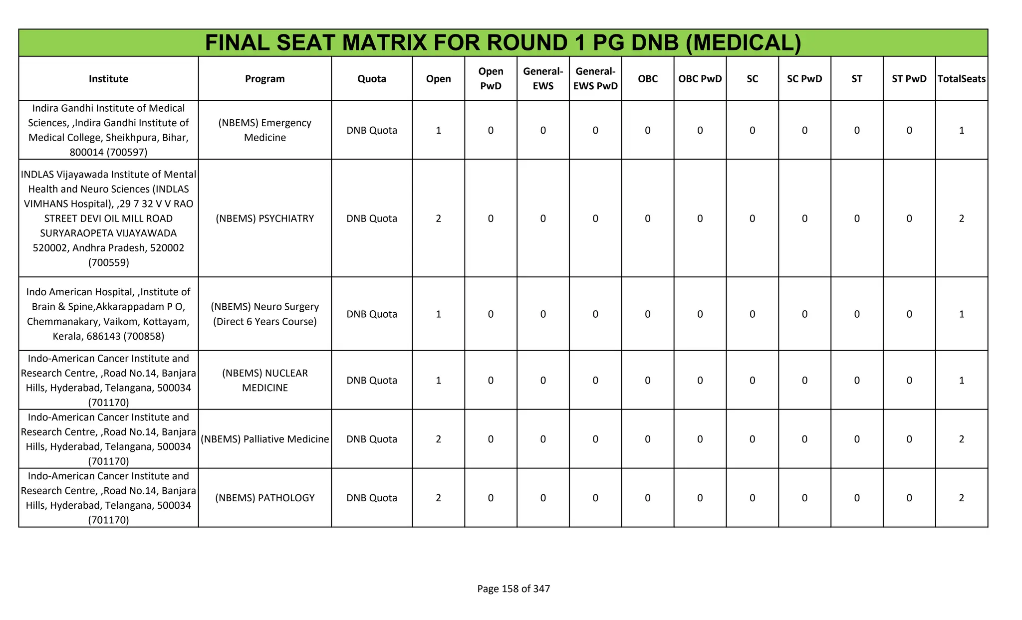 Institute Program Quota Open
Open
PwD
General-
EWS
General-
EWS PwD
OBC OBC PwD SC SC PwD ST ST PwD TotalSeats
FINAL SEAT MATRIX FOR ROUND 1 PG DNB (MEDICAL)
Indira Gandhi Institute of Medical
Sciences, ,Indira Gandhi Institute of
Medical College, Sheikhpura, Bihar,
800014 (700597)
(NBEMS) Emergency
Medicine
DNB Quota 1 0 0 0 0 0 0 0 0 0 1
INDLAS Vijayawada Institute of Mental
Health and Neuro Sciences (INDLAS
VIMHANS Hospital), ,29 7 32 V V RAO
STREET DEVI OIL MILL ROAD
SURYARAOPETA VIJAYAWADA
520002, Andhra Pradesh, 520002
(700559)
(NBEMS) PSYCHIATRY DNB Quota 2 0 0 0 0 0 0 0 0 0 2
Indo American Hospital, ,Institute of
Brain & Spine,Akkarappadam P O,
Chemmanakary, Vaikom, Kottayam,
Kerala, 686143 (700858)
(NBEMS) Neuro Surgery
(Direct 6 Years Course)
DNB Quota 1 0 0 0 0 0 0 0 0 0 1
Indo-American Cancer Institute and
Research Centre, ,Road No.14, Banjara
Hills, Hyderabad, Telangana, 500034
(701170)
(NBEMS) NUCLEAR
MEDICINE
DNB Quota 1 0 0 0 0 0 0 0 0 0 1
Indo-American Cancer Institute and
Research Centre, ,Road No.14, Banjara
Hills, Hyderabad, Telangana, 500034
(701170)
(NBEMS) Palliative Medicine DNB Quota 2 0 0 0 0 0 0 0 0 0 2
Indo-American Cancer Institute and
Research Centre, ,Road No.14, Banjara
Hills, Hyderabad, Telangana, 500034
(701170)
(NBEMS) PATHOLOGY DNB Quota 2 0 0 0 0 0 0 0 0 0 2
Page 158 of 347
 