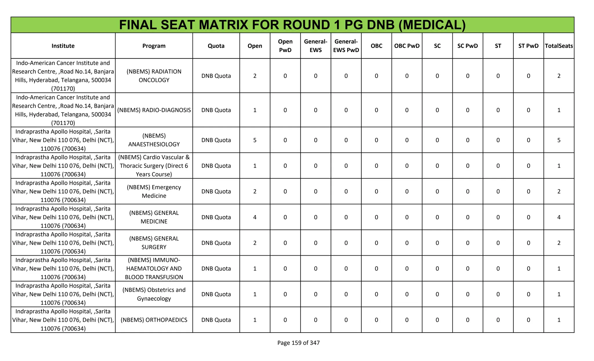 Institute Program Quota Open
Open
PwD
General-
EWS
General-
EWS PwD
OBC OBC PwD SC SC PwD ST ST PwD TotalSeats
FINAL SEAT MATRIX FOR ROUND 1 PG DNB (MEDICAL)
Indo-American Cancer Institute and
Research Centre, ,Road No.14, Banjara
Hills, Hyderabad, Telangana, 500034
(701170)
(NBEMS) RADIATION
ONCOLOGY
DNB Quota 2 0 0 0 0 0 0 0 0 0 2
Indo-American Cancer Institute and
Research Centre, ,Road No.14, Banjara
Hills, Hyderabad, Telangana, 500034
(701170)
(NBEMS) RADIO-DIAGNOSIS DNB Quota 1 0 0 0 0 0 0 0 0 0 1
Indraprastha Apollo Hospital, ,Sarita
Vihar, New Delhi 110 076, Delhi (NCT),
110076 (700634)
(NBEMS)
ANAESTHESIOLOGY
DNB Quota 5 0 0 0 0 0 0 0 0 0 5
Indraprastha Apollo Hospital, ,Sarita
Vihar, New Delhi 110 076, Delhi (NCT),
110076 (700634)
(NBEMS) Cardio Vascular &
Thoracic Surgery (Direct 6
Years Course)
DNB Quota 1 0 0 0 0 0 0 0 0 0 1
Indraprastha Apollo Hospital, ,Sarita
Vihar, New Delhi 110 076, Delhi (NCT),
110076 (700634)
(NBEMS) Emergency
Medicine
DNB Quota 2 0 0 0 0 0 0 0 0 0 2
Indraprastha Apollo Hospital, ,Sarita
Vihar, New Delhi 110 076, Delhi (NCT),
110076 (700634)
(NBEMS) GENERAL
MEDICINE
DNB Quota 4 0 0 0 0 0 0 0 0 0 4
Indraprastha Apollo Hospital, ,Sarita
Vihar, New Delhi 110 076, Delhi (NCT),
110076 (700634)
(NBEMS) GENERAL
SURGERY
DNB Quota 2 0 0 0 0 0 0 0 0 0 2
Indraprastha Apollo Hospital, ,Sarita
Vihar, New Delhi 110 076, Delhi (NCT),
110076 (700634)
(NBEMS) IMMUNO-
HAEMATOLOGY AND
BLOOD TRANSFUSION
DNB Quota 1 0 0 0 0 0 0 0 0 0 1
Indraprastha Apollo Hospital, ,Sarita
Vihar, New Delhi 110 076, Delhi (NCT),
110076 (700634)
(NBEMS) Obstetrics and
Gynaecology
DNB Quota 1 0 0 0 0 0 0 0 0 0 1
Indraprastha Apollo Hospital, ,Sarita
Vihar, New Delhi 110 076, Delhi (NCT),
110076 (700634)
(NBEMS) ORTHOPAEDICS DNB Quota 1 0 0 0 0 0 0 0 0 0 1
Page 159 of 347
 