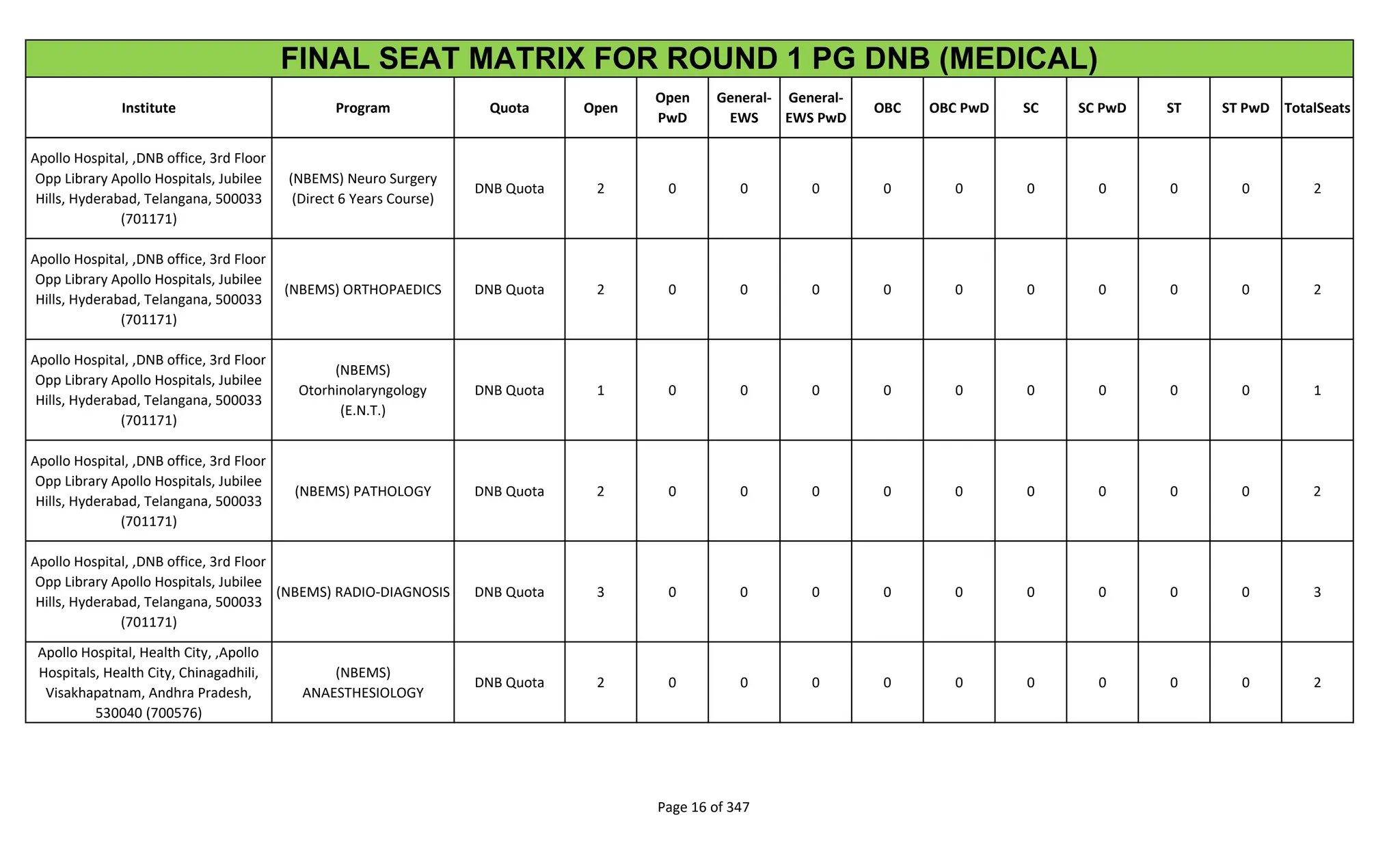 Institute Program Quota Open
Open
PwD
General-
EWS
General-
EWS PwD
OBC OBC PwD SC SC PwD ST ST PwD TotalSeats
FINAL SEAT MATRIX FOR ROUND 1 PG DNB (MEDICAL)
Apollo Hospital, ,DNB office, 3rd Floor
Opp Library Apollo Hospitals, Jubilee
Hills, Hyderabad, Telangana, 500033
(701171)
(NBEMS) Neuro Surgery
(Direct 6 Years Course)
DNB Quota 2 0 0 0 0 0 0 0 0 0 2
Apollo Hospital, ,DNB office, 3rd Floor
Opp Library Apollo Hospitals, Jubilee
Hills, Hyderabad, Telangana, 500033
(701171)
(NBEMS) ORTHOPAEDICS DNB Quota 2 0 0 0 0 0 0 0 0 0 2
Apollo Hospital, ,DNB office, 3rd Floor
Opp Library Apollo Hospitals, Jubilee
Hills, Hyderabad, Telangana, 500033
(701171)
(NBEMS)
Otorhinolaryngology
(E.N.T.)
DNB Quota 1 0 0 0 0 0 0 0 0 0 1
Apollo Hospital, ,DNB office, 3rd Floor
Opp Library Apollo Hospitals, Jubilee
Hills, Hyderabad, Telangana, 500033
(701171)
(NBEMS) PATHOLOGY DNB Quota 2 0 0 0 0 0 0 0 0 0 2
Apollo Hospital, ,DNB office, 3rd Floor
Opp Library Apollo Hospitals, Jubilee
Hills, Hyderabad, Telangana, 500033
(701171)
(NBEMS) RADIO-DIAGNOSIS DNB Quota 3 0 0 0 0 0 0 0 0 0 3
Apollo Hospital, Health City, ,Apollo
Hospitals, Health City, Chinagadhili,
Visakhapatnam, Andhra Pradesh,
530040 (700576)
(NBEMS)
ANAESTHESIOLOGY
DNB Quota 2 0 0 0 0 0 0 0 0 0 2
Page 16 of 347
 