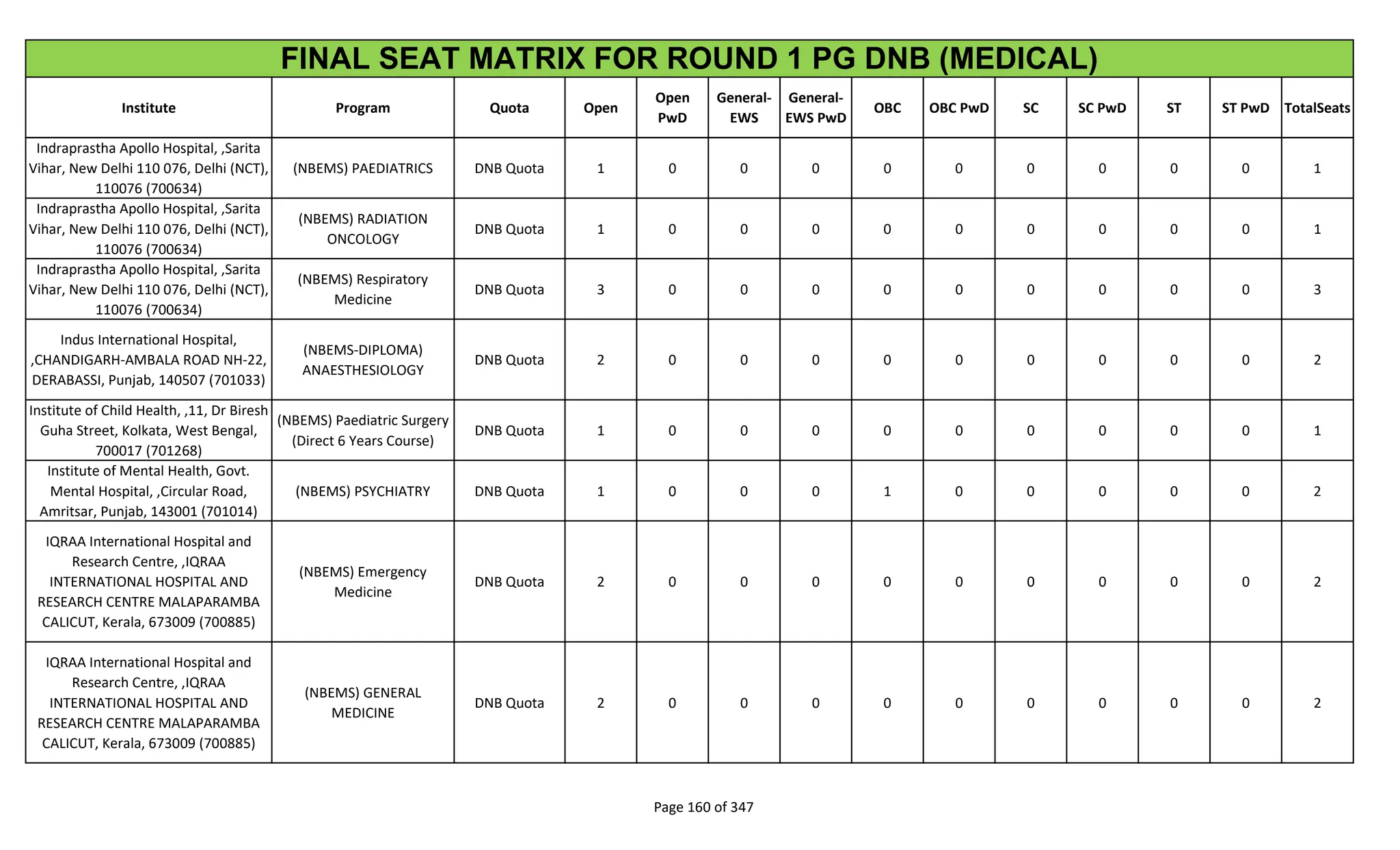 Institute Program Quota Open
Open
PwD
General-
EWS
General-
EWS PwD
OBC OBC PwD SC SC PwD ST ST PwD TotalSeats
FINAL SEAT MATRIX FOR ROUND 1 PG DNB (MEDICAL)
Indraprastha Apollo Hospital, ,Sarita
Vihar, New Delhi 110 076, Delhi (NCT),
110076 (700634)
(NBEMS) PAEDIATRICS DNB Quota 1 0 0 0 0 0 0 0 0 0 1
Indraprastha Apollo Hospital, ,Sarita
Vihar, New Delhi 110 076, Delhi (NCT),
110076 (700634)
(NBEMS) RADIATION
ONCOLOGY
DNB Quota 1 0 0 0 0 0 0 0 0 0 1
Indraprastha Apollo Hospital, ,Sarita
Vihar, New Delhi 110 076, Delhi (NCT),
110076 (700634)
(NBEMS) Respiratory
Medicine
DNB Quota 3 0 0 0 0 0 0 0 0 0 3
Indus International Hospital,
,CHANDIGARH-AMBALA ROAD NH-22,
DERABASSI, Punjab, 140507 (701033)
(NBEMS-DIPLOMA)
ANAESTHESIOLOGY
DNB Quota 2 0 0 0 0 0 0 0 0 0 2
Institute of Child Health, ,11, Dr Biresh
Guha Street, Kolkata, West Bengal,
700017 (701268)
(NBEMS) Paediatric Surgery
(Direct 6 Years Course)
DNB Quota 1 0 0 0 0 0 0 0 0 0 1
Institute of Mental Health, Govt.
Mental Hospital, ,Circular Road,
Amritsar, Punjab, 143001 (701014)
(NBEMS) PSYCHIATRY DNB Quota 1 0 0 0 1 0 0 0 0 0 2
IQRAA International Hospital and
Research Centre, ,IQRAA
INTERNATIONAL HOSPITAL AND
RESEARCH CENTRE MALAPARAMBA
CALICUT, Kerala, 673009 (700885)
(NBEMS) Emergency
Medicine
DNB Quota 2 0 0 0 0 0 0 0 0 0 2
IQRAA International Hospital and
Research Centre, ,IQRAA
INTERNATIONAL HOSPITAL AND
RESEARCH CENTRE MALAPARAMBA
CALICUT, Kerala, 673009 (700885)
(NBEMS) GENERAL
MEDICINE
DNB Quota 2 0 0 0 0 0 0 0 0 0 2
Page 160 of 347
 