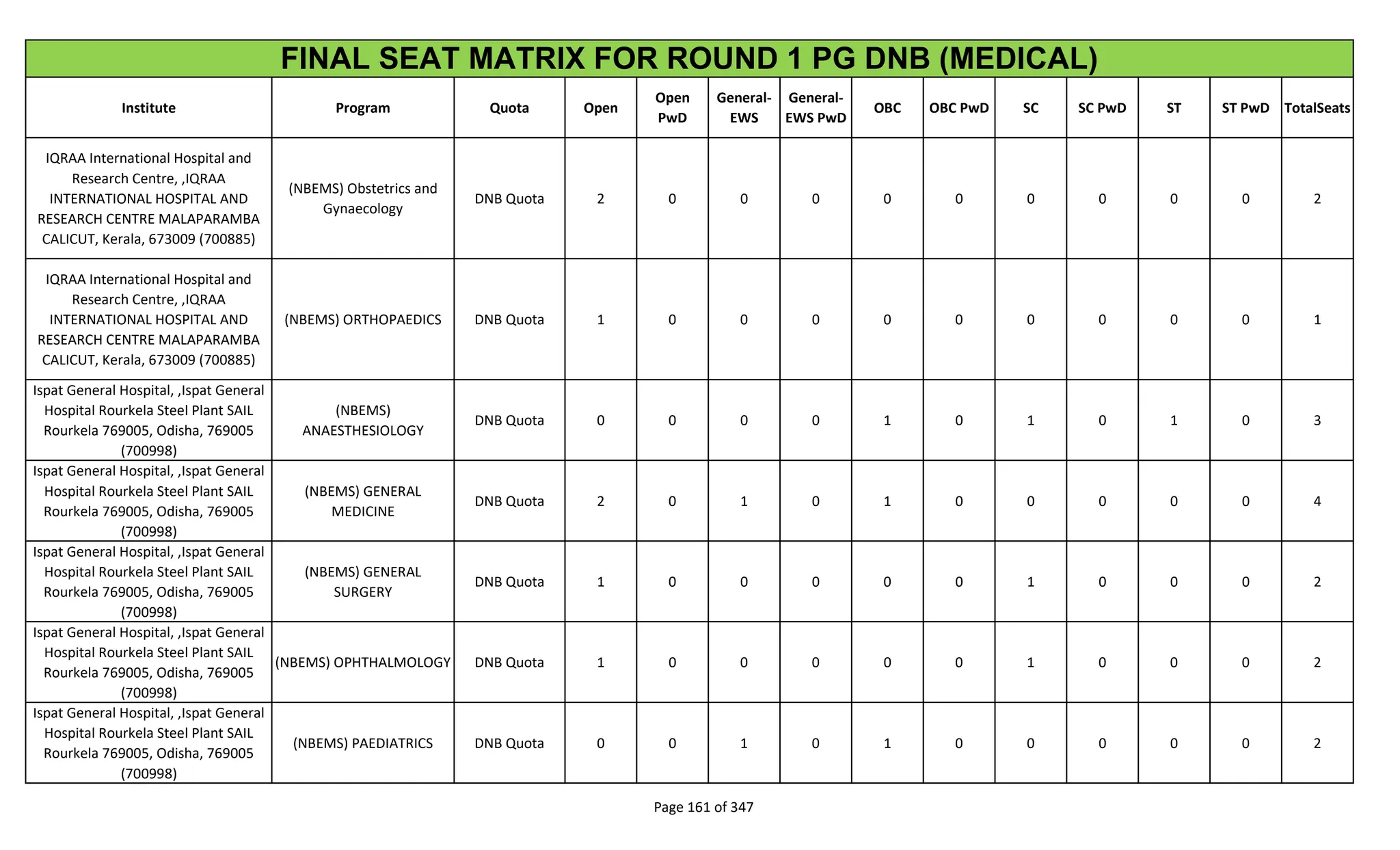 Institute Program Quota Open
Open
PwD
General-
EWS
General-
EWS PwD
OBC OBC PwD SC SC PwD ST ST PwD TotalSeats
FINAL SEAT MATRIX FOR ROUND 1 PG DNB (MEDICAL)
IQRAA International Hospital and
Research Centre, ,IQRAA
INTERNATIONAL HOSPITAL AND
RESEARCH CENTRE MALAPARAMBA
CALICUT, Kerala, 673009 (700885)
(NBEMS) Obstetrics and
Gynaecology
DNB Quota 2 0 0 0 0 0 0 0 0 0 2
IQRAA International Hospital and
Research Centre, ,IQRAA
INTERNATIONAL HOSPITAL AND
RESEARCH CENTRE MALAPARAMBA
CALICUT, Kerala, 673009 (700885)
(NBEMS) ORTHOPAEDICS DNB Quota 1 0 0 0 0 0 0 0 0 0 1
Ispat General Hospital, ,Ispat General
Hospital Rourkela Steel Plant SAIL
Rourkela 769005, Odisha, 769005
(700998)
(NBEMS)
ANAESTHESIOLOGY
DNB Quota 0 0 0 0 1 0 1 0 1 0 3
Ispat General Hospital, ,Ispat General
Hospital Rourkela Steel Plant SAIL
Rourkela 769005, Odisha, 769005
(700998)
(NBEMS) GENERAL
MEDICINE
DNB Quota 2 0 1 0 1 0 0 0 0 0 4
Ispat General Hospital, ,Ispat General
Hospital Rourkela Steel Plant SAIL
Rourkela 769005, Odisha, 769005
(700998)
(NBEMS) GENERAL
SURGERY
DNB Quota 1 0 0 0 0 0 1 0 0 0 2
Ispat General Hospital, ,Ispat General
Hospital Rourkela Steel Plant SAIL
Rourkela 769005, Odisha, 769005
(700998)
(NBEMS) OPHTHALMOLOGY DNB Quota 1 0 0 0 0 0 1 0 0 0 2
Ispat General Hospital, ,Ispat General
Hospital Rourkela Steel Plant SAIL
Rourkela 769005, Odisha, 769005
(700998)
(NBEMS) PAEDIATRICS DNB Quota 0 0 1 0 1 0 0 0 0 0 2
Page 161 of 347
 
