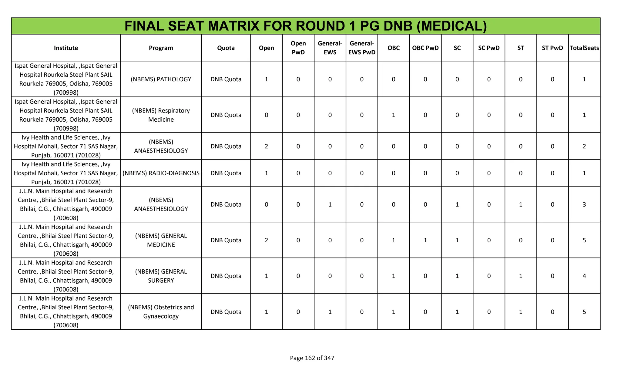 Institute Program Quota Open
Open
PwD
General-
EWS
General-
EWS PwD
OBC OBC PwD SC SC PwD ST ST PwD TotalSeats
FINAL SEAT MATRIX FOR ROUND 1 PG DNB (MEDICAL)
Ispat General Hospital, ,Ispat General
Hospital Rourkela Steel Plant SAIL
Rourkela 769005, Odisha, 769005
(700998)
(NBEMS) PATHOLOGY DNB Quota 1 0 0 0 0 0 0 0 0 0 1
Ispat General Hospital, ,Ispat General
Hospital Rourkela Steel Plant SAIL
Rourkela 769005, Odisha, 769005
(700998)
(NBEMS) Respiratory
Medicine
DNB Quota 0 0 0 0 1 0 0 0 0 0 1
Ivy Health and Life Sciences, ,Ivy
Hospital Mohali, Sector 71 SAS Nagar,
Punjab, 160071 (701028)
(NBEMS)
ANAESTHESIOLOGY
DNB Quota 2 0 0 0 0 0 0 0 0 0 2
Ivy Health and Life Sciences, ,Ivy
Hospital Mohali, Sector 71 SAS Nagar,
Punjab, 160071 (701028)
(NBEMS) RADIO-DIAGNOSIS DNB Quota 1 0 0 0 0 0 0 0 0 0 1
J.L.N. Main Hospital and Research
Centre, ,Bhilai Steel Plant Sector-9,
Bhilai, C.G., Chhattisgarh, 490009
(700608)
(NBEMS)
ANAESTHESIOLOGY
DNB Quota 0 0 1 0 0 0 1 0 1 0 3
J.L.N. Main Hospital and Research
Centre, ,Bhilai Steel Plant Sector-9,
Bhilai, C.G., Chhattisgarh, 490009
(700608)
(NBEMS) GENERAL
MEDICINE
DNB Quota 2 0 0 0 1 1 1 0 0 0 5
J.L.N. Main Hospital and Research
Centre, ,Bhilai Steel Plant Sector-9,
Bhilai, C.G., Chhattisgarh, 490009
(700608)
(NBEMS) GENERAL
SURGERY
DNB Quota 1 0 0 0 1 0 1 0 1 0 4
J.L.N. Main Hospital and Research
Centre, ,Bhilai Steel Plant Sector-9,
Bhilai, C.G., Chhattisgarh, 490009
(700608)
(NBEMS) Obstetrics and
Gynaecology
DNB Quota 1 0 1 0 1 0 1 0 1 0 5
Page 162 of 347
 