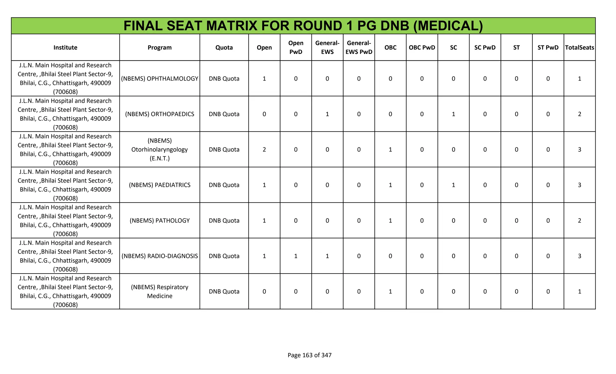 Institute Program Quota Open
Open
PwD
General-
EWS
General-
EWS PwD
OBC OBC PwD SC SC PwD ST ST PwD TotalSeats
FINAL SEAT MATRIX FOR ROUND 1 PG DNB (MEDICAL)
J.L.N. Main Hospital and Research
Centre, ,Bhilai Steel Plant Sector-9,
Bhilai, C.G., Chhattisgarh, 490009
(700608)
(NBEMS) OPHTHALMOLOGY DNB Quota 1 0 0 0 0 0 0 0 0 0 1
J.L.N. Main Hospital and Research
Centre, ,Bhilai Steel Plant Sector-9,
Bhilai, C.G., Chhattisgarh, 490009
(700608)
(NBEMS) ORTHOPAEDICS DNB Quota 0 0 1 0 0 0 1 0 0 0 2
J.L.N. Main Hospital and Research
Centre, ,Bhilai Steel Plant Sector-9,
Bhilai, C.G., Chhattisgarh, 490009
(700608)
(NBEMS)
Otorhinolaryngology
(E.N.T.)
DNB Quota 2 0 0 0 1 0 0 0 0 0 3
J.L.N. Main Hospital and Research
Centre, ,Bhilai Steel Plant Sector-9,
Bhilai, C.G., Chhattisgarh, 490009
(700608)
(NBEMS) PAEDIATRICS DNB Quota 1 0 0 0 1 0 1 0 0 0 3
J.L.N. Main Hospital and Research
Centre, ,Bhilai Steel Plant Sector-9,
Bhilai, C.G., Chhattisgarh, 490009
(700608)
(NBEMS) PATHOLOGY DNB Quota 1 0 0 0 1 0 0 0 0 0 2
J.L.N. Main Hospital and Research
Centre, ,Bhilai Steel Plant Sector-9,
Bhilai, C.G., Chhattisgarh, 490009
(700608)
(NBEMS) RADIO-DIAGNOSIS DNB Quota 1 1 1 0 0 0 0 0 0 0 3
J.L.N. Main Hospital and Research
Centre, ,Bhilai Steel Plant Sector-9,
Bhilai, C.G., Chhattisgarh, 490009
(700608)
(NBEMS) Respiratory
Medicine
DNB Quota 0 0 0 0 1 0 0 0 0 0 1
Page 163 of 347
 