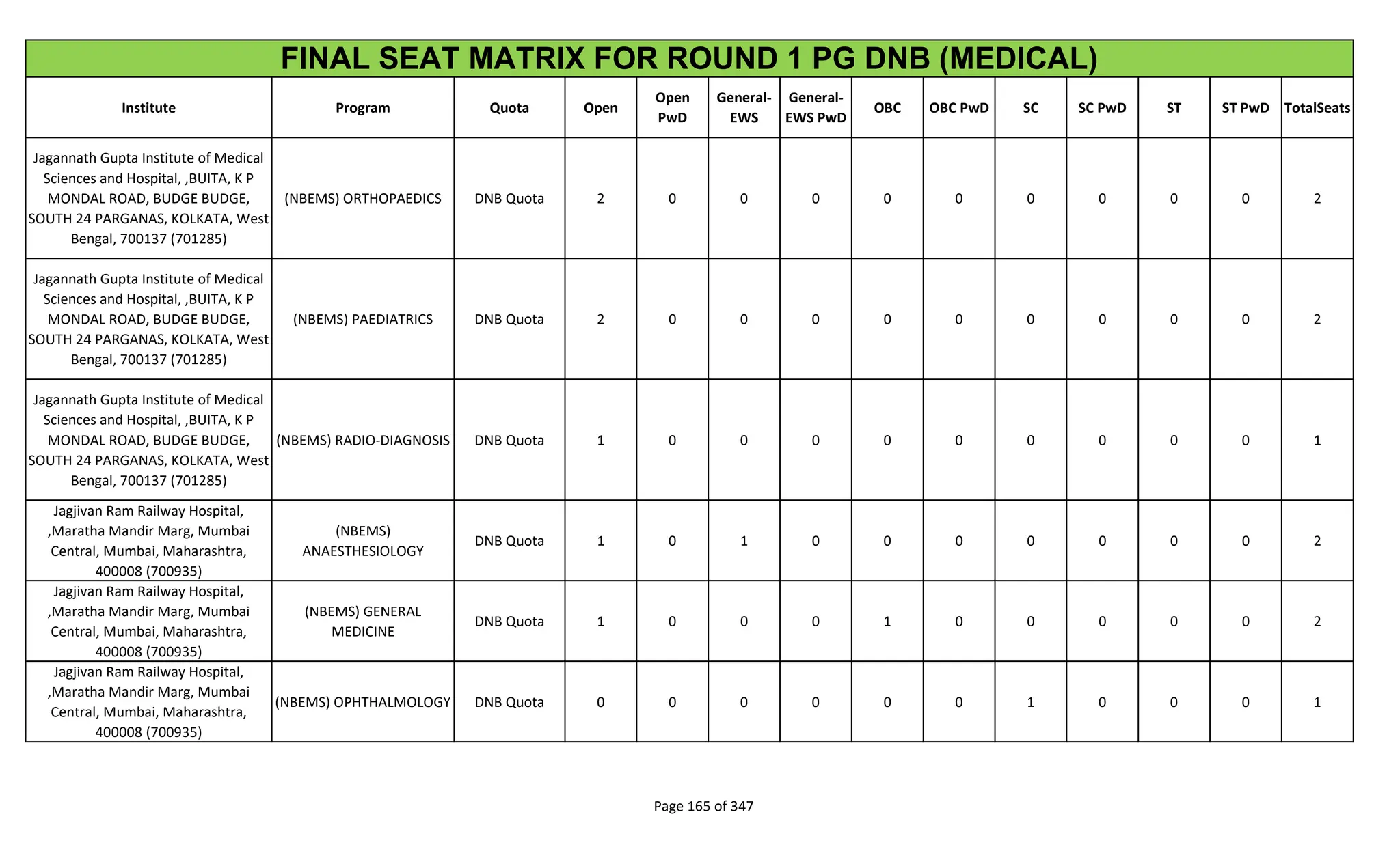 Institute Program Quota Open
Open
PwD
General-
EWS
General-
EWS PwD
OBC OBC PwD SC SC PwD ST ST PwD TotalSeats
FINAL SEAT MATRIX FOR ROUND 1 PG DNB (MEDICAL)
Jagannath Gupta Institute of Medical
Sciences and Hospital, ,BUITA, K P
MONDAL ROAD, BUDGE BUDGE,
SOUTH 24 PARGANAS, KOLKATA, West
Bengal, 700137 (701285)
(NBEMS) ORTHOPAEDICS DNB Quota 2 0 0 0 0 0 0 0 0 0 2
Jagannath Gupta Institute of Medical
Sciences and Hospital, ,BUITA, K P
MONDAL ROAD, BUDGE BUDGE,
SOUTH 24 PARGANAS, KOLKATA, West
Bengal, 700137 (701285)
(NBEMS) PAEDIATRICS DNB Quota 2 0 0 0 0 0 0 0 0 0 2
Jagannath Gupta Institute of Medical
Sciences and Hospital, ,BUITA, K P
MONDAL ROAD, BUDGE BUDGE,
SOUTH 24 PARGANAS, KOLKATA, West
Bengal, 700137 (701285)
(NBEMS) RADIO-DIAGNOSIS DNB Quota 1 0 0 0 0 0 0 0 0 0 1
Jagjivan Ram Railway Hospital,
,Maratha Mandir Marg, Mumbai
Central, Mumbai, Maharashtra,
400008 (700935)
(NBEMS)
ANAESTHESIOLOGY
DNB Quota 1 0 1 0 0 0 0 0 0 0 2
Jagjivan Ram Railway Hospital,
,Maratha Mandir Marg, Mumbai
Central, Mumbai, Maharashtra,
400008 (700935)
(NBEMS) GENERAL
MEDICINE
DNB Quota 1 0 0 0 1 0 0 0 0 0 2
Jagjivan Ram Railway Hospital,
,Maratha Mandir Marg, Mumbai
Central, Mumbai, Maharashtra,
400008 (700935)
(NBEMS) OPHTHALMOLOGY DNB Quota 0 0 0 0 0 0 1 0 0 0 1
Page 165 of 347
 