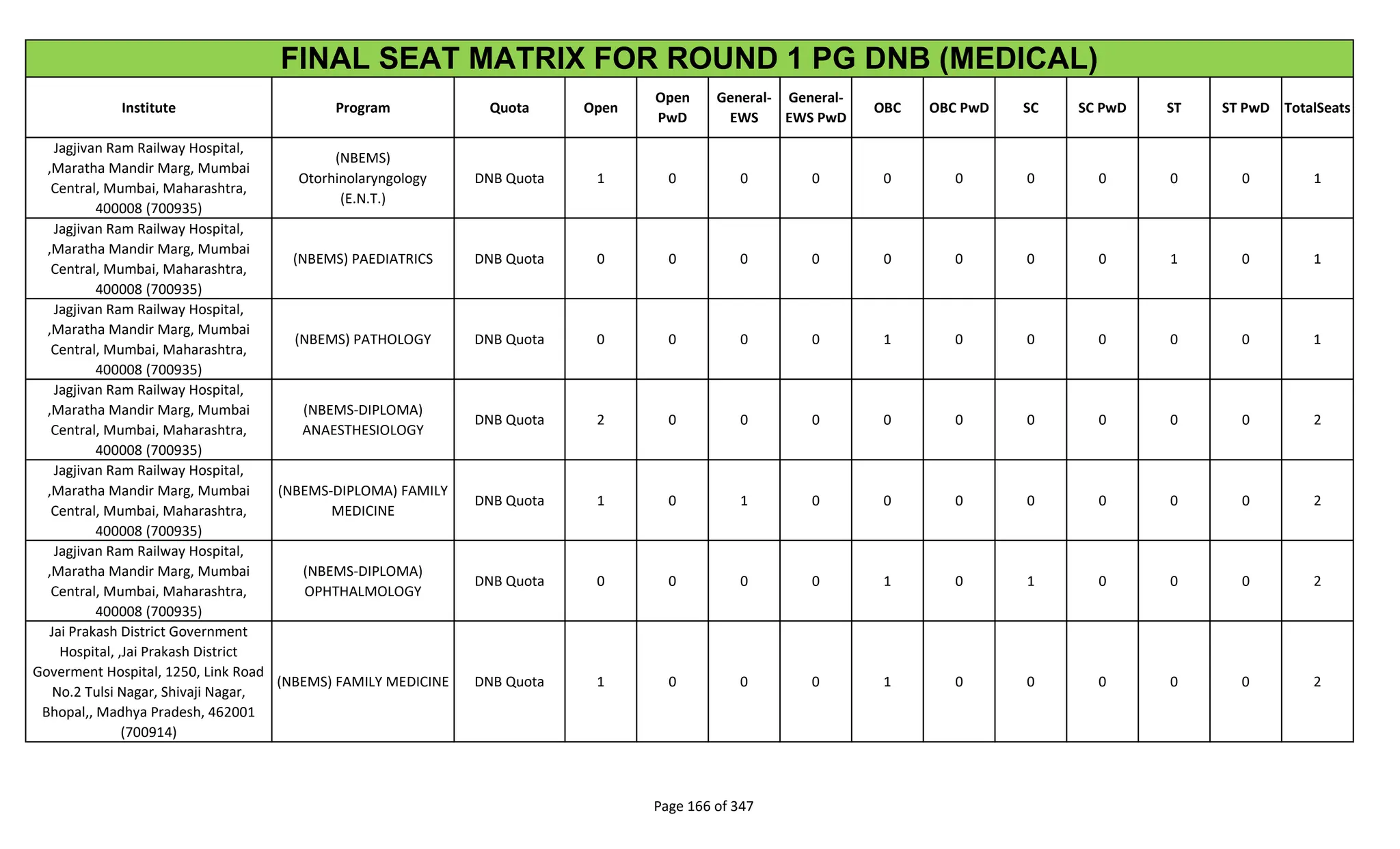 Institute Program Quota Open
Open
PwD
General-
EWS
General-
EWS PwD
OBC OBC PwD SC SC PwD ST ST PwD TotalSeats
FINAL SEAT MATRIX FOR ROUND 1 PG DNB (MEDICAL)
Jagjivan Ram Railway Hospital,
,Maratha Mandir Marg, Mumbai
Central, Mumbai, Maharashtra,
400008 (700935)
(NBEMS)
Otorhinolaryngology
(E.N.T.)
DNB Quota 1 0 0 0 0 0 0 0 0 0 1
Jagjivan Ram Railway Hospital,
,Maratha Mandir Marg, Mumbai
Central, Mumbai, Maharashtra,
400008 (700935)
(NBEMS) PAEDIATRICS DNB Quota 0 0 0 0 0 0 0 0 1 0 1
Jagjivan Ram Railway Hospital,
,Maratha Mandir Marg, Mumbai
Central, Mumbai, Maharashtra,
400008 (700935)
(NBEMS) PATHOLOGY DNB Quota 0 0 0 0 1 0 0 0 0 0 1
Jagjivan Ram Railway Hospital,
,Maratha Mandir Marg, Mumbai
Central, Mumbai, Maharashtra,
400008 (700935)
(NBEMS-DIPLOMA)
ANAESTHESIOLOGY
DNB Quota 2 0 0 0 0 0 0 0 0 0 2
Jagjivan Ram Railway Hospital,
,Maratha Mandir Marg, Mumbai
Central, Mumbai, Maharashtra,
400008 (700935)
(NBEMS-DIPLOMA) FAMILY
MEDICINE
DNB Quota 1 0 1 0 0 0 0 0 0 0 2
Jagjivan Ram Railway Hospital,
,Maratha Mandir Marg, Mumbai
Central, Mumbai, Maharashtra,
400008 (700935)
(NBEMS-DIPLOMA)
OPHTHALMOLOGY
DNB Quota 0 0 0 0 1 0 1 0 0 0 2
Jai Prakash District Government
Hospital, ,Jai Prakash District
Goverment Hospital, 1250, Link Road
No.2 Tulsi Nagar, Shivaji Nagar,
Bhopal,, Madhya Pradesh, 462001
(700914)
(NBEMS) FAMILY MEDICINE DNB Quota 1 0 0 0 1 0 0 0 0 0 2
Page 166 of 347
 