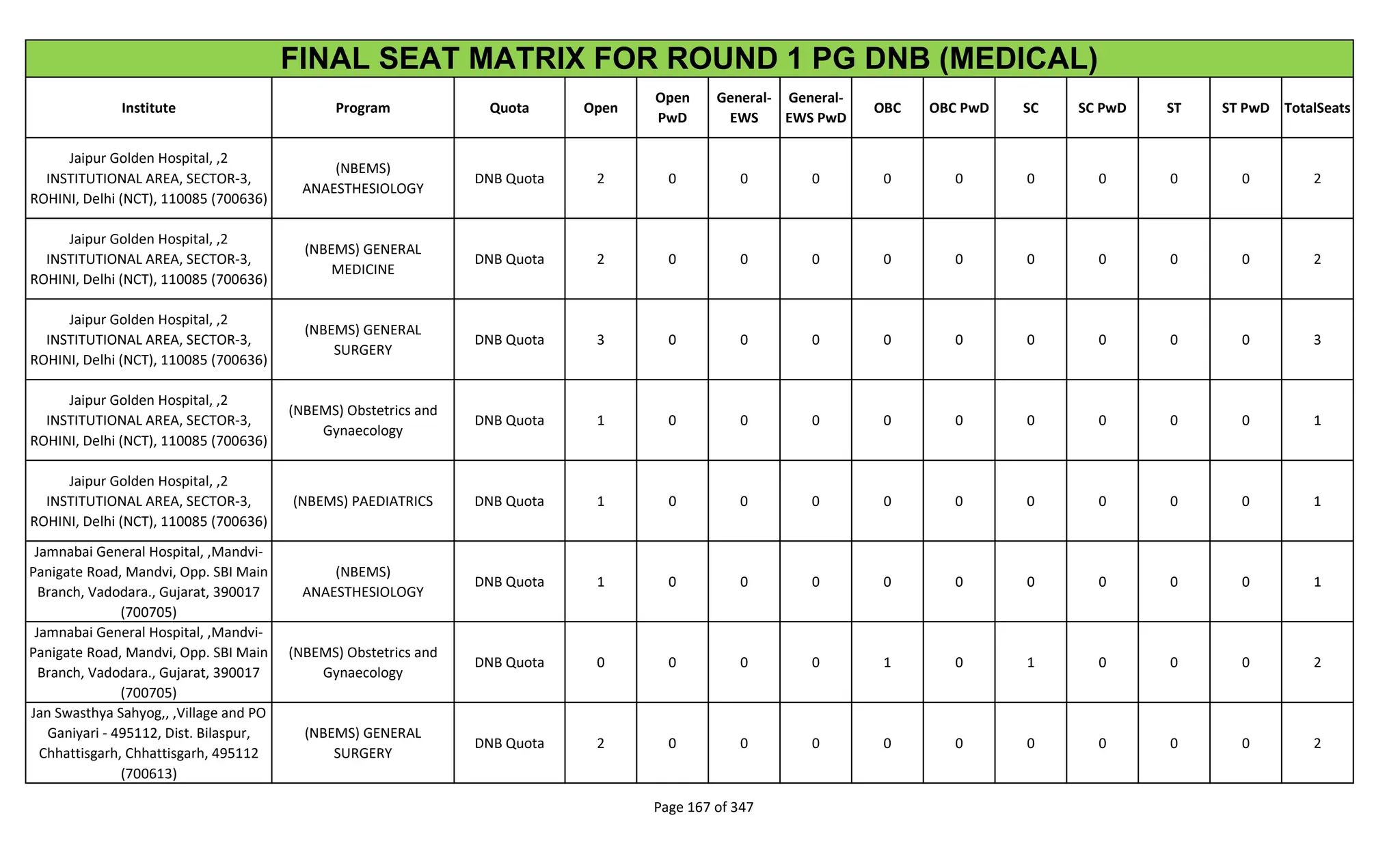 Institute Program Quota Open
Open
PwD
General-
EWS
General-
EWS PwD
OBC OBC PwD SC SC PwD ST ST PwD TotalSeats
FINAL SEAT MATRIX FOR ROUND 1 PG DNB (MEDICAL)
Jaipur Golden Hospital, ,2
INSTITUTIONAL AREA, SECTOR-3,
ROHINI, Delhi (NCT), 110085 (700636)
(NBEMS)
ANAESTHESIOLOGY
DNB Quota 2 0 0 0 0 0 0 0 0 0 2
Jaipur Golden Hospital, ,2
INSTITUTIONAL AREA, SECTOR-3,
ROHINI, Delhi (NCT), 110085 (700636)
(NBEMS) GENERAL
MEDICINE
DNB Quota 2 0 0 0 0 0 0 0 0 0 2
Jaipur Golden Hospital, ,2
INSTITUTIONAL AREA, SECTOR-3,
ROHINI, Delhi (NCT), 110085 (700636)
(NBEMS) GENERAL
SURGERY
DNB Quota 3 0 0 0 0 0 0 0 0 0 3
Jaipur Golden Hospital, ,2
INSTITUTIONAL AREA, SECTOR-3,
ROHINI, Delhi (NCT), 110085 (700636)
(NBEMS) Obstetrics and
Gynaecology
DNB Quota 1 0 0 0 0 0 0 0 0 0 1
Jaipur Golden Hospital, ,2
INSTITUTIONAL AREA, SECTOR-3,
ROHINI, Delhi (NCT), 110085 (700636)
(NBEMS) PAEDIATRICS DNB Quota 1 0 0 0 0 0 0 0 0 0 1
Jamnabai General Hospital, ,Mandvi-
Panigate Road, Mandvi, Opp. SBI Main
Branch, Vadodara., Gujarat, 390017
(700705)
(NBEMS)
ANAESTHESIOLOGY
DNB Quota 1 0 0 0 0 0 0 0 0 0 1
Jamnabai General Hospital, ,Mandvi-
Panigate Road, Mandvi, Opp. SBI Main
Branch, Vadodara., Gujarat, 390017
(700705)
(NBEMS) Obstetrics and
Gynaecology
DNB Quota 0 0 0 0 1 0 1 0 0 0 2
Jan Swasthya Sahyog,, ,Village and PO
Ganiyari - 495112, Dist. Bilaspur,
Chhattisgarh, Chhattisgarh, 495112
(700613)
(NBEMS) GENERAL
SURGERY
DNB Quota 2 0 0 0 0 0 0 0 0 0 2
Page 167 of 347
 