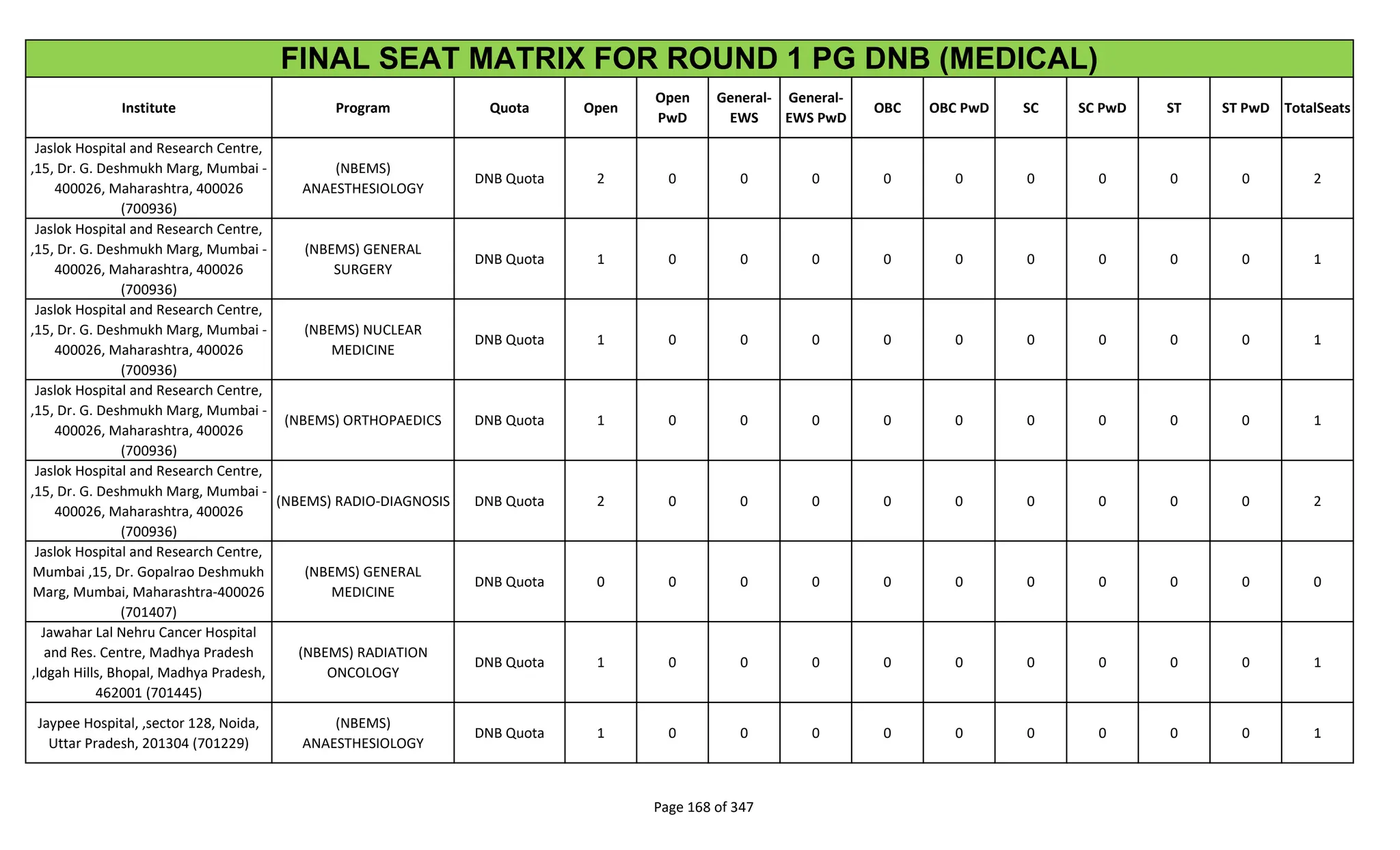 Institute Program Quota Open
Open
PwD
General-
EWS
General-
EWS PwD
OBC OBC PwD SC SC PwD ST ST PwD TotalSeats
FINAL SEAT MATRIX FOR ROUND 1 PG DNB (MEDICAL)
Jaslok Hospital and Research Centre,
,15, Dr. G. Deshmukh Marg, Mumbai -
400026, Maharashtra, 400026
(700936)
(NBEMS)
ANAESTHESIOLOGY
DNB Quota 2 0 0 0 0 0 0 0 0 0 2
Jaslok Hospital and Research Centre,
,15, Dr. G. Deshmukh Marg, Mumbai -
400026, Maharashtra, 400026
(700936)
(NBEMS) GENERAL
SURGERY
DNB Quota 1 0 0 0 0 0 0 0 0 0 1
Jaslok Hospital and Research Centre,
,15, Dr. G. Deshmukh Marg, Mumbai -
400026, Maharashtra, 400026
(700936)
(NBEMS) NUCLEAR
MEDICINE
DNB Quota 1 0 0 0 0 0 0 0 0 0 1
Jaslok Hospital and Research Centre,
,15, Dr. G. Deshmukh Marg, Mumbai -
400026, Maharashtra, 400026
(700936)
(NBEMS) ORTHOPAEDICS DNB Quota 1 0 0 0 0 0 0 0 0 0 1
Jaslok Hospital and Research Centre,
,15, Dr. G. Deshmukh Marg, Mumbai -
400026, Maharashtra, 400026
(700936)
(NBEMS) RADIO-DIAGNOSIS DNB Quota 2 0 0 0 0 0 0 0 0 0 2
Jaslok Hospital and Research Centre,
Mumbai ,15, Dr. Gopalrao Deshmukh
Marg, Mumbai, Maharashtra-400026
(701407)
(NBEMS) GENERAL
MEDICINE
DNB Quota 0 0 0 0 0 0 0 0 0 0 0
Jawahar Lal Nehru Cancer Hospital
and Res. Centre, Madhya Pradesh
,Idgah Hills, Bhopal, Madhya Pradesh,
462001 (701445)
(NBEMS) RADIATION
ONCOLOGY
DNB Quota 1 0 0 0 0 0 0 0 0 0 1
Jaypee Hospital, ,sector 128, Noida,
Uttar Pradesh, 201304 (701229)
(NBEMS)
ANAESTHESIOLOGY
DNB Quota 1 0 0 0 0 0 0 0 0 0 1
Page 168 of 347
 