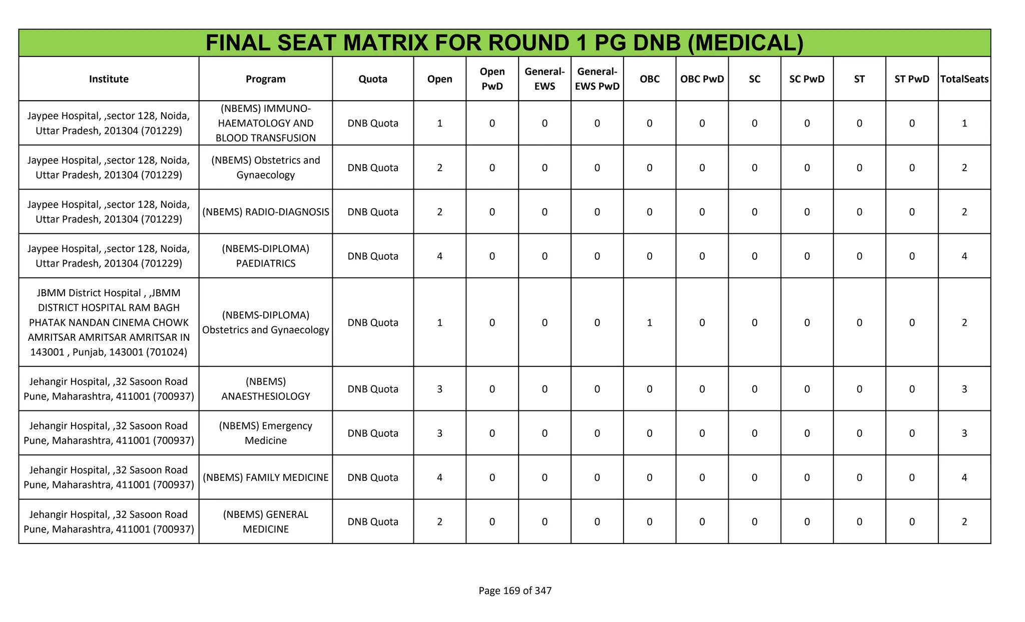 Institute Program Quota Open
Open
PwD
General-
EWS
General-
EWS PwD
OBC OBC PwD SC SC PwD ST ST PwD TotalSeats
FINAL SEAT MATRIX FOR ROUND 1 PG DNB (MEDICAL)
Jaypee Hospital, ,sector 128, Noida,
Uttar Pradesh, 201304 (701229)
(NBEMS) IMMUNO-
HAEMATOLOGY AND
BLOOD TRANSFUSION
DNB Quota 1 0 0 0 0 0 0 0 0 0 1
Jaypee Hospital, ,sector 128, Noida,
Uttar Pradesh, 201304 (701229)
(NBEMS) Obstetrics and
Gynaecology
DNB Quota 2 0 0 0 0 0 0 0 0 0 2
Jaypee Hospital, ,sector 128, Noida,
Uttar Pradesh, 201304 (701229)
(NBEMS) RADIO-DIAGNOSIS DNB Quota 2 0 0 0 0 0 0 0 0 0 2
Jaypee Hospital, ,sector 128, Noida,
Uttar Pradesh, 201304 (701229)
(NBEMS-DIPLOMA)
PAEDIATRICS
DNB Quota 4 0 0 0 0 0 0 0 0 0 4
JBMM District Hospital , ,JBMM
DISTRICT HOSPITAL RAM BAGH
PHATAK NANDAN CINEMA CHOWK
AMRITSAR AMRITSAR AMRITSAR IN
143001 , Punjab, 143001 (701024)
(NBEMS-DIPLOMA)
Obstetrics and Gynaecology
DNB Quota 1 0 0 0 1 0 0 0 0 0 2
Jehangir Hospital, ,32 Sasoon Road
Pune, Maharashtra, 411001 (700937)
(NBEMS)
ANAESTHESIOLOGY
DNB Quota 3 0 0 0 0 0 0 0 0 0 3
Jehangir Hospital, ,32 Sasoon Road
Pune, Maharashtra, 411001 (700937)
(NBEMS) Emergency
Medicine
DNB Quota 3 0 0 0 0 0 0 0 0 0 3
Jehangir Hospital, ,32 Sasoon Road
Pune, Maharashtra, 411001 (700937)
(NBEMS) FAMILY MEDICINE DNB Quota 4 0 0 0 0 0 0 0 0 0 4
Jehangir Hospital, ,32 Sasoon Road
Pune, Maharashtra, 411001 (700937)
(NBEMS) GENERAL
MEDICINE
DNB Quota 2 0 0 0 0 0 0 0 0 0 2
Page 169 of 347
 