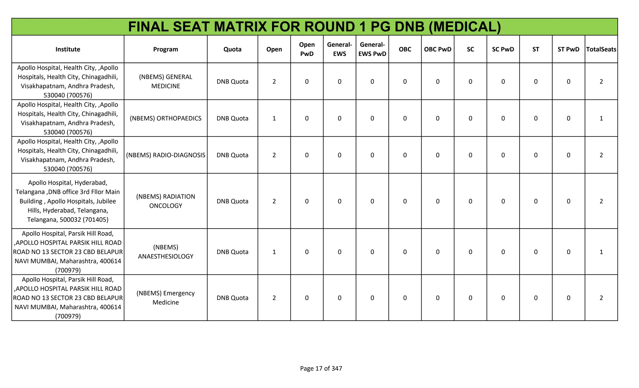 Institute Program Quota Open
Open
PwD
General-
EWS
General-
EWS PwD
OBC OBC PwD SC SC PwD ST ST PwD TotalSeats
FINAL SEAT MATRIX FOR ROUND 1 PG DNB (MEDICAL)
Apollo Hospital, Health City, ,Apollo
Hospitals, Health City, Chinagadhili,
Visakhapatnam, Andhra Pradesh,
530040 (700576)
(NBEMS) GENERAL
MEDICINE
DNB Quota 2 0 0 0 0 0 0 0 0 0 2
Apollo Hospital, Health City, ,Apollo
Hospitals, Health City, Chinagadhili,
Visakhapatnam, Andhra Pradesh,
530040 (700576)
(NBEMS) ORTHOPAEDICS DNB Quota 1 0 0 0 0 0 0 0 0 0 1
Apollo Hospital, Health City, ,Apollo
Hospitals, Health City, Chinagadhili,
Visakhapatnam, Andhra Pradesh,
530040 (700576)
(NBEMS) RADIO-DIAGNOSIS DNB Quota 2 0 0 0 0 0 0 0 0 0 2
Apollo Hospital, Hyderabad,
Telangana ,DNB office 3rd Fllor Main
Building , Apollo Hospitals, Jubilee
Hills, Hyderabad, Telangana,
Telangana, 500032 (701405)
(NBEMS) RADIATION
ONCOLOGY
DNB Quota 2 0 0 0 0 0 0 0 0 0 2
Apollo Hospital, Parsik Hill Road,
,APOLLO HOSPITAL PARSIK HILL ROAD
ROAD NO 13 SECTOR 23 CBD BELAPUR
NAVI MUMBAI, Maharashtra, 400614
(700979)
(NBEMS)
ANAESTHESIOLOGY
DNB Quota 1 0 0 0 0 0 0 0 0 0 1
Apollo Hospital, Parsik Hill Road,
,APOLLO HOSPITAL PARSIK HILL ROAD
ROAD NO 13 SECTOR 23 CBD BELAPUR
NAVI MUMBAI, Maharashtra, 400614
(700979)
(NBEMS) Emergency
Medicine
DNB Quota 2 0 0 0 0 0 0 0 0 0 2
Page 17 of 347
 