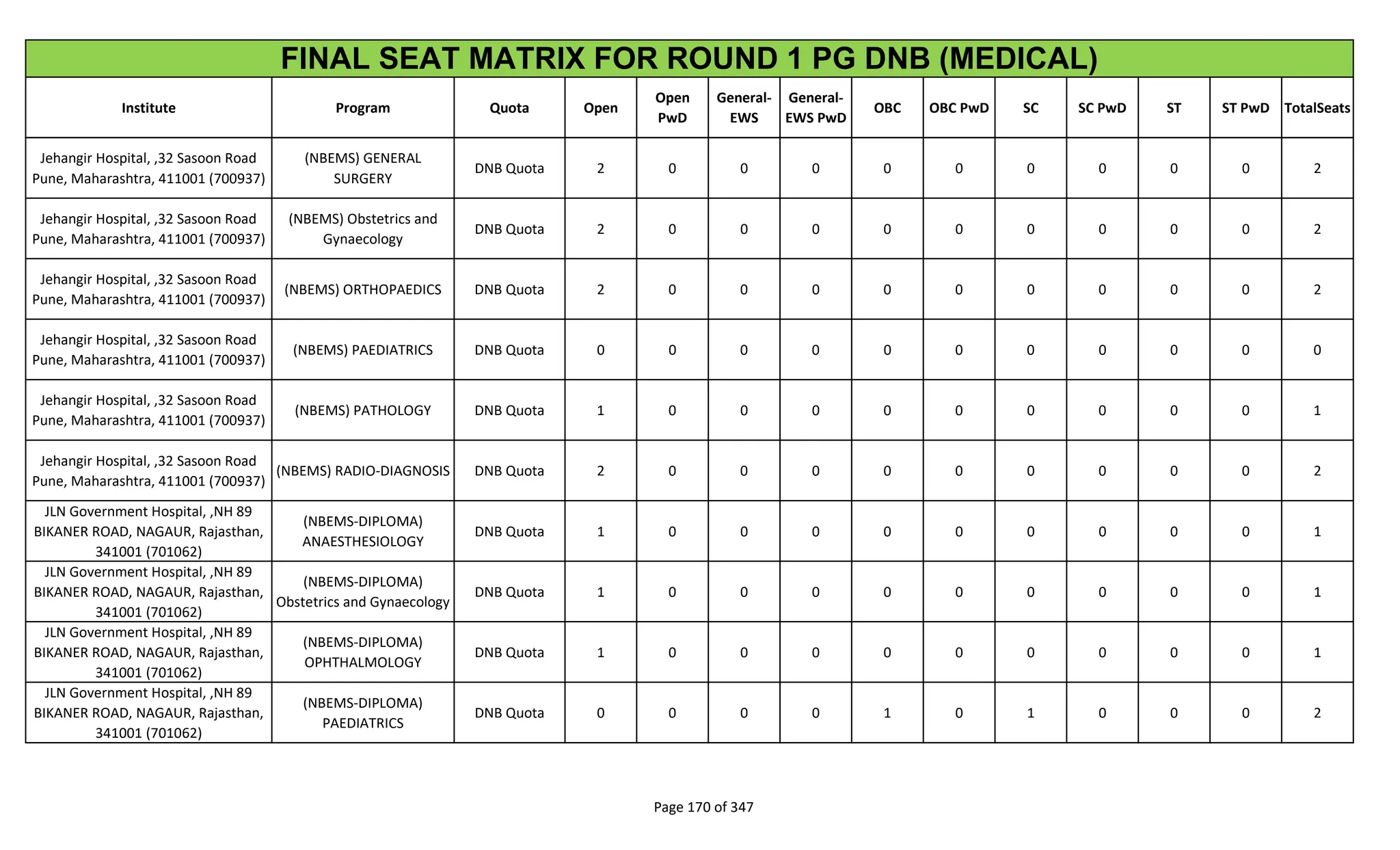 Institute Program Quota Open
Open
PwD
General-
EWS
General-
EWS PwD
OBC OBC PwD SC SC PwD ST ST PwD TotalSeats
FINAL SEAT MATRIX FOR ROUND 1 PG DNB (MEDICAL)
Jehangir Hospital, ,32 Sasoon Road
Pune, Maharashtra, 411001 (700937)
(NBEMS) GENERAL
SURGERY
DNB Quota 2 0 0 0 0 0 0 0 0 0 2
Jehangir Hospital, ,32 Sasoon Road
Pune, Maharashtra, 411001 (700937)
(NBEMS) Obstetrics and
Gynaecology
DNB Quota 2 0 0 0 0 0 0 0 0 0 2
Jehangir Hospital, ,32 Sasoon Road
Pune, Maharashtra, 411001 (700937)
(NBEMS) ORTHOPAEDICS DNB Quota 2 0 0 0 0 0 0 0 0 0 2
Jehangir Hospital, ,32 Sasoon Road
Pune, Maharashtra, 411001 (700937)
(NBEMS) PAEDIATRICS DNB Quota 0 0 0 0 0 0 0 0 0 0 0
Jehangir Hospital, ,32 Sasoon Road
Pune, Maharashtra, 411001 (700937)
(NBEMS) PATHOLOGY DNB Quota 1 0 0 0 0 0 0 0 0 0 1
Jehangir Hospital, ,32 Sasoon Road
Pune, Maharashtra, 411001 (700937)
(NBEMS) RADIO-DIAGNOSIS DNB Quota 2 0 0 0 0 0 0 0 0 0 2
JLN Government Hospital, ,NH 89
BIKANER ROAD, NAGAUR, Rajasthan,
341001 (701062)
(NBEMS-DIPLOMA)
ANAESTHESIOLOGY
DNB Quota 1 0 0 0 0 0 0 0 0 0 1
JLN Government Hospital, ,NH 89
BIKANER ROAD, NAGAUR, Rajasthan,
341001 (701062)
(NBEMS-DIPLOMA)
Obstetrics and Gynaecology
DNB Quota 1 0 0 0 0 0 0 0 0 0 1
JLN Government Hospital, ,NH 89
BIKANER ROAD, NAGAUR, Rajasthan,
341001 (701062)
(NBEMS-DIPLOMA)
OPHTHALMOLOGY
DNB Quota 1 0 0 0 0 0 0 0 0 0 1
JLN Government Hospital, ,NH 89
BIKANER ROAD, NAGAUR, Rajasthan,
341001 (701062)
(NBEMS-DIPLOMA)
PAEDIATRICS
DNB Quota 0 0 0 0 1 0 1 0 0 0 2
Page 170 of 347
 