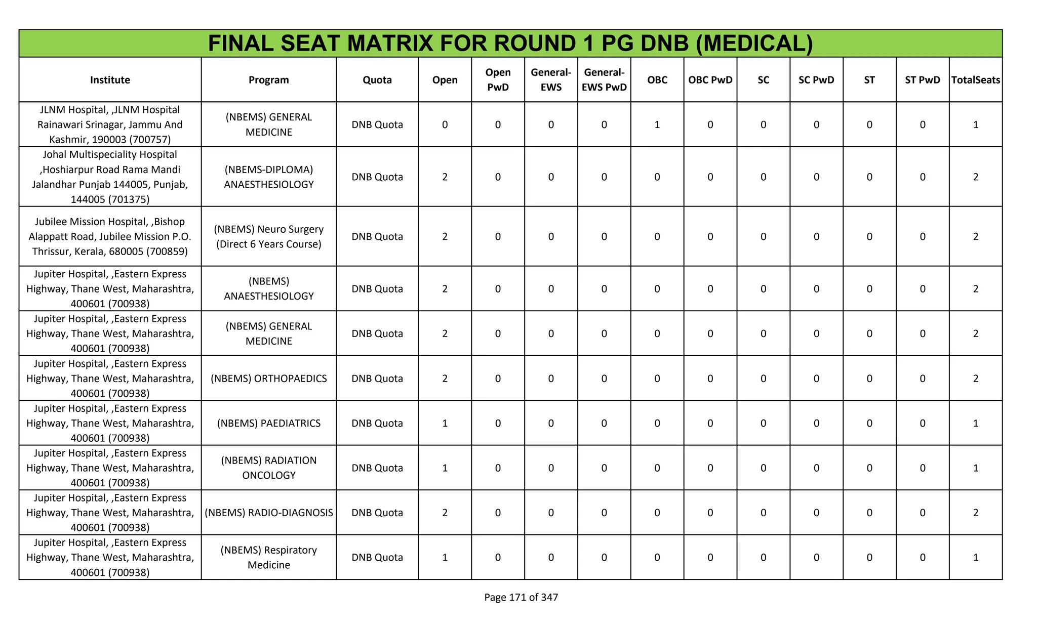 Institute Program Quota Open
Open
PwD
General-
EWS
General-
EWS PwD
OBC OBC PwD SC SC PwD ST ST PwD TotalSeats
FINAL SEAT MATRIX FOR ROUND 1 PG DNB (MEDICAL)
JLNM Hospital, ,JLNM Hospital
Rainawari Srinagar, Jammu And
Kashmir, 190003 (700757)
(NBEMS) GENERAL
MEDICINE
DNB Quota 0 0 0 0 1 0 0 0 0 0 1
Johal Multispeciality Hospital
,Hoshiarpur Road Rama Mandi
Jalandhar Punjab 144005, Punjab,
144005 (701375)
(NBEMS-DIPLOMA)
ANAESTHESIOLOGY
DNB Quota 2 0 0 0 0 0 0 0 0 0 2
Jubilee Mission Hospital, ,Bishop
Alappatt Road, Jubilee Mission P.O.
Thrissur, Kerala, 680005 (700859)
(NBEMS) Neuro Surgery
(Direct 6 Years Course)
DNB Quota 2 0 0 0 0 0 0 0 0 0 2
Jupiter Hospital, ,Eastern Express
Highway, Thane West, Maharashtra,
400601 (700938)
(NBEMS)
ANAESTHESIOLOGY
DNB Quota 2 0 0 0 0 0 0 0 0 0 2
Jupiter Hospital, ,Eastern Express
Highway, Thane West, Maharashtra,
400601 (700938)
(NBEMS) GENERAL
MEDICINE
DNB Quota 2 0 0 0 0 0 0 0 0 0 2
Jupiter Hospital, ,Eastern Express
Highway, Thane West, Maharashtra,
400601 (700938)
(NBEMS) ORTHOPAEDICS DNB Quota 2 0 0 0 0 0 0 0 0 0 2
Jupiter Hospital, ,Eastern Express
Highway, Thane West, Maharashtra,
400601 (700938)
(NBEMS) PAEDIATRICS DNB Quota 1 0 0 0 0 0 0 0 0 0 1
Jupiter Hospital, ,Eastern Express
Highway, Thane West, Maharashtra,
400601 (700938)
(NBEMS) RADIATION
ONCOLOGY
DNB Quota 1 0 0 0 0 0 0 0 0 0 1
Jupiter Hospital, ,Eastern Express
Highway, Thane West, Maharashtra,
400601 (700938)
(NBEMS) RADIO-DIAGNOSIS DNB Quota 2 0 0 0 0 0 0 0 0 0 2
Jupiter Hospital, ,Eastern Express
Highway, Thane West, Maharashtra,
400601 (700938)
(NBEMS) Respiratory
Medicine
DNB Quota 1 0 0 0 0 0 0 0 0 0 1
Page 171 of 347
 