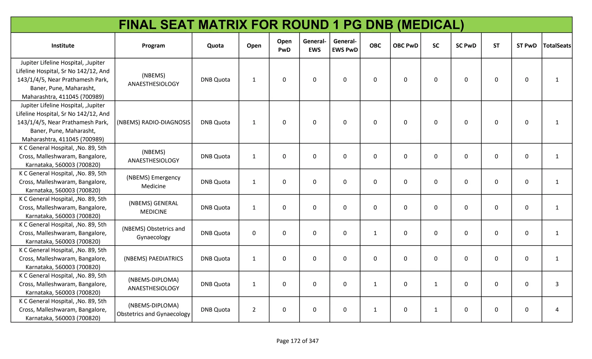 Institute Program Quota Open
Open
PwD
General-
EWS
General-
EWS PwD
OBC OBC PwD SC SC PwD ST ST PwD TotalSeats
FINAL SEAT MATRIX FOR ROUND 1 PG DNB (MEDICAL)
Jupiter Lifeline Hospital, ,Jupiter
Lifeline Hospital, Sr No 142/12, And
143/1/4/5, Near Prathamesh Park,
Baner, Pune, Maharasht,
Maharashtra, 411045 (700989)
(NBEMS)
ANAESTHESIOLOGY
DNB Quota 1 0 0 0 0 0 0 0 0 0 1
Jupiter Lifeline Hospital, ,Jupiter
Lifeline Hospital, Sr No 142/12, And
143/1/4/5, Near Prathamesh Park,
Baner, Pune, Maharasht,
Maharashtra, 411045 (700989)
(NBEMS) RADIO-DIAGNOSIS DNB Quota 1 0 0 0 0 0 0 0 0 0 1
K C General Hospital, ,No. 89, 5th
Cross, Malleshwaram, Bangalore,
Karnataka, 560003 (700820)
(NBEMS)
ANAESTHESIOLOGY
DNB Quota 1 0 0 0 0 0 0 0 0 0 1
K C General Hospital, ,No. 89, 5th
Cross, Malleshwaram, Bangalore,
Karnataka, 560003 (700820)
(NBEMS) Emergency
Medicine
DNB Quota 1 0 0 0 0 0 0 0 0 0 1
K C General Hospital, ,No. 89, 5th
Cross, Malleshwaram, Bangalore,
Karnataka, 560003 (700820)
(NBEMS) GENERAL
MEDICINE
DNB Quota 1 0 0 0 0 0 0 0 0 0 1
K C General Hospital, ,No. 89, 5th
Cross, Malleshwaram, Bangalore,
Karnataka, 560003 (700820)
(NBEMS) Obstetrics and
Gynaecology
DNB Quota 0 0 0 0 1 0 0 0 0 0 1
K C General Hospital, ,No. 89, 5th
Cross, Malleshwaram, Bangalore,
Karnataka, 560003 (700820)
(NBEMS) PAEDIATRICS DNB Quota 1 0 0 0 0 0 0 0 0 0 1
K C General Hospital, ,No. 89, 5th
Cross, Malleshwaram, Bangalore,
Karnataka, 560003 (700820)
(NBEMS-DIPLOMA)
ANAESTHESIOLOGY
DNB Quota 1 0 0 0 1 0 1 0 0 0 3
K C General Hospital, ,No. 89, 5th
Cross, Malleshwaram, Bangalore,
Karnataka, 560003 (700820)
(NBEMS-DIPLOMA)
Obstetrics and Gynaecology
DNB Quota 2 0 0 0 1 0 1 0 0 0 4
Page 172 of 347
 
