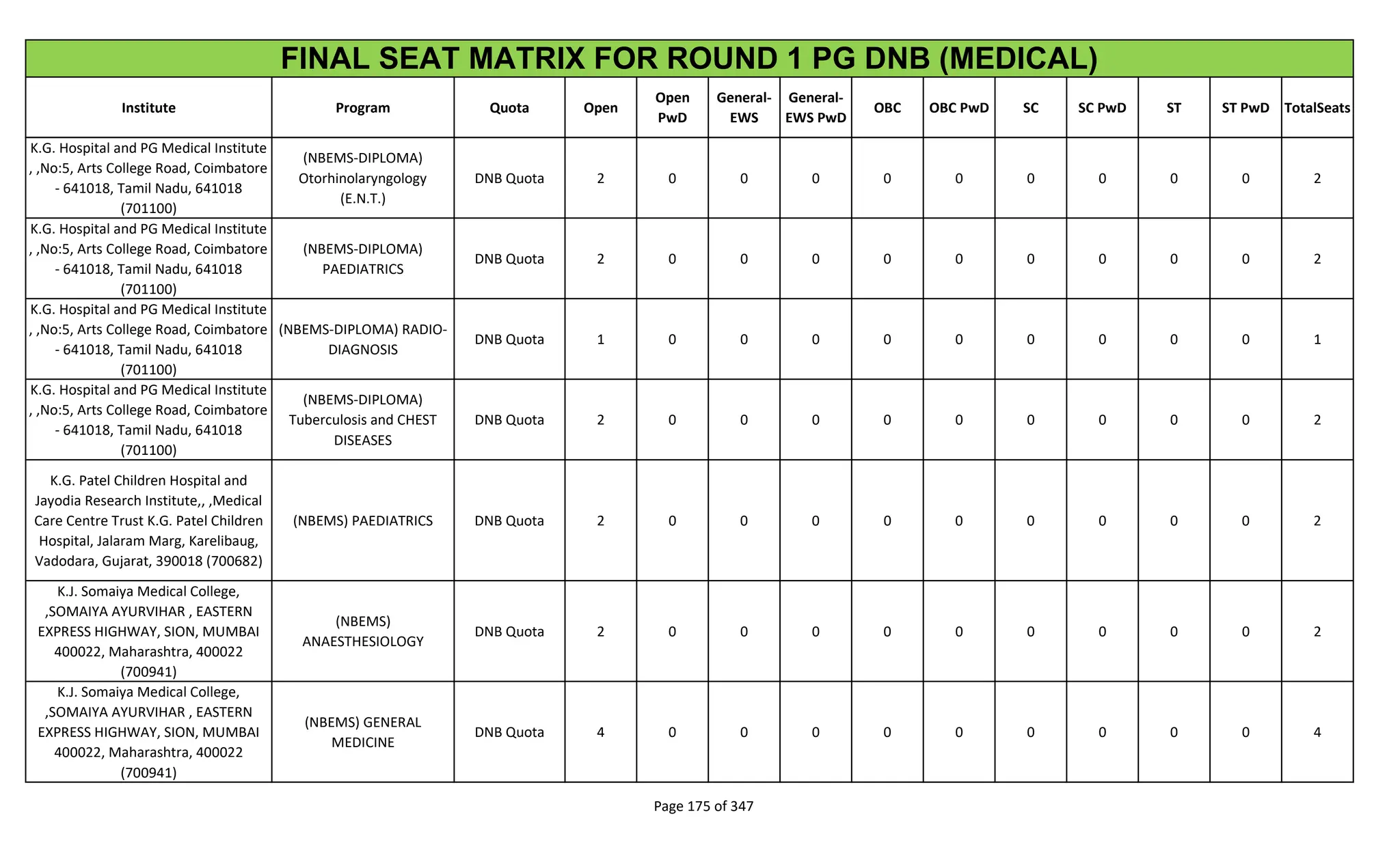 Institute Program Quota Open
Open
PwD
General-
EWS
General-
EWS PwD
OBC OBC PwD SC SC PwD ST ST PwD TotalSeats
FINAL SEAT MATRIX FOR ROUND 1 PG DNB (MEDICAL)
K.G. Hospital and PG Medical Institute
, ,No:5, Arts College Road, Coimbatore
- 641018, Tamil Nadu, 641018
(701100)
(NBEMS-DIPLOMA)
Otorhinolaryngology
(E.N.T.)
DNB Quota 2 0 0 0 0 0 0 0 0 0 2
K.G. Hospital and PG Medical Institute
, ,No:5, Arts College Road, Coimbatore
- 641018, Tamil Nadu, 641018
(701100)
(NBEMS-DIPLOMA)
PAEDIATRICS
DNB Quota 2 0 0 0 0 0 0 0 0 0 2
K.G. Hospital and PG Medical Institute
, ,No:5, Arts College Road, Coimbatore
- 641018, Tamil Nadu, 641018
(701100)
(NBEMS-DIPLOMA) RADIO-
DIAGNOSIS
DNB Quota 1 0 0 0 0 0 0 0 0 0 1
K.G. Hospital and PG Medical Institute
, ,No:5, Arts College Road, Coimbatore
- 641018, Tamil Nadu, 641018
(701100)
(NBEMS-DIPLOMA)
Tuberculosis and CHEST
DISEASES
DNB Quota 2 0 0 0 0 0 0 0 0 0 2
K.G. Patel Children Hospital and
Jayodia Research Institute,, ,Medical
Care Centre Trust K.G. Patel Children
Hospital, Jalaram Marg, Karelibaug,
Vadodara, Gujarat, 390018 (700682)
(NBEMS) PAEDIATRICS DNB Quota 2 0 0 0 0 0 0 0 0 0 2
K.J. Somaiya Medical College,
,SOMAIYA AYURVIHAR , EASTERN
EXPRESS HIGHWAY, SION, MUMBAI
400022, Maharashtra, 400022
(700941)
(NBEMS)
ANAESTHESIOLOGY
DNB Quota 2 0 0 0 0 0 0 0 0 0 2
K.J. Somaiya Medical College,
,SOMAIYA AYURVIHAR , EASTERN
EXPRESS HIGHWAY, SION, MUMBAI
400022, Maharashtra, 400022
(700941)
(NBEMS) GENERAL
MEDICINE
DNB Quota 4 0 0 0 0 0 0 0 0 0 4
Page 175 of 347
 