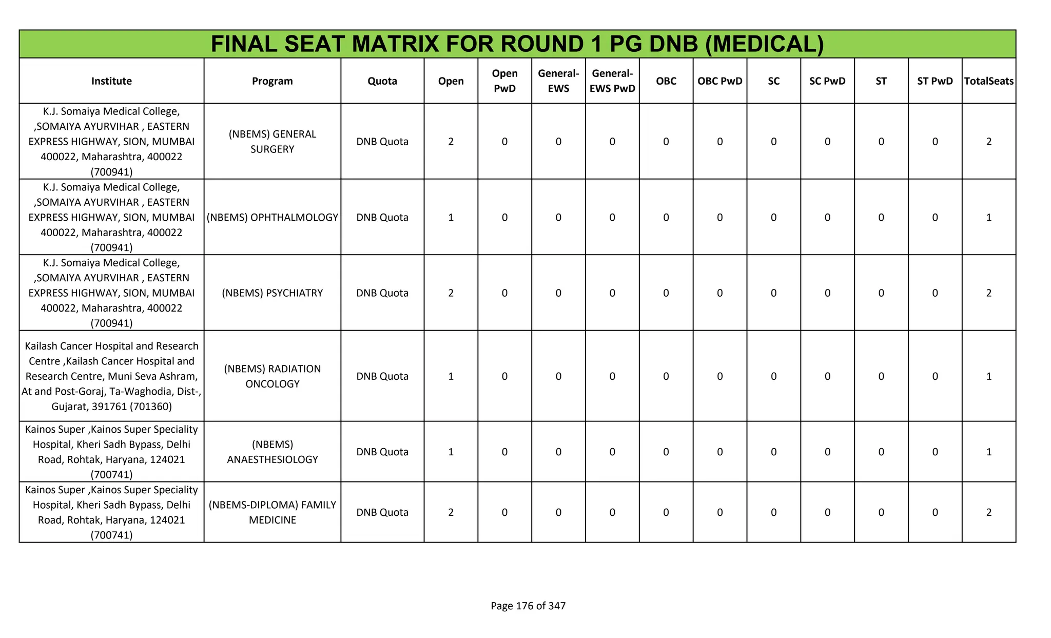Institute Program Quota Open
Open
PwD
General-
EWS
General-
EWS PwD
OBC OBC PwD SC SC PwD ST ST PwD TotalSeats
FINAL SEAT MATRIX FOR ROUND 1 PG DNB (MEDICAL)
K.J. Somaiya Medical College,
,SOMAIYA AYURVIHAR , EASTERN
EXPRESS HIGHWAY, SION, MUMBAI
400022, Maharashtra, 400022
(700941)
(NBEMS) GENERAL
SURGERY
DNB Quota 2 0 0 0 0 0 0 0 0 0 2
K.J. Somaiya Medical College,
,SOMAIYA AYURVIHAR , EASTERN
EXPRESS HIGHWAY, SION, MUMBAI
400022, Maharashtra, 400022
(700941)
(NBEMS) OPHTHALMOLOGY DNB Quota 1 0 0 0 0 0 0 0 0 0 1
K.J. Somaiya Medical College,
,SOMAIYA AYURVIHAR , EASTERN
EXPRESS HIGHWAY, SION, MUMBAI
400022, Maharashtra, 400022
(700941)
(NBEMS) PSYCHIATRY DNB Quota 2 0 0 0 0 0 0 0 0 0 2
Kailash Cancer Hospital and Research
Centre ,Kailash Cancer Hospital and
Research Centre, Muni Seva Ashram,
At and Post-Goraj, Ta-Waghodia, Dist-,
Gujarat, 391761 (701360)
(NBEMS) RADIATION
ONCOLOGY
DNB Quota 1 0 0 0 0 0 0 0 0 0 1
Kainos Super ,Kainos Super Speciality
Hospital, Kheri Sadh Bypass, Delhi
Road, Rohtak, Haryana, 124021
(700741)
(NBEMS)
ANAESTHESIOLOGY
DNB Quota 1 0 0 0 0 0 0 0 0 0 1
Kainos Super ,Kainos Super Speciality
Hospital, Kheri Sadh Bypass, Delhi
Road, Rohtak, Haryana, 124021
(700741)
(NBEMS-DIPLOMA) FAMILY
MEDICINE
DNB Quota 2 0 0 0 0 0 0 0 0 0 2
Page 176 of 347
 