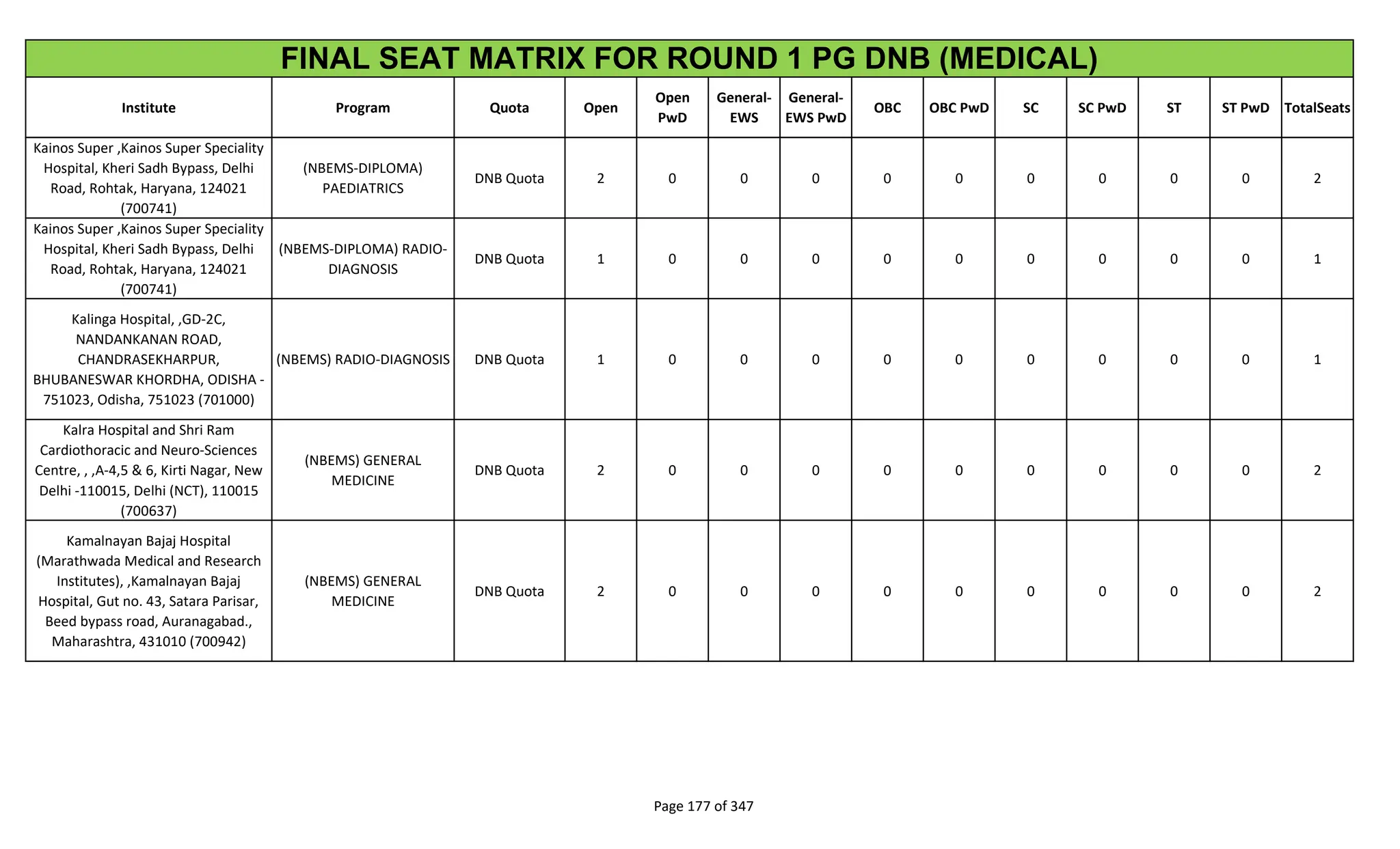 Institute Program Quota Open
Open
PwD
General-
EWS
General-
EWS PwD
OBC OBC PwD SC SC PwD ST ST PwD TotalSeats
FINAL SEAT MATRIX FOR ROUND 1 PG DNB (MEDICAL)
Kainos Super ,Kainos Super Speciality
Hospital, Kheri Sadh Bypass, Delhi
Road, Rohtak, Haryana, 124021
(700741)
(NBEMS-DIPLOMA)
PAEDIATRICS
DNB Quota 2 0 0 0 0 0 0 0 0 0 2
Kainos Super ,Kainos Super Speciality
Hospital, Kheri Sadh Bypass, Delhi
Road, Rohtak, Haryana, 124021
(700741)
(NBEMS-DIPLOMA) RADIO-
DIAGNOSIS
DNB Quota 1 0 0 0 0 0 0 0 0 0 1
Kalinga Hospital, ,GD-2C,
NANDANKANAN ROAD,
CHANDRASEKHARPUR,
BHUBANESWAR KHORDHA, ODISHA -
751023, Odisha, 751023 (701000)
(NBEMS) RADIO-DIAGNOSIS DNB Quota 1 0 0 0 0 0 0 0 0 0 1
Kalra Hospital and Shri Ram
Cardiothoracic and Neuro-Sciences
Centre, , ,A-4,5 & 6, Kirti Nagar, New
Delhi -110015, Delhi (NCT), 110015
(700637)
(NBEMS) GENERAL
MEDICINE
DNB Quota 2 0 0 0 0 0 0 0 0 0 2
Kamalnayan Bajaj Hospital
(Marathwada Medical and Research
Institutes), ,Kamalnayan Bajaj
Hospital, Gut no. 43, Satara Parisar,
Beed bypass road, Auranagabad.,
Maharashtra, 431010 (700942)
(NBEMS) GENERAL
MEDICINE
DNB Quota 2 0 0 0 0 0 0 0 0 0 2
Page 177 of 347
 