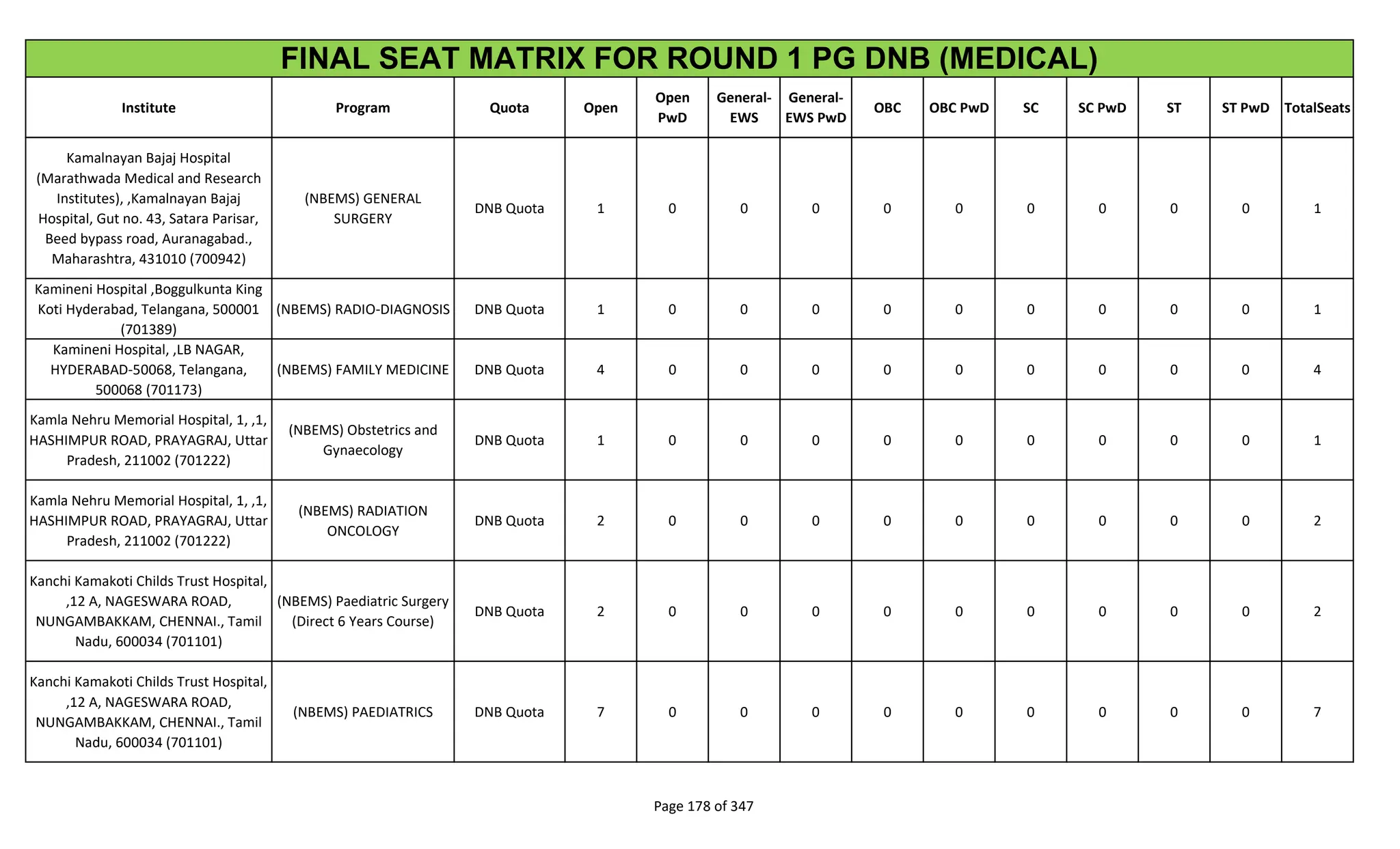 Institute Program Quota Open
Open
PwD
General-
EWS
General-
EWS PwD
OBC OBC PwD SC SC PwD ST ST PwD TotalSeats
FINAL SEAT MATRIX FOR ROUND 1 PG DNB (MEDICAL)
Kamalnayan Bajaj Hospital
(Marathwada Medical and Research
Institutes), ,Kamalnayan Bajaj
Hospital, Gut no. 43, Satara Parisar,
Beed bypass road, Auranagabad.,
Maharashtra, 431010 (700942)
(NBEMS) GENERAL
SURGERY
DNB Quota 1 0 0 0 0 0 0 0 0 0 1
Kamineni Hospital ,Boggulkunta King
Koti Hyderabad, Telangana, 500001
(701389)
(NBEMS) RADIO-DIAGNOSIS DNB Quota 1 0 0 0 0 0 0 0 0 0 1
Kamineni Hospital, ,LB NAGAR,
HYDERABAD-50068, Telangana,
500068 (701173)
(NBEMS) FAMILY MEDICINE DNB Quota 4 0 0 0 0 0 0 0 0 0 4
Kamla Nehru Memorial Hospital, 1, ,1,
HASHIMPUR ROAD, PRAYAGRAJ, Uttar
Pradesh, 211002 (701222)
(NBEMS) Obstetrics and
Gynaecology
DNB Quota 1 0 0 0 0 0 0 0 0 0 1
Kamla Nehru Memorial Hospital, 1, ,1,
HASHIMPUR ROAD, PRAYAGRAJ, Uttar
Pradesh, 211002 (701222)
(NBEMS) RADIATION
ONCOLOGY
DNB Quota 2 0 0 0 0 0 0 0 0 0 2
Kanchi Kamakoti Childs Trust Hospital,
,12 A, NAGESWARA ROAD,
NUNGAMBAKKAM, CHENNAI., Tamil
Nadu, 600034 (701101)
(NBEMS) Paediatric Surgery
(Direct 6 Years Course)
DNB Quota 2 0 0 0 0 0 0 0 0 0 2
Kanchi Kamakoti Childs Trust Hospital,
,12 A, NAGESWARA ROAD,
NUNGAMBAKKAM, CHENNAI., Tamil
Nadu, 600034 (701101)
(NBEMS) PAEDIATRICS DNB Quota 7 0 0 0 0 0 0 0 0 0 7
Page 178 of 347
 