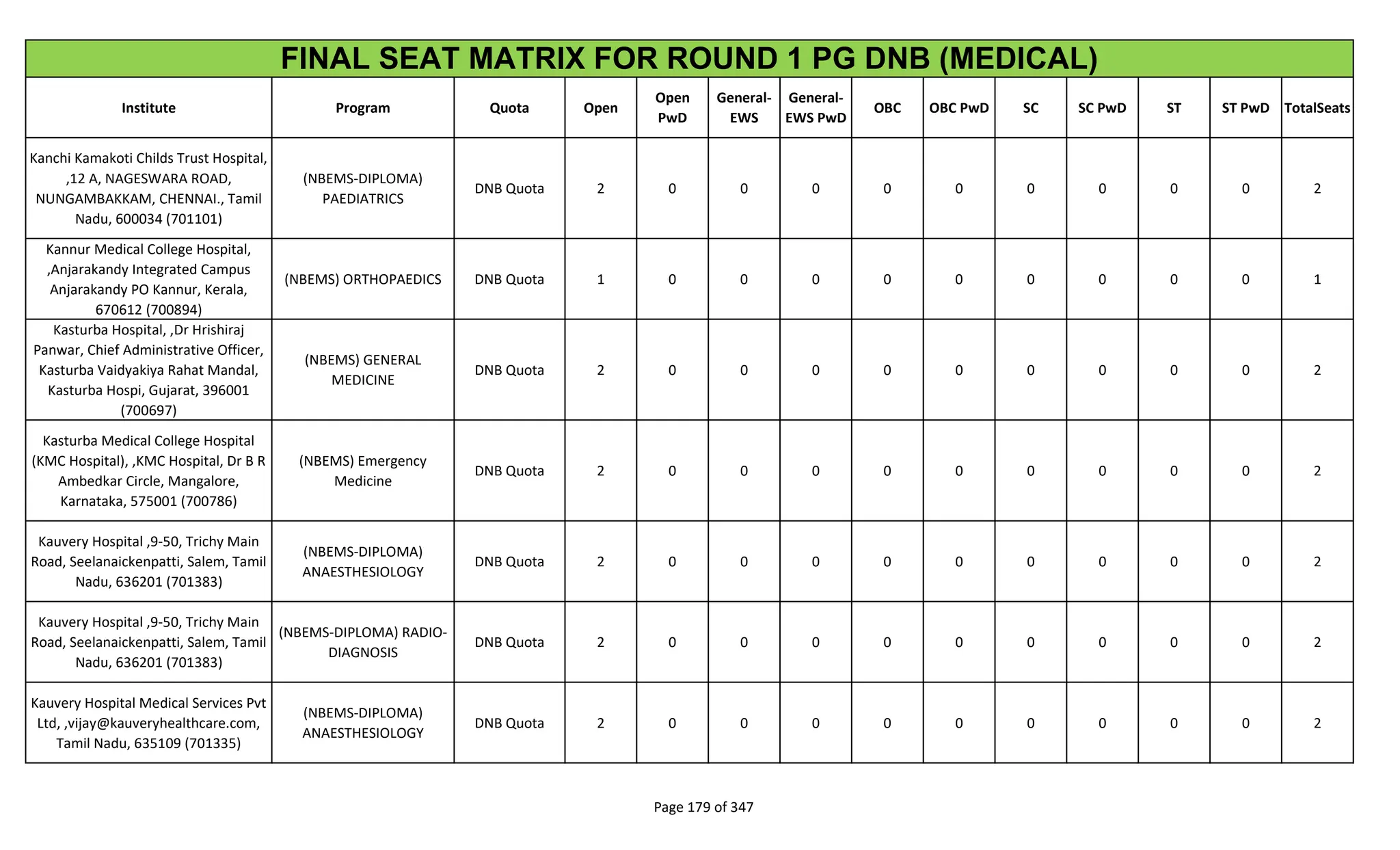 Institute Program Quota Open
Open
PwD
General-
EWS
General-
EWS PwD
OBC OBC PwD SC SC PwD ST ST PwD TotalSeats
FINAL SEAT MATRIX FOR ROUND 1 PG DNB (MEDICAL)
Kanchi Kamakoti Childs Trust Hospital,
,12 A, NAGESWARA ROAD,
NUNGAMBAKKAM, CHENNAI., Tamil
Nadu, 600034 (701101)
(NBEMS-DIPLOMA)
PAEDIATRICS
DNB Quota 2 0 0 0 0 0 0 0 0 0 2
Kannur Medical College Hospital,
,Anjarakandy Integrated Campus
Anjarakandy PO Kannur, Kerala,
670612 (700894)
(NBEMS) ORTHOPAEDICS DNB Quota 1 0 0 0 0 0 0 0 0 0 1
Kasturba Hospital, ,Dr Hrishiraj
Panwar, Chief Administrative Officer,
Kasturba Vaidyakiya Rahat Mandal,
Kasturba Hospi, Gujarat, 396001
(700697)
(NBEMS) GENERAL
MEDICINE
DNB Quota 2 0 0 0 0 0 0 0 0 0 2
Kasturba Medical College Hospital
(KMC Hospital), ,KMC Hospital, Dr B R
Ambedkar Circle, Mangalore,
Karnataka, 575001 (700786)
(NBEMS) Emergency
Medicine
DNB Quota 2 0 0 0 0 0 0 0 0 0 2
Kauvery Hospital ,9-50, Trichy Main
Road, Seelanaickenpatti, Salem, Tamil
Nadu, 636201 (701383)
(NBEMS-DIPLOMA)
ANAESTHESIOLOGY
DNB Quota 2 0 0 0 0 0 0 0 0 0 2
Kauvery Hospital ,9-50, Trichy Main
Road, Seelanaickenpatti, Salem, Tamil
Nadu, 636201 (701383)
(NBEMS-DIPLOMA) RADIO-
DIAGNOSIS
DNB Quota 2 0 0 0 0 0 0 0 0 0 2
Kauvery Hospital Medical Services Pvt
Ltd, ,vijay@kauveryhealthcare.com,
Tamil Nadu, 635109 (701335)
(NBEMS-DIPLOMA)
ANAESTHESIOLOGY
DNB Quota 2 0 0 0 0 0 0 0 0 0 2
Page 179 of 347
 
