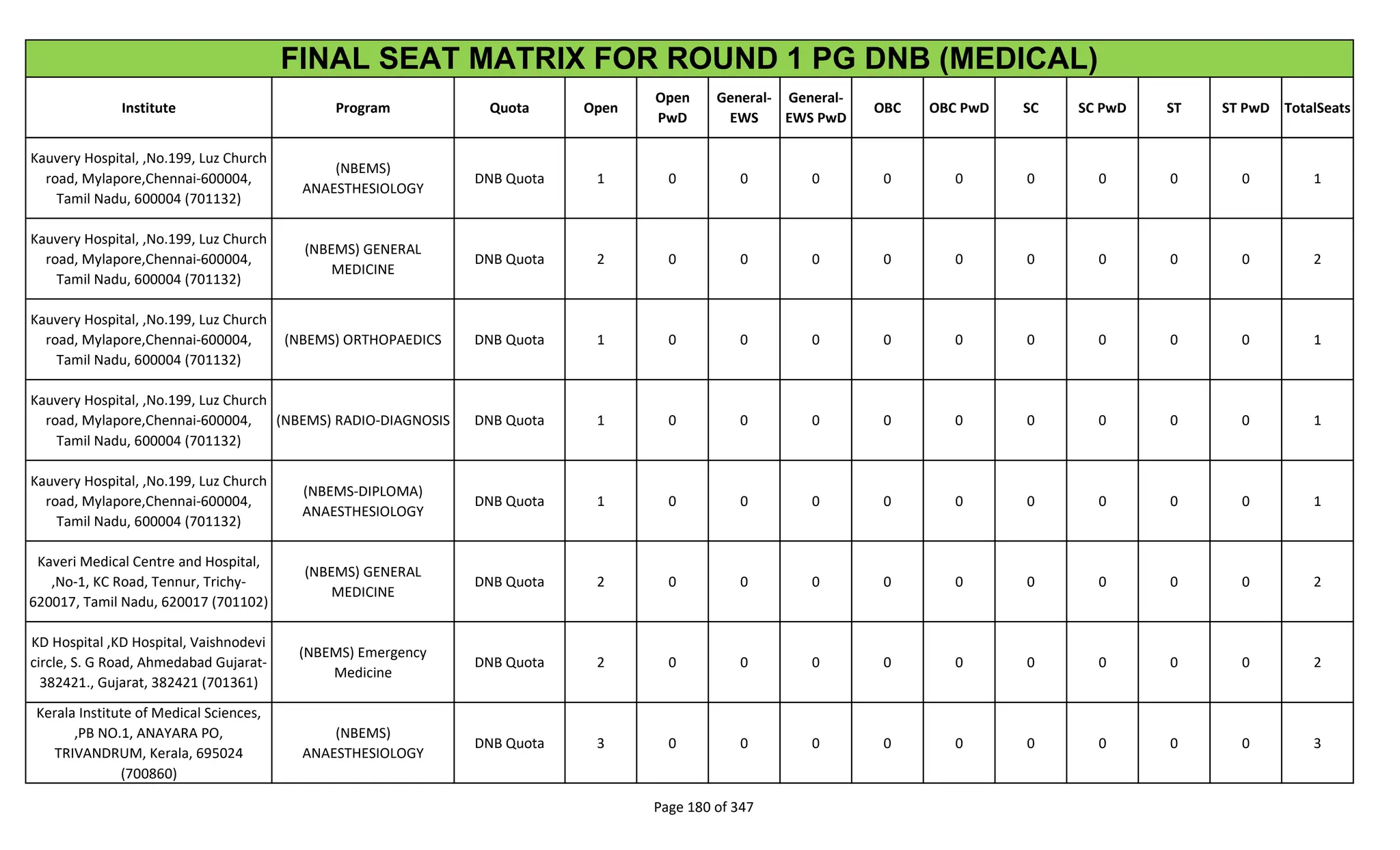 Institute Program Quota Open
Open
PwD
General-
EWS
General-
EWS PwD
OBC OBC PwD SC SC PwD ST ST PwD TotalSeats
FINAL SEAT MATRIX FOR ROUND 1 PG DNB (MEDICAL)
Kauvery Hospital, ,No.199, Luz Church
road, Mylapore,Chennai-600004,
Tamil Nadu, 600004 (701132)
(NBEMS)
ANAESTHESIOLOGY
DNB Quota 1 0 0 0 0 0 0 0 0 0 1
Kauvery Hospital, ,No.199, Luz Church
road, Mylapore,Chennai-600004,
Tamil Nadu, 600004 (701132)
(NBEMS) GENERAL
MEDICINE
DNB Quota 2 0 0 0 0 0 0 0 0 0 2
Kauvery Hospital, ,No.199, Luz Church
road, Mylapore,Chennai-600004,
Tamil Nadu, 600004 (701132)
(NBEMS) ORTHOPAEDICS DNB Quota 1 0 0 0 0 0 0 0 0 0 1
Kauvery Hospital, ,No.199, Luz Church
road, Mylapore,Chennai-600004,
Tamil Nadu, 600004 (701132)
(NBEMS) RADIO-DIAGNOSIS DNB Quota 1 0 0 0 0 0 0 0 0 0 1
Kauvery Hospital, ,No.199, Luz Church
road, Mylapore,Chennai-600004,
Tamil Nadu, 600004 (701132)
(NBEMS-DIPLOMA)
ANAESTHESIOLOGY
DNB Quota 1 0 0 0 0 0 0 0 0 0 1
Kaveri Medical Centre and Hospital,
,No-1, KC Road, Tennur, Trichy-
620017, Tamil Nadu, 620017 (701102)
(NBEMS) GENERAL
MEDICINE
DNB Quota 2 0 0 0 0 0 0 0 0 0 2
KD Hospital ,KD Hospital, Vaishnodevi
circle, S. G Road, Ahmedabad Gujarat-
382421., Gujarat, 382421 (701361)
(NBEMS) Emergency
Medicine
DNB Quota 2 0 0 0 0 0 0 0 0 0 2
Kerala Institute of Medical Sciences,
,PB NO.1, ANAYARA PO,
TRIVANDRUM, Kerala, 695024
(700860)
(NBEMS)
ANAESTHESIOLOGY
DNB Quota 3 0 0 0 0 0 0 0 0 0 3
Page 180 of 347
 