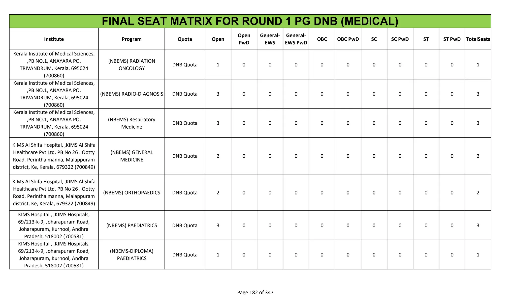 Institute Program Quota Open
Open
PwD
General-
EWS
General-
EWS PwD
OBC OBC PwD SC SC PwD ST ST PwD TotalSeats
FINAL SEAT MATRIX FOR ROUND 1 PG DNB (MEDICAL)
Kerala Institute of Medical Sciences,
,PB NO.1, ANAYARA PO,
TRIVANDRUM, Kerala, 695024
(700860)
(NBEMS) RADIATION
ONCOLOGY
DNB Quota 1 0 0 0 0 0 0 0 0 0 1
Kerala Institute of Medical Sciences,
,PB NO.1, ANAYARA PO,
TRIVANDRUM, Kerala, 695024
(700860)
(NBEMS) RADIO-DIAGNOSIS DNB Quota 3 0 0 0 0 0 0 0 0 0 3
Kerala Institute of Medical Sciences,
,PB NO.1, ANAYARA PO,
TRIVANDRUM, Kerala, 695024
(700860)
(NBEMS) Respiratory
Medicine
DNB Quota 3 0 0 0 0 0 0 0 0 0 3
KIMS Al Shifa Hospital, ,KIMS Al Shifa
Healthcare Pvt Ltd. PB No 26 . Ootty
Road. Perinthalmanna, Malappuram
district, Ke, Kerala, 679322 (700849)
(NBEMS) GENERAL
MEDICINE
DNB Quota 2 0 0 0 0 0 0 0 0 0 2
KIMS Al Shifa Hospital, ,KIMS Al Shifa
Healthcare Pvt Ltd. PB No 26 . Ootty
Road. Perinthalmanna, Malappuram
district, Ke, Kerala, 679322 (700849)
(NBEMS) ORTHOPAEDICS DNB Quota 2 0 0 0 0 0 0 0 0 0 2
KIMS Hospital , ,KIMS Hospitals,
69/213-k-9, Joharapuram Road,
Joharapuram, Kurnool, Andhra
Pradesh, 518002 (700581)
(NBEMS) PAEDIATRICS DNB Quota 3 0 0 0 0 0 0 0 0 0 3
KIMS Hospital , ,KIMS Hospitals,
69/213-k-9, Joharapuram Road,
Joharapuram, Kurnool, Andhra
Pradesh, 518002 (700581)
(NBEMS-DIPLOMA)
PAEDIATRICS
DNB Quota 1 0 0 0 0 0 0 0 0 0 1
Page 182 of 347
 