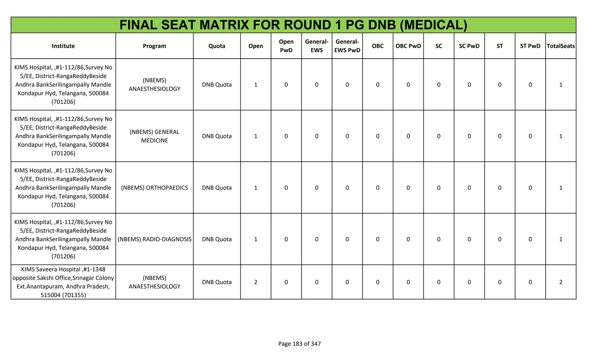 Institute Program Quota Open
Open
PwD
General-
EWS
General-
EWS PwD
OBC OBC PwD SC SC PwD ST ST PwD TotalSeats
FINAL SEAT MATRIX FOR ROUND 1 PG DNB (MEDICAL)
KIMS Hospital, ,#1-112/86,Survey No
5/EE, District-RangaReddyBeside
Andhra BankSerilingampally Mandle
Kondapur Hyd, Telangana, 500084
(701206)
(NBEMS)
ANAESTHESIOLOGY
DNB Quota 1 0 0 0 0 0 0 0 0 0 1
KIMS Hospital, ,#1-112/86,Survey No
5/EE, District-RangaReddyBeside
Andhra BankSerilingampally Mandle
Kondapur Hyd, Telangana, 500084
(701206)
(NBEMS) GENERAL
MEDICINE
DNB Quota 1 0 0 0 0 0 0 0 0 0 1
KIMS Hospital, ,#1-112/86,Survey No
5/EE, District-RangaReddyBeside
Andhra BankSerilingampally Mandle
Kondapur Hyd, Telangana, 500084
(701206)
(NBEMS) ORTHOPAEDICS DNB Quota 1 0 0 0 0 0 0 0 0 0 1
KIMS Hospital, ,#1-112/86,Survey No
5/EE, District-RangaReddyBeside
Andhra BankSerilingampally Mandle
Kondapur Hyd, Telangana, 500084
(701206)
(NBEMS) RADIO-DIAGNOSIS DNB Quota 1 0 0 0 0 0 0 0 0 0 1
KIMS Saveera Hospital ,#1-1348
opposite Sakshi Office,Srinagar Colony
Ext.Anantapuram, Andhra Pradesh,
515004 (701355)
(NBEMS)
ANAESTHESIOLOGY
DNB Quota 2 0 0 0 0 0 0 0 0 0 2
Page 183 of 347
 