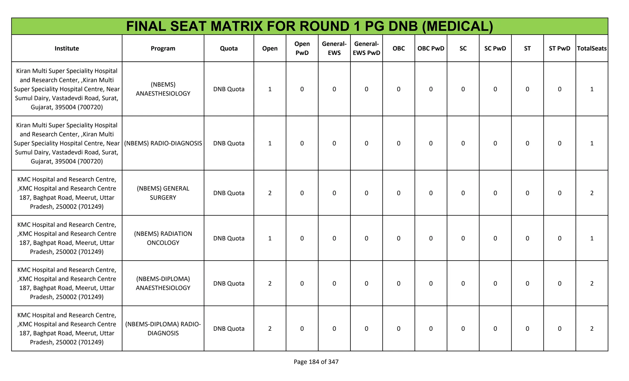 Institute Program Quota Open
Open
PwD
General-
EWS
General-
EWS PwD
OBC OBC PwD SC SC PwD ST ST PwD TotalSeats
FINAL SEAT MATRIX FOR ROUND 1 PG DNB (MEDICAL)
Kiran Multi Super Speciality Hospital
and Research Center, ,Kiran Multi
Super Speciality Hospital Centre, Near
Sumul Dairy, Vastadevdi Road, Surat,
Gujarat, 395004 (700720)
(NBEMS)
ANAESTHESIOLOGY
DNB Quota 1 0 0 0 0 0 0 0 0 0 1
Kiran Multi Super Speciality Hospital
and Research Center, ,Kiran Multi
Super Speciality Hospital Centre, Near
Sumul Dairy, Vastadevdi Road, Surat,
Gujarat, 395004 (700720)
(NBEMS) RADIO-DIAGNOSIS DNB Quota 1 0 0 0 0 0 0 0 0 0 1
KMC Hospital and Research Centre,
,KMC Hospital and Research Centre
187, Baghpat Road, Meerut, Uttar
Pradesh, 250002 (701249)
(NBEMS) GENERAL
SURGERY
DNB Quota 2 0 0 0 0 0 0 0 0 0 2
KMC Hospital and Research Centre,
,KMC Hospital and Research Centre
187, Baghpat Road, Meerut, Uttar
Pradesh, 250002 (701249)
(NBEMS) RADIATION
ONCOLOGY
DNB Quota 1 0 0 0 0 0 0 0 0 0 1
KMC Hospital and Research Centre,
,KMC Hospital and Research Centre
187, Baghpat Road, Meerut, Uttar
Pradesh, 250002 (701249)
(NBEMS-DIPLOMA)
ANAESTHESIOLOGY
DNB Quota 2 0 0 0 0 0 0 0 0 0 2
KMC Hospital and Research Centre,
,KMC Hospital and Research Centre
187, Baghpat Road, Meerut, Uttar
Pradesh, 250002 (701249)
(NBEMS-DIPLOMA) RADIO-
DIAGNOSIS
DNB Quota 2 0 0 0 0 0 0 0 0 0 2
Page 184 of 347
 