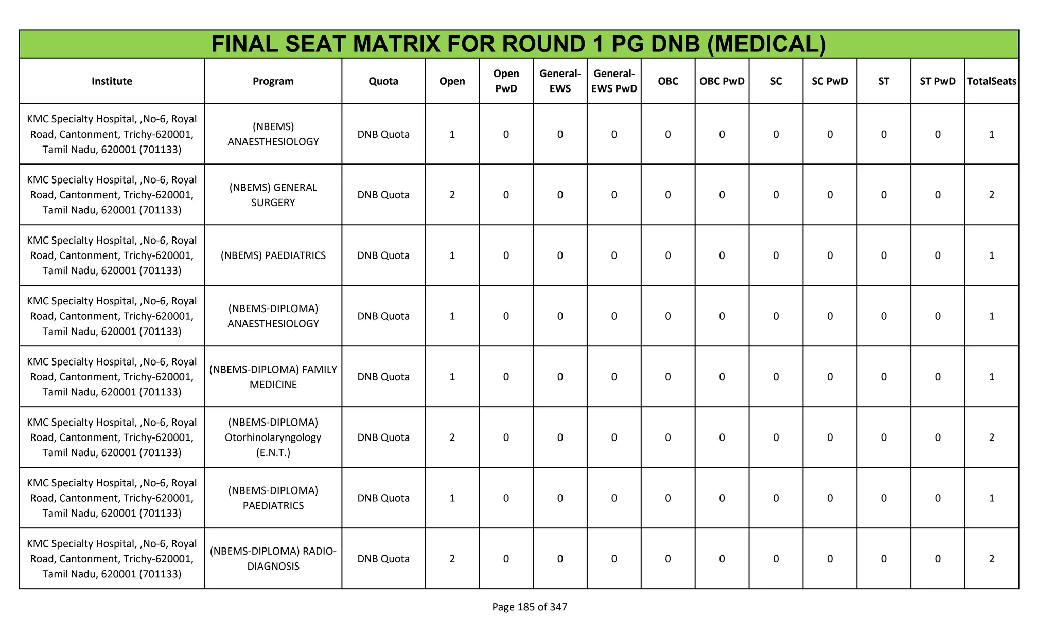 Institute Program Quota Open
Open
PwD
General-
EWS
General-
EWS PwD
OBC OBC PwD SC SC PwD ST ST PwD TotalSeats
FINAL SEAT MATRIX FOR ROUND 1 PG DNB (MEDICAL)
KMC Specialty Hospital, ,No-6, Royal
Road, Cantonment, Trichy-620001,
Tamil Nadu, 620001 (701133)
(NBEMS)
ANAESTHESIOLOGY
DNB Quota 1 0 0 0 0 0 0 0 0 0 1
KMC Specialty Hospital, ,No-6, Royal
Road, Cantonment, Trichy-620001,
Tamil Nadu, 620001 (701133)
(NBEMS) GENERAL
SURGERY
DNB Quota 2 0 0 0 0 0 0 0 0 0 2
KMC Specialty Hospital, ,No-6, Royal
Road, Cantonment, Trichy-620001,
Tamil Nadu, 620001 (701133)
(NBEMS) PAEDIATRICS DNB Quota 1 0 0 0 0 0 0 0 0 0 1
KMC Specialty Hospital, ,No-6, Royal
Road, Cantonment, Trichy-620001,
Tamil Nadu, 620001 (701133)
(NBEMS-DIPLOMA)
ANAESTHESIOLOGY
DNB Quota 1 0 0 0 0 0 0 0 0 0 1
KMC Specialty Hospital, ,No-6, Royal
Road, Cantonment, Trichy-620001,
Tamil Nadu, 620001 (701133)
(NBEMS-DIPLOMA) FAMILY
MEDICINE
DNB Quota 1 0 0 0 0 0 0 0 0 0 1
KMC Specialty Hospital, ,No-6, Royal
Road, Cantonment, Trichy-620001,
Tamil Nadu, 620001 (701133)
(NBEMS-DIPLOMA)
Otorhinolaryngology
(E.N.T.)
DNB Quota 2 0 0 0 0 0 0 0 0 0 2
KMC Specialty Hospital, ,No-6, Royal
Road, Cantonment, Trichy-620001,
Tamil Nadu, 620001 (701133)
(NBEMS-DIPLOMA)
PAEDIATRICS
DNB Quota 1 0 0 0 0 0 0 0 0 0 1
KMC Specialty Hospital, ,No-6, Royal
Road, Cantonment, Trichy-620001,
Tamil Nadu, 620001 (701133)
(NBEMS-DIPLOMA) RADIO-
DIAGNOSIS
DNB Quota 2 0 0 0 0 0 0 0 0 0 2
Page 185 of 347
 