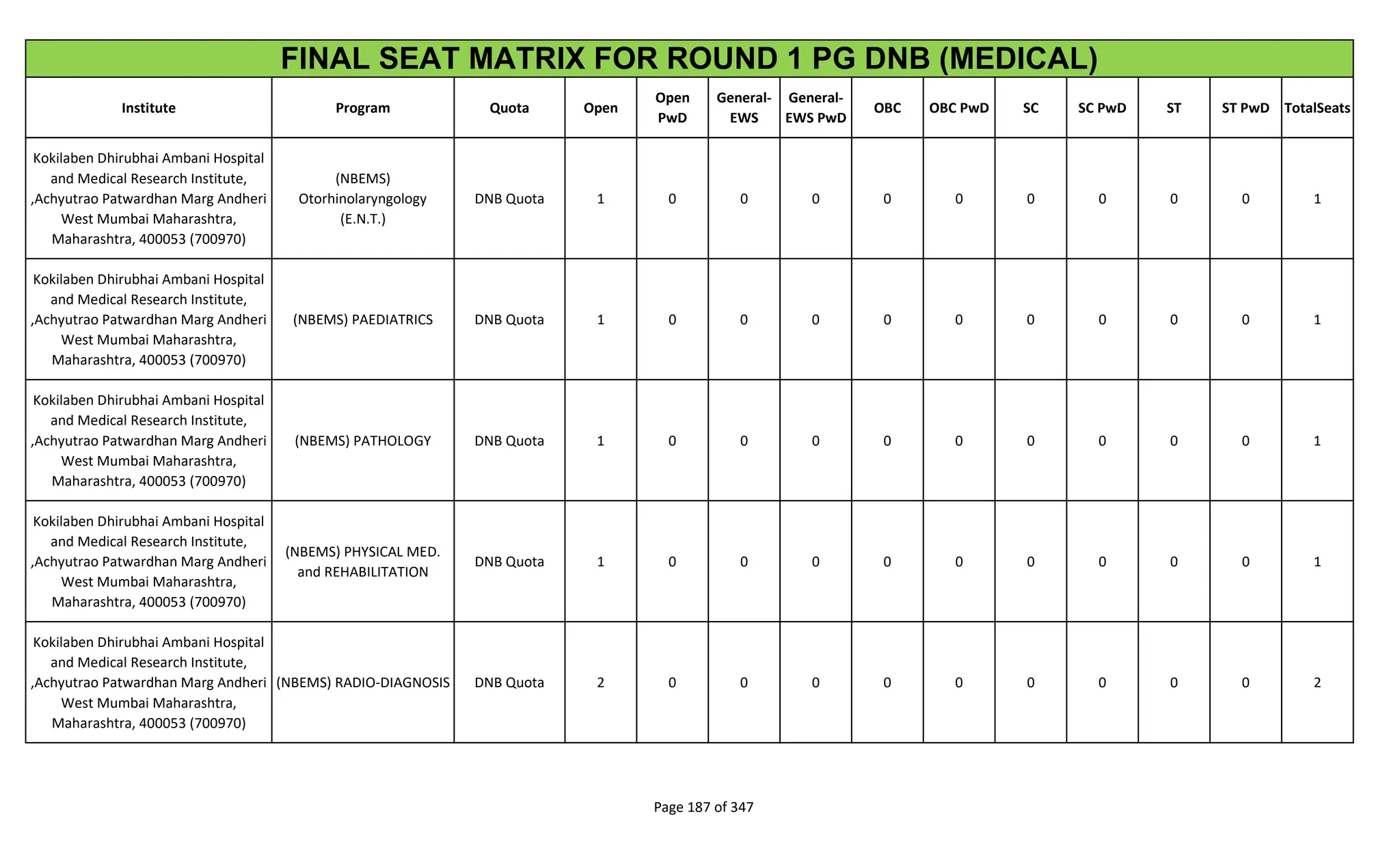 Institute Program Quota Open
Open
PwD
General-
EWS
General-
EWS PwD
OBC OBC PwD SC SC PwD ST ST PwD TotalSeats
FINAL SEAT MATRIX FOR ROUND 1 PG DNB (MEDICAL)
Kokilaben Dhirubhai Ambani Hospital
and Medical Research Institute,
,Achyutrao Patwardhan Marg Andheri
West Mumbai Maharashtra,
Maharashtra, 400053 (700970)
(NBEMS)
Otorhinolaryngology
(E.N.T.)
DNB Quota 1 0 0 0 0 0 0 0 0 0 1
Kokilaben Dhirubhai Ambani Hospital
and Medical Research Institute,
,Achyutrao Patwardhan Marg Andheri
West Mumbai Maharashtra,
Maharashtra, 400053 (700970)
(NBEMS) PAEDIATRICS DNB Quota 1 0 0 0 0 0 0 0 0 0 1
Kokilaben Dhirubhai Ambani Hospital
and Medical Research Institute,
,Achyutrao Patwardhan Marg Andheri
West Mumbai Maharashtra,
Maharashtra, 400053 (700970)
(NBEMS) PATHOLOGY DNB Quota 1 0 0 0 0 0 0 0 0 0 1
Kokilaben Dhirubhai Ambani Hospital
and Medical Research Institute,
,Achyutrao Patwardhan Marg Andheri
West Mumbai Maharashtra,
Maharashtra, 400053 (700970)
(NBEMS) PHYSICAL MED.
and REHABILITATION
DNB Quota 1 0 0 0 0 0 0 0 0 0 1
Kokilaben Dhirubhai Ambani Hospital
and Medical Research Institute,
,Achyutrao Patwardhan Marg Andheri
West Mumbai Maharashtra,
Maharashtra, 400053 (700970)
(NBEMS) RADIO-DIAGNOSIS DNB Quota 2 0 0 0 0 0 0 0 0 0 2
Page 187 of 347
 