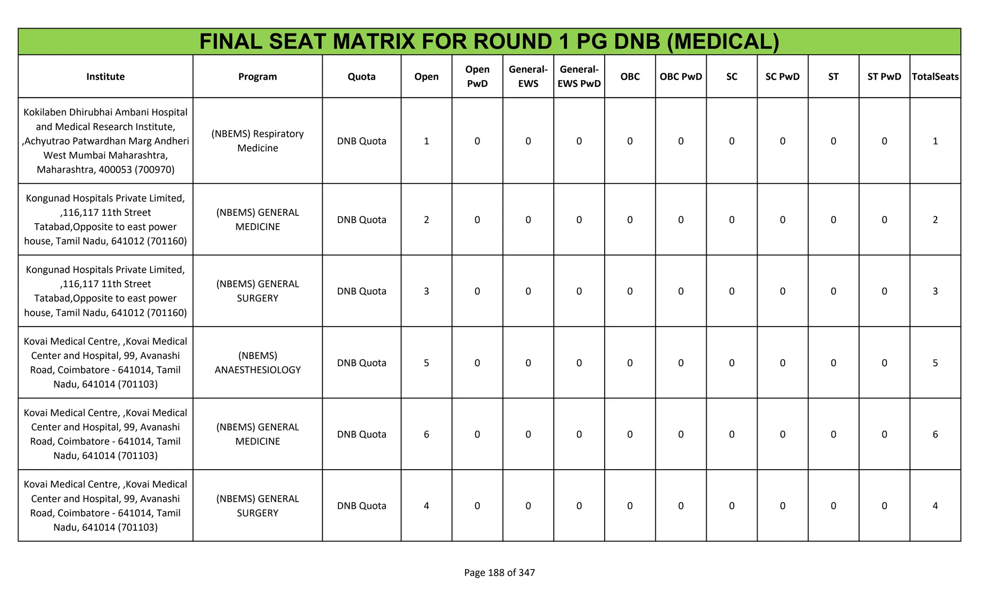 Institute Program Quota Open
Open
PwD
General-
EWS
General-
EWS PwD
OBC OBC PwD SC SC PwD ST ST PwD TotalSeats
FINAL SEAT MATRIX FOR ROUND 1 PG DNB (MEDICAL)
Kokilaben Dhirubhai Ambani Hospital
and Medical Research Institute,
,Achyutrao Patwardhan Marg Andheri
West Mumbai Maharashtra,
Maharashtra, 400053 (700970)
(NBEMS) Respiratory
Medicine
DNB Quota 1 0 0 0 0 0 0 0 0 0 1
Kongunad Hospitals Private Limited,
,116,117 11th Street
Tatabad,Opposite to east power
house, Tamil Nadu, 641012 (701160)
(NBEMS) GENERAL
MEDICINE
DNB Quota 2 0 0 0 0 0 0 0 0 0 2
Kongunad Hospitals Private Limited,
,116,117 11th Street
Tatabad,Opposite to east power
house, Tamil Nadu, 641012 (701160)
(NBEMS) GENERAL
SURGERY
DNB Quota 3 0 0 0 0 0 0 0 0 0 3
Kovai Medical Centre, ,Kovai Medical
Center and Hospital, 99, Avanashi
Road, Coimbatore - 641014, Tamil
Nadu, 641014 (701103)
(NBEMS)
ANAESTHESIOLOGY
DNB Quota 5 0 0 0 0 0 0 0 0 0 5
Kovai Medical Centre, ,Kovai Medical
Center and Hospital, 99, Avanashi
Road, Coimbatore - 641014, Tamil
Nadu, 641014 (701103)
(NBEMS) GENERAL
MEDICINE
DNB Quota 6 0 0 0 0 0 0 0 0 0 6
Kovai Medical Centre, ,Kovai Medical
Center and Hospital, 99, Avanashi
Road, Coimbatore - 641014, Tamil
Nadu, 641014 (701103)
(NBEMS) GENERAL
SURGERY
DNB Quota 4 0 0 0 0 0 0 0 0 0 4
Page 188 of 347
 