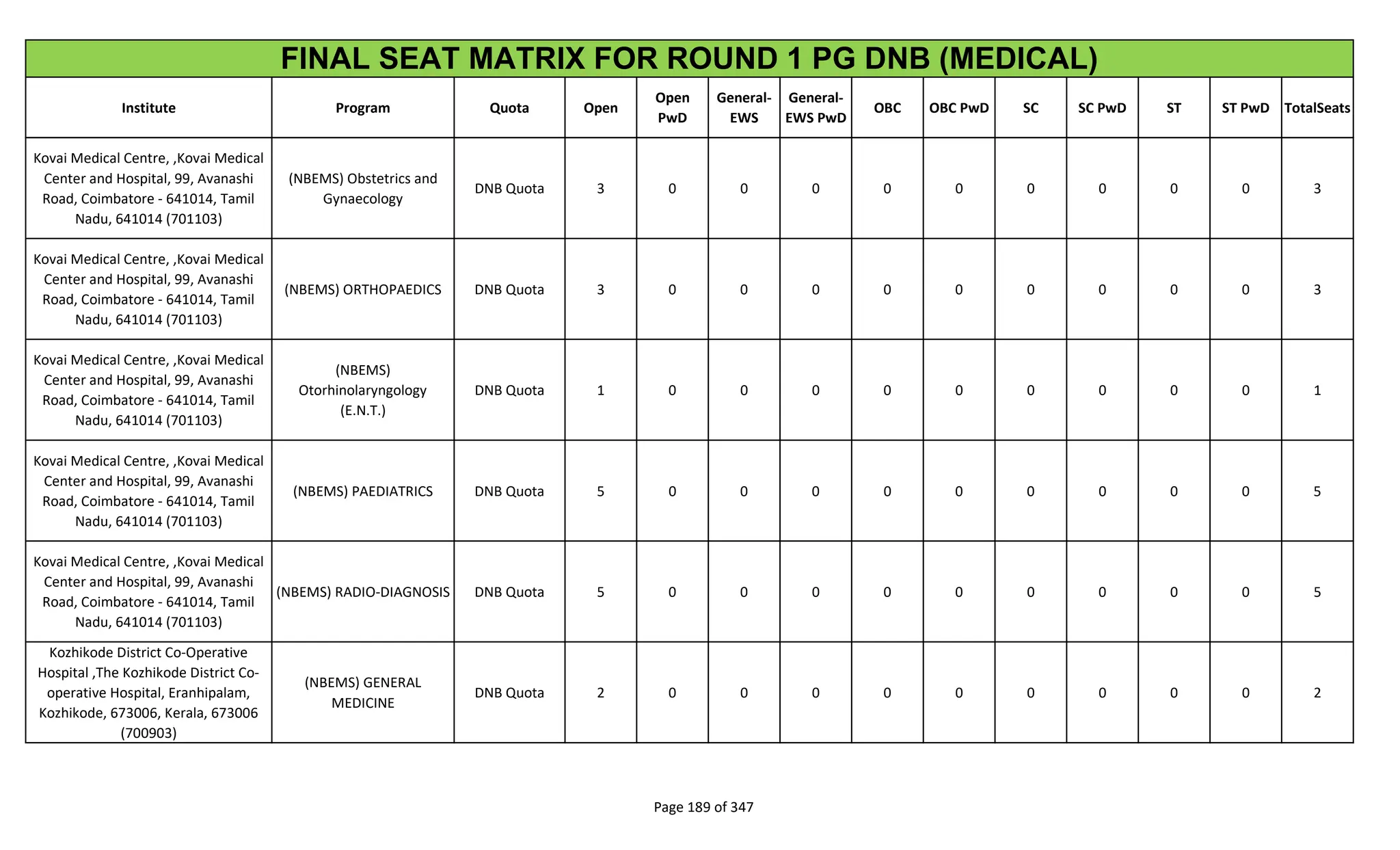 Institute Program Quota Open
Open
PwD
General-
EWS
General-
EWS PwD
OBC OBC PwD SC SC PwD ST ST PwD TotalSeats
FINAL SEAT MATRIX FOR ROUND 1 PG DNB (MEDICAL)
Kovai Medical Centre, ,Kovai Medical
Center and Hospital, 99, Avanashi
Road, Coimbatore - 641014, Tamil
Nadu, 641014 (701103)
(NBEMS) Obstetrics and
Gynaecology
DNB Quota 3 0 0 0 0 0 0 0 0 0 3
Kovai Medical Centre, ,Kovai Medical
Center and Hospital, 99, Avanashi
Road, Coimbatore - 641014, Tamil
Nadu, 641014 (701103)
(NBEMS) ORTHOPAEDICS DNB Quota 3 0 0 0 0 0 0 0 0 0 3
Kovai Medical Centre, ,Kovai Medical
Center and Hospital, 99, Avanashi
Road, Coimbatore - 641014, Tamil
Nadu, 641014 (701103)
(NBEMS)
Otorhinolaryngology
(E.N.T.)
DNB Quota 1 0 0 0 0 0 0 0 0 0 1
Kovai Medical Centre, ,Kovai Medical
Center and Hospital, 99, Avanashi
Road, Coimbatore - 641014, Tamil
Nadu, 641014 (701103)
(NBEMS) PAEDIATRICS DNB Quota 5 0 0 0 0 0 0 0 0 0 5
Kovai Medical Centre, ,Kovai Medical
Center and Hospital, 99, Avanashi
Road, Coimbatore - 641014, Tamil
Nadu, 641014 (701103)
(NBEMS) RADIO-DIAGNOSIS DNB Quota 5 0 0 0 0 0 0 0 0 0 5
Kozhikode District Co-Operative
Hospital ,The Kozhikode District Co-
operative Hospital, Eranhipalam,
Kozhikode, 673006, Kerala, 673006
(700903)
(NBEMS) GENERAL
MEDICINE
DNB Quota 2 0 0 0 0 0 0 0 0 0 2
Page 189 of 347
 