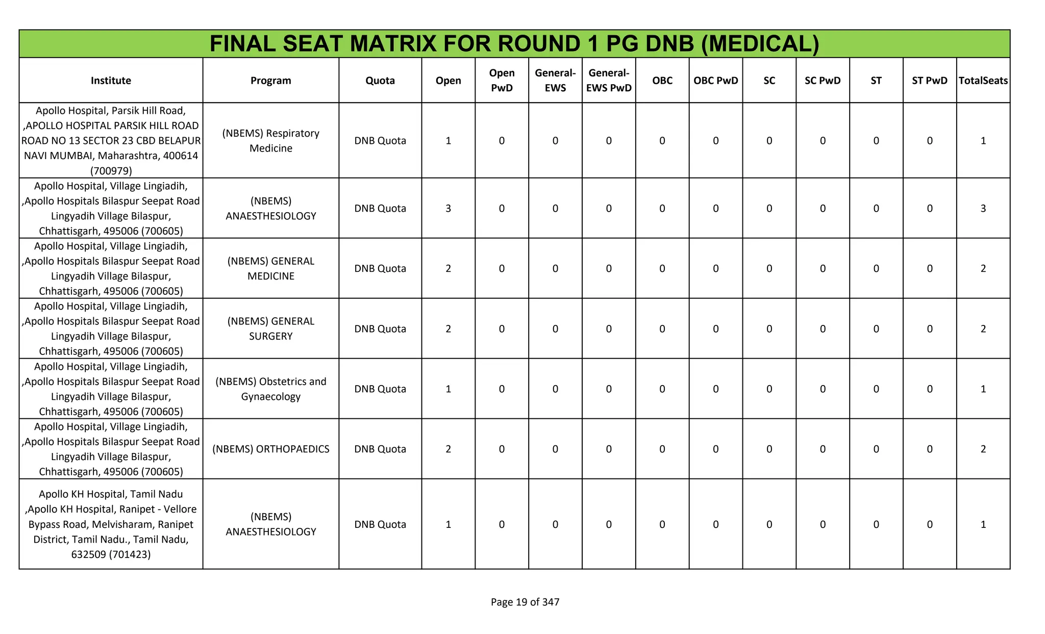 Institute Program Quota Open
Open
PwD
General-
EWS
General-
EWS PwD
OBC OBC PwD SC SC PwD ST ST PwD TotalSeats
FINAL SEAT MATRIX FOR ROUND 1 PG DNB (MEDICAL)
Apollo Hospital, Parsik Hill Road,
,APOLLO HOSPITAL PARSIK HILL ROAD
ROAD NO 13 SECTOR 23 CBD BELAPUR
NAVI MUMBAI, Maharashtra, 400614
(700979)
(NBEMS) Respiratory
Medicine
DNB Quota 1 0 0 0 0 0 0 0 0 0 1
Apollo Hospital, Village Lingiadih,
,Apollo Hospitals Bilaspur Seepat Road
Lingyadih Village Bilaspur,
Chhattisgarh, 495006 (700605)
(NBEMS)
ANAESTHESIOLOGY
DNB Quota 3 0 0 0 0 0 0 0 0 0 3
Apollo Hospital, Village Lingiadih,
,Apollo Hospitals Bilaspur Seepat Road
Lingyadih Village Bilaspur,
Chhattisgarh, 495006 (700605)
(NBEMS) GENERAL
MEDICINE
DNB Quota 2 0 0 0 0 0 0 0 0 0 2
Apollo Hospital, Village Lingiadih,
,Apollo Hospitals Bilaspur Seepat Road
Lingyadih Village Bilaspur,
Chhattisgarh, 495006 (700605)
(NBEMS) GENERAL
SURGERY
DNB Quota 2 0 0 0 0 0 0 0 0 0 2
Apollo Hospital, Village Lingiadih,
,Apollo Hospitals Bilaspur Seepat Road
Lingyadih Village Bilaspur,
Chhattisgarh, 495006 (700605)
(NBEMS) Obstetrics and
Gynaecology
DNB Quota 1 0 0 0 0 0 0 0 0 0 1
Apollo Hospital, Village Lingiadih,
,Apollo Hospitals Bilaspur Seepat Road
Lingyadih Village Bilaspur,
Chhattisgarh, 495006 (700605)
(NBEMS) ORTHOPAEDICS DNB Quota 2 0 0 0 0 0 0 0 0 0 2
Apollo KH Hospital, Tamil Nadu
,Apollo KH Hospital, Ranipet - Vellore
Bypass Road, Melvisharam, Ranipet
District, Tamil Nadu., Tamil Nadu,
632509 (701423)
(NBEMS)
ANAESTHESIOLOGY
DNB Quota 1 0 0 0 0 0 0 0 0 0 1
Page 19 of 347
 