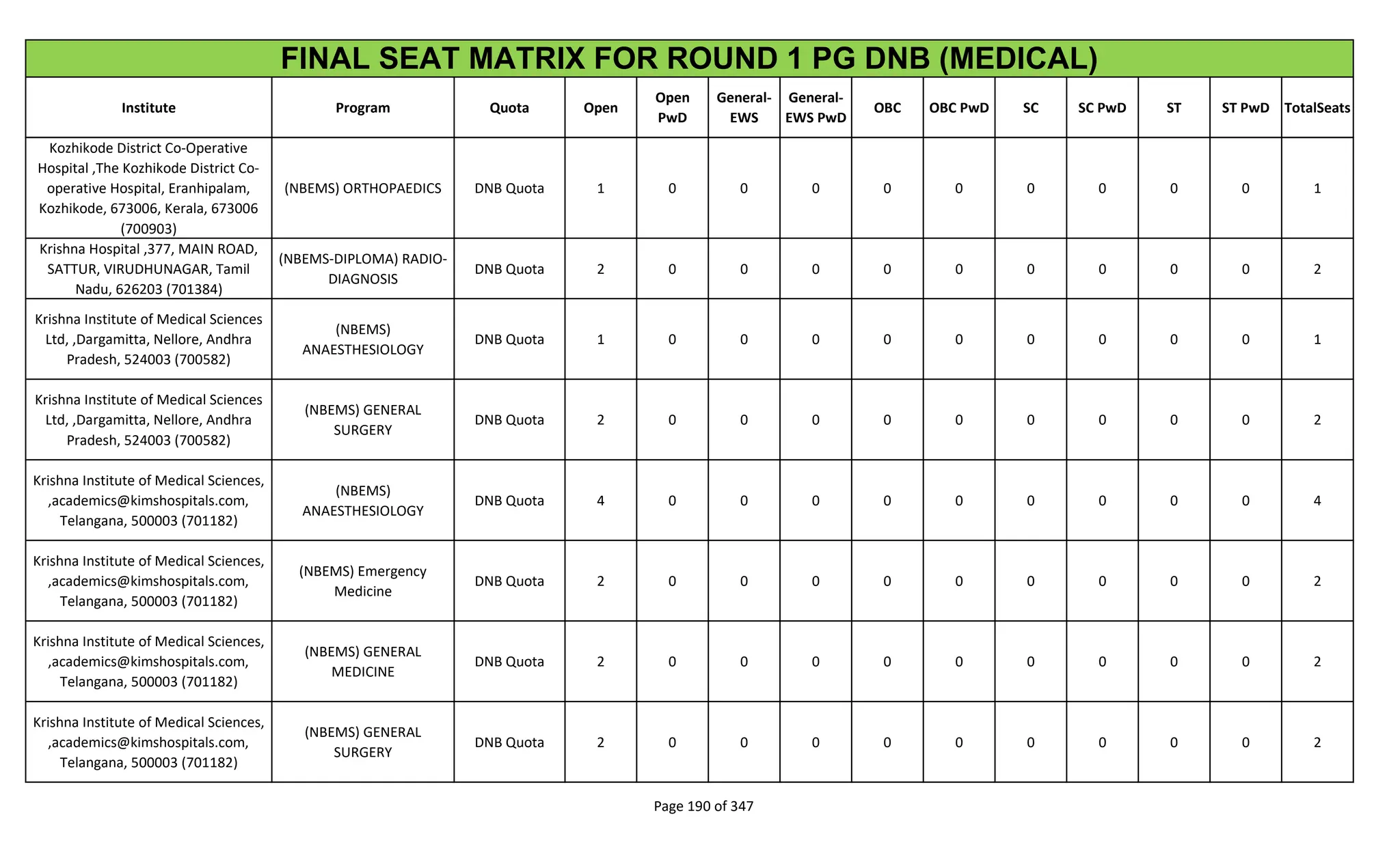 Institute Program Quota Open
Open
PwD
General-
EWS
General-
EWS PwD
OBC OBC PwD SC SC PwD ST ST PwD TotalSeats
FINAL SEAT MATRIX FOR ROUND 1 PG DNB (MEDICAL)
Kozhikode District Co-Operative
Hospital ,The Kozhikode District Co-
operative Hospital, Eranhipalam,
Kozhikode, 673006, Kerala, 673006
(700903)
(NBEMS) ORTHOPAEDICS DNB Quota 1 0 0 0 0 0 0 0 0 0 1
Krishna Hospital ,377, MAIN ROAD,
SATTUR, VIRUDHUNAGAR, Tamil
Nadu, 626203 (701384)
(NBEMS-DIPLOMA) RADIO-
DIAGNOSIS
DNB Quota 2 0 0 0 0 0 0 0 0 0 2
Krishna Institute of Medical Sciences
Ltd, ,Dargamitta, Nellore, Andhra
Pradesh, 524003 (700582)
(NBEMS)
ANAESTHESIOLOGY
DNB Quota 1 0 0 0 0 0 0 0 0 0 1
Krishna Institute of Medical Sciences
Ltd, ,Dargamitta, Nellore, Andhra
Pradesh, 524003 (700582)
(NBEMS) GENERAL
SURGERY
DNB Quota 2 0 0 0 0 0 0 0 0 0 2
Krishna Institute of Medical Sciences,
,academics@kimshospitals.com,
Telangana, 500003 (701182)
(NBEMS)
ANAESTHESIOLOGY
DNB Quota 4 0 0 0 0 0 0 0 0 0 4
Krishna Institute of Medical Sciences,
,academics@kimshospitals.com,
Telangana, 500003 (701182)
(NBEMS) Emergency
Medicine
DNB Quota 2 0 0 0 0 0 0 0 0 0 2
Krishna Institute of Medical Sciences,
,academics@kimshospitals.com,
Telangana, 500003 (701182)
(NBEMS) GENERAL
MEDICINE
DNB Quota 2 0 0 0 0 0 0 0 0 0 2
Krishna Institute of Medical Sciences,
,academics@kimshospitals.com,
Telangana, 500003 (701182)
(NBEMS) GENERAL
SURGERY
DNB Quota 2 0 0 0 0 0 0 0 0 0 2
Page 190 of 347
 