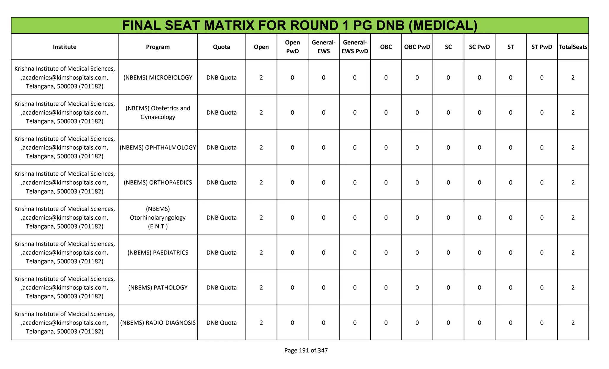 Institute Program Quota Open
Open
PwD
General-
EWS
General-
EWS PwD
OBC OBC PwD SC SC PwD ST ST PwD TotalSeats
FINAL SEAT MATRIX FOR ROUND 1 PG DNB (MEDICAL)
Krishna Institute of Medical Sciences,
,academics@kimshospitals.com,
Telangana, 500003 (701182)
(NBEMS) MICROBIOLOGY DNB Quota 2 0 0 0 0 0 0 0 0 0 2
Krishna Institute of Medical Sciences,
,academics@kimshospitals.com,
Telangana, 500003 (701182)
(NBEMS) Obstetrics and
Gynaecology
DNB Quota 2 0 0 0 0 0 0 0 0 0 2
Krishna Institute of Medical Sciences,
,academics@kimshospitals.com,
Telangana, 500003 (701182)
(NBEMS) OPHTHALMOLOGY DNB Quota 2 0 0 0 0 0 0 0 0 0 2
Krishna Institute of Medical Sciences,
,academics@kimshospitals.com,
Telangana, 500003 (701182)
(NBEMS) ORTHOPAEDICS DNB Quota 2 0 0 0 0 0 0 0 0 0 2
Krishna Institute of Medical Sciences,
,academics@kimshospitals.com,
Telangana, 500003 (701182)
(NBEMS)
Otorhinolaryngology
(E.N.T.)
DNB Quota 2 0 0 0 0 0 0 0 0 0 2
Krishna Institute of Medical Sciences,
,academics@kimshospitals.com,
Telangana, 500003 (701182)
(NBEMS) PAEDIATRICS DNB Quota 2 0 0 0 0 0 0 0 0 0 2
Krishna Institute of Medical Sciences,
,academics@kimshospitals.com,
Telangana, 500003 (701182)
(NBEMS) PATHOLOGY DNB Quota 2 0 0 0 0 0 0 0 0 0 2
Krishna Institute of Medical Sciences,
,academics@kimshospitals.com,
Telangana, 500003 (701182)
(NBEMS) RADIO-DIAGNOSIS DNB Quota 2 0 0 0 0 0 0 0 0 0 2
Page 191 of 347
 