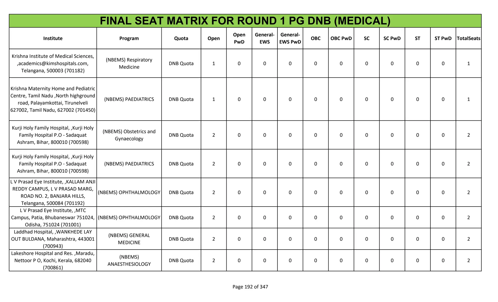 Institute Program Quota Open
Open
PwD
General-
EWS
General-
EWS PwD
OBC OBC PwD SC SC PwD ST ST PwD TotalSeats
FINAL SEAT MATRIX FOR ROUND 1 PG DNB (MEDICAL)
Krishna Institute of Medical Sciences,
,academics@kimshospitals.com,
Telangana, 500003 (701182)
(NBEMS) Respiratory
Medicine
DNB Quota 1 0 0 0 0 0 0 0 0 0 1
Krishna Maternity Home and Pediatric
Centre, Tamil Nadu ,North highground
road, Palayamkottai, Tirunelveli
627002, Tamil Nadu, 627002 (701450)
(NBEMS) PAEDIATRICS DNB Quota 1 0 0 0 0 0 0 0 0 0 1
Kurji Holy Family Hospital, ,Kurji Holy
Family Hospital P.O - Sadaquat
Ashram, Bihar, 800010 (700598)
(NBEMS) Obstetrics and
Gynaecology
DNB Quota 2 0 0 0 0 0 0 0 0 0 2
Kurji Holy Family Hospital, ,Kurji Holy
Family Hospital P.O - Sadaquat
Ashram, Bihar, 800010 (700598)
(NBEMS) PAEDIATRICS DNB Quota 2 0 0 0 0 0 0 0 0 0 2
L V Prasad Eye Institute, ,KALLAM ANJI
REDDY CAMPUS, L V PRASAD MARG,
ROAD NO. 2, BANJARA HILLS,
Telangana, 500084 (701192)
(NBEMS) OPHTHALMOLOGY DNB Quota 2 0 0 0 0 0 0 0 0 0 2
L V Prasad Eye Institute, ,MTC
Campus, Patia, Bhubaneswar 751024,
Odisha, 751024 (701001)
(NBEMS) OPHTHALMOLOGY DNB Quota 2 0 0 0 0 0 0 0 0 0 2
Laddhad Hospital, ,WANKHEDE LAY
OUT BULDANA, Maharashtra, 443001
(700943)
(NBEMS) GENERAL
MEDICINE
DNB Quota 2 0 0 0 0 0 0 0 0 0 2
Lakeshore Hospital and Res. ,Maradu,
Nettoor P O, Kochi, Kerala, 682040
(700861)
(NBEMS)
ANAESTHESIOLOGY
DNB Quota 2 0 0 0 0 0 0 0 0 0 2
Page 192 of 347
 