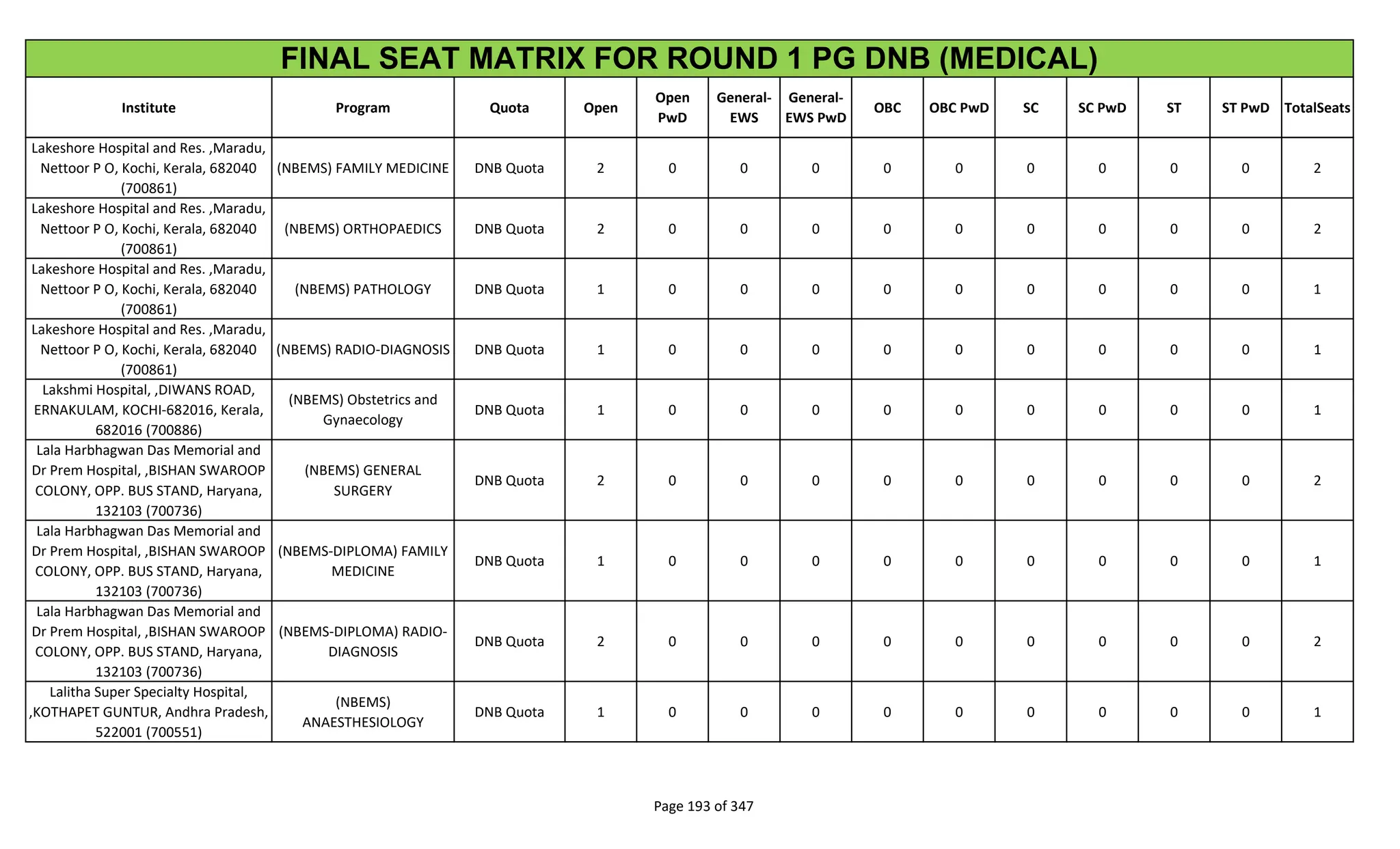 Institute Program Quota Open
Open
PwD
General-
EWS
General-
EWS PwD
OBC OBC PwD SC SC PwD ST ST PwD TotalSeats
FINAL SEAT MATRIX FOR ROUND 1 PG DNB (MEDICAL)
Lakeshore Hospital and Res. ,Maradu,
Nettoor P O, Kochi, Kerala, 682040
(700861)
(NBEMS) FAMILY MEDICINE DNB Quota 2 0 0 0 0 0 0 0 0 0 2
Lakeshore Hospital and Res. ,Maradu,
Nettoor P O, Kochi, Kerala, 682040
(700861)
(NBEMS) ORTHOPAEDICS DNB Quota 2 0 0 0 0 0 0 0 0 0 2
Lakeshore Hospital and Res. ,Maradu,
Nettoor P O, Kochi, Kerala, 682040
(700861)
(NBEMS) PATHOLOGY DNB Quota 1 0 0 0 0 0 0 0 0 0 1
Lakeshore Hospital and Res. ,Maradu,
Nettoor P O, Kochi, Kerala, 682040
(700861)
(NBEMS) RADIO-DIAGNOSIS DNB Quota 1 0 0 0 0 0 0 0 0 0 1
Lakshmi Hospital, ,DIWANS ROAD,
ERNAKULAM, KOCHI-682016, Kerala,
682016 (700886)
(NBEMS) Obstetrics and
Gynaecology
DNB Quota 1 0 0 0 0 0 0 0 0 0 1
Lala Harbhagwan Das Memorial and
Dr Prem Hospital, ,BISHAN SWAROOP
COLONY, OPP. BUS STAND, Haryana,
132103 (700736)
(NBEMS) GENERAL
SURGERY
DNB Quota 2 0 0 0 0 0 0 0 0 0 2
Lala Harbhagwan Das Memorial and
Dr Prem Hospital, ,BISHAN SWAROOP
COLONY, OPP. BUS STAND, Haryana,
132103 (700736)
(NBEMS-DIPLOMA) FAMILY
MEDICINE
DNB Quota 1 0 0 0 0 0 0 0 0 0 1
Lala Harbhagwan Das Memorial and
Dr Prem Hospital, ,BISHAN SWAROOP
COLONY, OPP. BUS STAND, Haryana,
132103 (700736)
(NBEMS-DIPLOMA) RADIO-
DIAGNOSIS
DNB Quota 2 0 0 0 0 0 0 0 0 0 2
Lalitha Super Specialty Hospital,
,KOTHAPET GUNTUR, Andhra Pradesh,
522001 (700551)
(NBEMS)
ANAESTHESIOLOGY
DNB Quota 1 0 0 0 0 0 0 0 0 0 1
Page 193 of 347
 