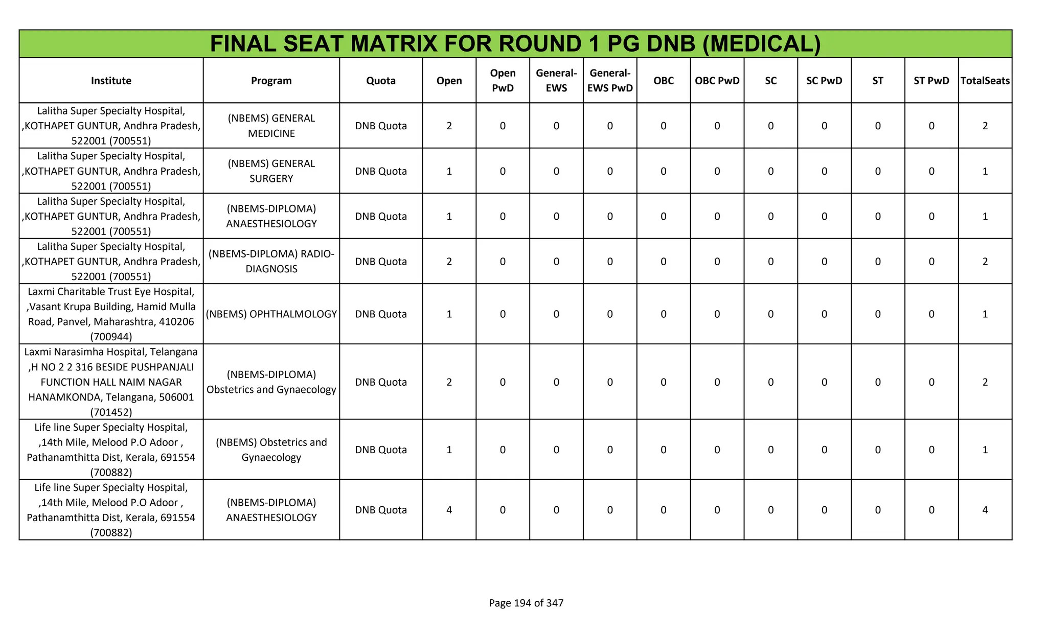 Institute Program Quota Open
Open
PwD
General-
EWS
General-
EWS PwD
OBC OBC PwD SC SC PwD ST ST PwD TotalSeats
FINAL SEAT MATRIX FOR ROUND 1 PG DNB (MEDICAL)
Lalitha Super Specialty Hospital,
,KOTHAPET GUNTUR, Andhra Pradesh,
522001 (700551)
(NBEMS) GENERAL
MEDICINE
DNB Quota 2 0 0 0 0 0 0 0 0 0 2
Lalitha Super Specialty Hospital,
,KOTHAPET GUNTUR, Andhra Pradesh,
522001 (700551)
(NBEMS) GENERAL
SURGERY
DNB Quota 1 0 0 0 0 0 0 0 0 0 1
Lalitha Super Specialty Hospital,
,KOTHAPET GUNTUR, Andhra Pradesh,
522001 (700551)
(NBEMS-DIPLOMA)
ANAESTHESIOLOGY
DNB Quota 1 0 0 0 0 0 0 0 0 0 1
Lalitha Super Specialty Hospital,
,KOTHAPET GUNTUR, Andhra Pradesh,
522001 (700551)
(NBEMS-DIPLOMA) RADIO-
DIAGNOSIS
DNB Quota 2 0 0 0 0 0 0 0 0 0 2
Laxmi Charitable Trust Eye Hospital,
,Vasant Krupa Building, Hamid Mulla
Road, Panvel, Maharashtra, 410206
(700944)
(NBEMS) OPHTHALMOLOGY DNB Quota 1 0 0 0 0 0 0 0 0 0 1
Laxmi Narasimha Hospital, Telangana
,H NO 2 2 316 BESIDE PUSHPANJALI
FUNCTION HALL NAIM NAGAR
HANAMKONDA, Telangana, 506001
(701452)
(NBEMS-DIPLOMA)
Obstetrics and Gynaecology
DNB Quota 2 0 0 0 0 0 0 0 0 0 2
Life line Super Specialty Hospital,
,14th Mile, Melood P.O Adoor ,
Pathanamthitta Dist, Kerala, 691554
(700882)
(NBEMS) Obstetrics and
Gynaecology
DNB Quota 1 0 0 0 0 0 0 0 0 0 1
Life line Super Specialty Hospital,
,14th Mile, Melood P.O Adoor ,
Pathanamthitta Dist, Kerala, 691554
(700882)
(NBEMS-DIPLOMA)
ANAESTHESIOLOGY
DNB Quota 4 0 0 0 0 0 0 0 0 0 4
Page 194 of 347
 