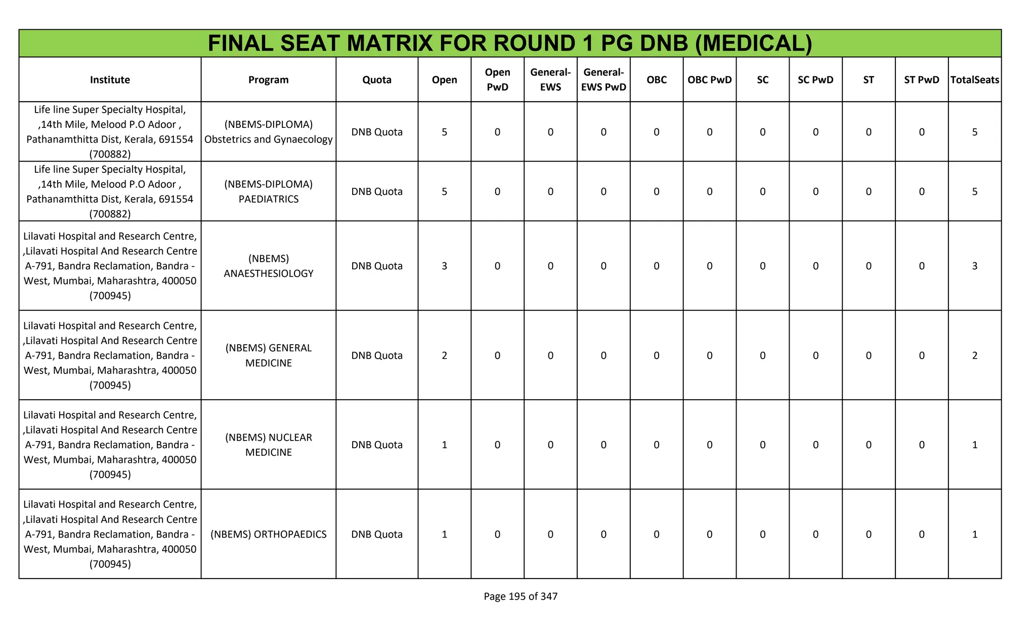 Institute Program Quota Open
Open
PwD
General-
EWS
General-
EWS PwD
OBC OBC PwD SC SC PwD ST ST PwD TotalSeats
FINAL SEAT MATRIX FOR ROUND 1 PG DNB (MEDICAL)
Life line Super Specialty Hospital,
,14th Mile, Melood P.O Adoor ,
Pathanamthitta Dist, Kerala, 691554
(700882)
(NBEMS-DIPLOMA)
Obstetrics and Gynaecology
DNB Quota 5 0 0 0 0 0 0 0 0 0 5
Life line Super Specialty Hospital,
,14th Mile, Melood P.O Adoor ,
Pathanamthitta Dist, Kerala, 691554
(700882)
(NBEMS-DIPLOMA)
PAEDIATRICS
DNB Quota 5 0 0 0 0 0 0 0 0 0 5
Lilavati Hospital and Research Centre,
,Lilavati Hospital And Research Centre
A-791, Bandra Reclamation, Bandra -
West, Mumbai, Maharashtra, 400050
(700945)
(NBEMS)
ANAESTHESIOLOGY
DNB Quota 3 0 0 0 0 0 0 0 0 0 3
Lilavati Hospital and Research Centre,
,Lilavati Hospital And Research Centre
A-791, Bandra Reclamation, Bandra -
West, Mumbai, Maharashtra, 400050
(700945)
(NBEMS) GENERAL
MEDICINE
DNB Quota 2 0 0 0 0 0 0 0 0 0 2
Lilavati Hospital and Research Centre,
,Lilavati Hospital And Research Centre
A-791, Bandra Reclamation, Bandra -
West, Mumbai, Maharashtra, 400050
(700945)
(NBEMS) NUCLEAR
MEDICINE
DNB Quota 1 0 0 0 0 0 0 0 0 0 1
Lilavati Hospital and Research Centre,
,Lilavati Hospital And Research Centre
A-791, Bandra Reclamation, Bandra -
West, Mumbai, Maharashtra, 400050
(700945)
(NBEMS) ORTHOPAEDICS DNB Quota 1 0 0 0 0 0 0 0 0 0 1
Page 195 of 347
 