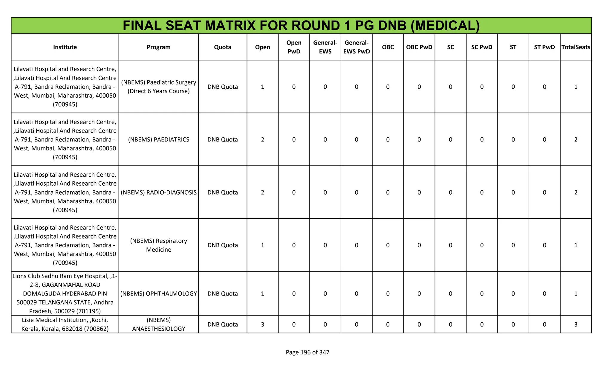 Institute Program Quota Open
Open
PwD
General-
EWS
General-
EWS PwD
OBC OBC PwD SC SC PwD ST ST PwD TotalSeats
FINAL SEAT MATRIX FOR ROUND 1 PG DNB (MEDICAL)
Lilavati Hospital and Research Centre,
,Lilavati Hospital And Research Centre
A-791, Bandra Reclamation, Bandra -
West, Mumbai, Maharashtra, 400050
(700945)
(NBEMS) Paediatric Surgery
(Direct 6 Years Course)
DNB Quota 1 0 0 0 0 0 0 0 0 0 1
Lilavati Hospital and Research Centre,
,Lilavati Hospital And Research Centre
A-791, Bandra Reclamation, Bandra -
West, Mumbai, Maharashtra, 400050
(700945)
(NBEMS) PAEDIATRICS DNB Quota 2 0 0 0 0 0 0 0 0 0 2
Lilavati Hospital and Research Centre,
,Lilavati Hospital And Research Centre
A-791, Bandra Reclamation, Bandra -
West, Mumbai, Maharashtra, 400050
(700945)
(NBEMS) RADIO-DIAGNOSIS DNB Quota 2 0 0 0 0 0 0 0 0 0 2
Lilavati Hospital and Research Centre,
,Lilavati Hospital And Research Centre
A-791, Bandra Reclamation, Bandra -
West, Mumbai, Maharashtra, 400050
(700945)
(NBEMS) Respiratory
Medicine
DNB Quota 1 0 0 0 0 0 0 0 0 0 1
Lions Club Sadhu Ram Eye Hospital, ,1-
2-8, GAGANMAHAL ROAD
DOMALGUDA HYDERABAD PIN
500029 TELANGANA STATE, Andhra
Pradesh, 500029 (701195)
(NBEMS) OPHTHALMOLOGY DNB Quota 1 0 0 0 0 0 0 0 0 0 1
Lisie Medical Institution, ,Kochi,
Kerala, Kerala, 682018 (700862)
(NBEMS)
ANAESTHESIOLOGY
DNB Quota 3 0 0 0 0 0 0 0 0 0 3
Page 196 of 347
 