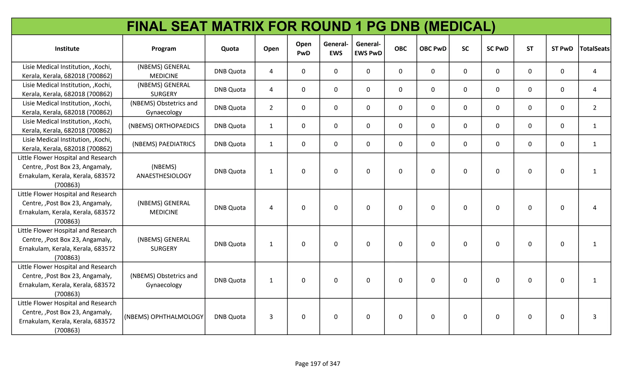 Institute Program Quota Open
Open
PwD
General-
EWS
General-
EWS PwD
OBC OBC PwD SC SC PwD ST ST PwD TotalSeats
FINAL SEAT MATRIX FOR ROUND 1 PG DNB (MEDICAL)
Lisie Medical Institution, ,Kochi,
Kerala, Kerala, 682018 (700862)
(NBEMS) GENERAL
MEDICINE
DNB Quota 4 0 0 0 0 0 0 0 0 0 4
Lisie Medical Institution, ,Kochi,
Kerala, Kerala, 682018 (700862)
(NBEMS) GENERAL
SURGERY
DNB Quota 4 0 0 0 0 0 0 0 0 0 4
Lisie Medical Institution, ,Kochi,
Kerala, Kerala, 682018 (700862)
(NBEMS) Obstetrics and
Gynaecology
DNB Quota 2 0 0 0 0 0 0 0 0 0 2
Lisie Medical Institution, ,Kochi,
Kerala, Kerala, 682018 (700862)
(NBEMS) ORTHOPAEDICS DNB Quota 1 0 0 0 0 0 0 0 0 0 1
Lisie Medical Institution, ,Kochi,
Kerala, Kerala, 682018 (700862)
(NBEMS) PAEDIATRICS DNB Quota 1 0 0 0 0 0 0 0 0 0 1
Little Flower Hospital and Research
Centre, ,Post Box 23, Angamaly,
Ernakulam, Kerala, Kerala, 683572
(700863)
(NBEMS)
ANAESTHESIOLOGY
DNB Quota 1 0 0 0 0 0 0 0 0 0 1
Little Flower Hospital and Research
Centre, ,Post Box 23, Angamaly,
Ernakulam, Kerala, Kerala, 683572
(700863)
(NBEMS) GENERAL
MEDICINE
DNB Quota 4 0 0 0 0 0 0 0 0 0 4
Little Flower Hospital and Research
Centre, ,Post Box 23, Angamaly,
Ernakulam, Kerala, Kerala, 683572
(700863)
(NBEMS) GENERAL
SURGERY
DNB Quota 1 0 0 0 0 0 0 0 0 0 1
Little Flower Hospital and Research
Centre, ,Post Box 23, Angamaly,
Ernakulam, Kerala, Kerala, 683572
(700863)
(NBEMS) Obstetrics and
Gynaecology
DNB Quota 1 0 0 0 0 0 0 0 0 0 1
Little Flower Hospital and Research
Centre, ,Post Box 23, Angamaly,
Ernakulam, Kerala, Kerala, 683572
(700863)
(NBEMS) OPHTHALMOLOGY DNB Quota 3 0 0 0 0 0 0 0 0 0 3
Page 197 of 347
 