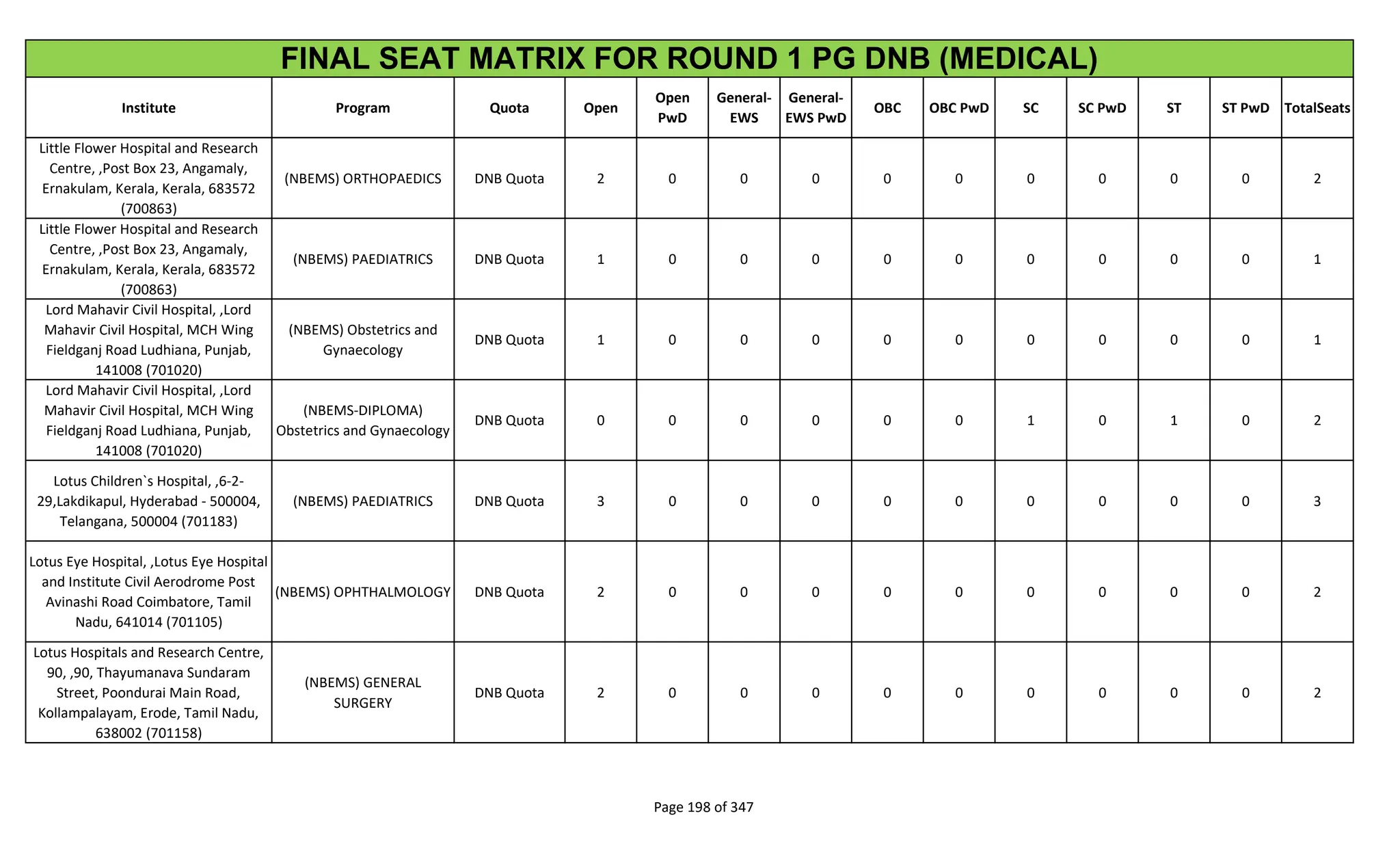 Institute Program Quota Open
Open
PwD
General-
EWS
General-
EWS PwD
OBC OBC PwD SC SC PwD ST ST PwD TotalSeats
FINAL SEAT MATRIX FOR ROUND 1 PG DNB (MEDICAL)
Little Flower Hospital and Research
Centre, ,Post Box 23, Angamaly,
Ernakulam, Kerala, Kerala, 683572
(700863)
(NBEMS) ORTHOPAEDICS DNB Quota 2 0 0 0 0 0 0 0 0 0 2
Little Flower Hospital and Research
Centre, ,Post Box 23, Angamaly,
Ernakulam, Kerala, Kerala, 683572
(700863)
(NBEMS) PAEDIATRICS DNB Quota 1 0 0 0 0 0 0 0 0 0 1
Lord Mahavir Civil Hospital, ,Lord
Mahavir Civil Hospital, MCH Wing
Fieldganj Road Ludhiana, Punjab,
141008 (701020)
(NBEMS) Obstetrics and
Gynaecology
DNB Quota 1 0 0 0 0 0 0 0 0 0 1
Lord Mahavir Civil Hospital, ,Lord
Mahavir Civil Hospital, MCH Wing
Fieldganj Road Ludhiana, Punjab,
141008 (701020)
(NBEMS-DIPLOMA)
Obstetrics and Gynaecology
DNB Quota 0 0 0 0 0 0 1 0 1 0 2
Lotus Children`s Hospital, ,6-2-
29,Lakdikapul, Hyderabad - 500004,
Telangana, 500004 (701183)
(NBEMS) PAEDIATRICS DNB Quota 3 0 0 0 0 0 0 0 0 0 3
Lotus Eye Hospital, ,Lotus Eye Hospital
and Institute Civil Aerodrome Post
Avinashi Road Coimbatore, Tamil
Nadu, 641014 (701105)
(NBEMS) OPHTHALMOLOGY DNB Quota 2 0 0 0 0 0 0 0 0 0 2
Lotus Hospitals and Research Centre,
90, ,90, Thayumanava Sundaram
Street, Poondurai Main Road,
Kollampalayam, Erode, Tamil Nadu,
638002 (701158)
(NBEMS) GENERAL
SURGERY
DNB Quota 2 0 0 0 0 0 0 0 0 0 2
Page 198 of 347
 